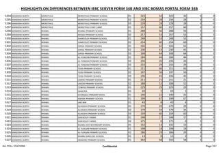 HIGHLIGHTS ON DIFFERENCES BETWEEN IEBC SERVER FORM 34B AND IEBC BOMAS PORTAL FORM 34B
5294 MANDERA NORTH MOROTHILE MOROTHILE PRIMARY SCHOOL 01 322 32 322 32 0 0
5295 MANDERA NORTH MOROTHILE MOROTHILE PRIMARY SCHOOL 02 234 28 234 28 0 0
5296 MANDERA NORTH MOROTHILE MOROTHILE PRIMARY SCHOOL 03 228 28 228 28 0 0
5297 MANDERA NORTH MOROTHILE MOROTHILE CHIEF CAMP 01 157 60 157 60 0 0
5298 MANDERA NORTH RHAMU RHAMU PRIMARY SCHOOL 01 288 56 288 56 0 0
5299 MANDERA NORTH RHAMU RHAMU PRIMARY SCHOOL 02 257 53 257 53 0 0
5300 MANDERA NORTH RHAMU SHANTOLEY PRIMARY SCHOOL 01 248 53 248 53 0 0
5301 MANDERA NORTH RHAMU SHANTOLEY PRIMARY SCHOOL 02 254 60 254 60 0 0
5302 MANDERA NORTH RHAMU GIRISA PRIMARY SCHOOL 01 166 62 166 62 0 0
5303 MANDERA NORTH RHAMU GIRISA PRIMARY SCHOOL 02 230 43 230 43 0 0
5304 MANDERA NORTH RHAMU GIRISA PRIMARY SCHOOL 03 168 64 168 64 0 0
5305 MANDERA NORTH RHAMU AL-FOWZAN PRIMARY SCHOOL 01 184 44 184 44 0 0
5306 MANDERA NORTH RHAMU AL-FOWZAN PRIMARY SCHOOL 02 236 26 236 26 0 0
5307 MANDERA NORTH RHAMU AL-FOWZAN PRIMARY SCHOOL 03 233 29 233 29 0 0
5308 MANDERA NORTH RHAMU TOSSI PRIMARY SCHOOL 01 151 66 151 66 0 0
5309 MANDERA NORTH RHAMU TOSSI PRIMARY SCHOOL 02 197 50 197 50 0 0
5310 MANDERA NORTH RHAMU TOSSI PRIMARY SCHOOL 03 196 45 196 45 0 0
5311 MANDERA NORTH RHAMU LADENI PRIMARY SCHOOL 01 211 21 211 21 0 0
5312 MANDERA NORTH RHAMU LADENI PRIMARY SCHOOL 02 188 52 188 52 0 0
5313 MANDERA NORTH RHAMU TOWFIQ PRIMARY SCHOOL 01 229 29 229 29 0 0
5314 MANDERA NORTH RHAMU SAAKORA 01 69 5 69 5 0 0
5315 MANDERA NORTH RHAMU SHANQALA PRIMARY SHOOL 01 140 22 140 22 0 0
5316 MANDERA NORTH RHAMU AWARA PRIMARY SCHOOL 01 199 67 199 67 0 0
5317 MANDERA NORTH RHAMU JABI BAR 01 43 6 43 6 0 0
5318 MANDERA NORTH RHAMU ALHIDAYA PRIMARY SCHOOL 01 179 29 179 29 0 0
5319 MANDERA NORTH RHAMU ALHIDAYA PRIMARY SCHOOL 02 179 34 179 34 0 0
5320 MANDERA NORTH RHAMU ALHIDAYA PRIMARY SCHOOL 03 159 60 159 60 0 0
5321 MANDERA NORTH RHAMU SHEEKOLEY FARMS 01 148 17 148 17 0 0
5322 MANDERA NORTH RHAMU SHEEKOLEY FARMS 02 175 0 175 0 0 0
5323 MANDERA NORTH RHAMU RHAMU DAY SECONDARY SCHOOL 01 132 13 132 13 0 0
5324 MANDERA NORTH RHAMU AL-FURQAN PRIMARY SCHOOL 01 198 18 198 18 0 0
5325 MANDERA NORTH RHAMU AL-FURQAN PRIMARY SCHOOL 02 186 29 186 29 0 0
5326 MANDERA NORTH RHAMU RHAMU GIRLS SEC SCHOOL 01 13 0 13 0 0 0
5327 MANDERA NORTH RHAMU ABAKARO PRIMARY SCHOOL 01 344 58 344 58 0 0
ALL POLL STATIONS Confidential Page 157
 