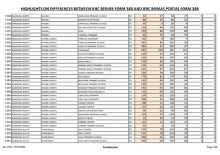 HIGHLIGHTS ON DIFFERENCES BETWEEN IEBC SERVER FORM 34B AND IEBC BOMAS PORTAL FORM 34B
5328 MANDERA NORTH RHAMU DARSALAM PRIMARY SCHOOL 01 54 17 54 17 0 0
5329 MANDERA NORTH RHAMU RHAMU POLYTHECNIC 01 86 22 86 22 0 0
5330 MANDERA NORTH RHAMU UPPER HILL PRIMARY SCHOOL 01 30 8 30 8 0 0
5331 MANDERA NORTH RHAMU DAU RIVER DAY SEC SCHOOL 01 110 43 110 43 0 0
5332 MANDERA NORTH RHAMU QODI 01 220 88 220 88 0 0
5333 MANDERA NORTH RHAMU TAWAKAL PRIMARY 01 43 13 43 13 0 0
5334 MANDERA NORTH RHAMU-DIMTU YABICHO A NURSERY 01 142 9 142 9 0 0
5335 MANDERA NORTH RHAMU-DIMTU YABICHO PRIMARY SCHOOL 01 261 33 261 33 0 0
5336 MANDERA NORTH RHAMU-DIMTU YABICHO PRIMARY SCHOOL 02 284 37 284 37 0 0
5337 MANDERA NORTH RHAMU-DIMTU KALMALAB 01 281 102 281 102 0 0
5338 MANDERA NORTH RHAMU-DIMTU KALICHA PRIMARY SCHOOL 01 219 27 219 27 0 0
5339 MANDERA NORTH RHAMU-DIMTU KALICHA PRIMARY SCHOOL 02 225 35 225 35 0 0
5340 MANDERA NORTH RHAMU-DIMTU MADO WELLS 01 324 44 324 44 0 0
5341 MANDERA NORTH RHAMU-DIMTU RHAMU-DIMTU PRIMARY SCHOOL 01 214 63 214 63 0 0
5342 MANDERA NORTH RHAMU-DIMTU RHAMU-DIMTU PRIMARY SCHOOL 02 252 57 252 57 0 0
5343 MANDERA NORTH RHAMU-DIMTU GARSEY PRIMARY SCHOOL 01 324 28 324 28 0 0
5344 MANDERA NORTH RHAMU-DIMTU ADO SADEN 01 179 42 179 42 0 0
5345 MANDERA NORTH RHAMU-DIMTU BUR JOHN PRIMARY SCHOOL 01 233 34 233 34 0 0
5346 MANDERA NORTH RHAMU-DIMTU BUR JOHN PRIMARY SCHOOL 02 226 12 226 12 0 0
5347 MANDERA NORTH RHAMU-DIMTU QORAHEY PRIMARY SCHOOL 01 191 65 191 65 0 0
5348 MANDERA NORTH RHAMU-DIMTU BALANQA SHALLOW WELLS 01 235 69 235 69 0 0
5349 MANDERA NORTH RHAMU-DIMTU LIBIN GIRLS PRIMARY 01 229 22 229 22 0 0
5350 MANDERA NORTH RHAMU-DIMTU LIBIN GIRLS PRIMARY 02 208 32 208 32 0 0
5351 MANDERA NORTH RHAMU-DIMTU USUBEY CENTER 01 138 12 138 12 0 0
5352 MANDERA NORTH RHAMU-DIMTU USUBEY CENTER 02 135 14 135 14 0 0
5353 MANDERA NORTH RHAMU-DIMTU DAGAHTUR WATER POINT 01 58 62 58 62 0 0
5354 MANDERA NORTH RHAMU-DIMTU DEGMARER PRIMARY SCHOOL 01 154 15 154 15 0 0
5355 MANDERA NORTH RHAMU-DIMTU BARJIF CENTRE 01 14 33 14 33 0 0
5356 MANDERA NORTH RHAMU-DIMTU GABRAY CENTRE 01 132 12 132 12 0 0
5357 MANDERA NORTH RHAMU-DIMTU HARARE PRIMARY SCHOOL 01 54 4 54 4 0 0
5358 MANDERA SOUTH WARGADUD ASAL CENTRE 01 314 70 314 70 0 0
5359 MANDERA SOUTH WARGADUD ASAL CENTRE 02 316 78 316 78 0 0
5360 MANDERA SOUTH WARGADUD ELELE PRIMARY SCHOOL 01 344 32 344 32 0 0
5361 MANDERA SOUTH WARGADUD ERES KINTO PRIMARY SCHOOL 01 250 68 250 68 0 0
ALL POLL STATIONS Confidential Page 158
 