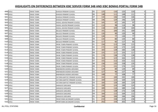 HIGHLIGHTS ON DIFFERENCES BETWEEN IEBC SERVER FORM 34B AND IEBC BOMAS PORTAL FORM 34B
499 NYALI FRERE TOWN KHADIJA PRIMARY SCHOOL 05 125 133 125 133 0 0
500 NYALI FRERE TOWN KHADIJA PRIMARY SCHOOL 06 148 111 148 111 0 0
501 NYALI FRERE TOWN KHADIJA PRIMARY SCHOOL 07 134 146 134 146 0 0
502 NYALI FRERE TOWN KHADIJA PRIMARY SCHOOL 08 146 129 146 129 0 0
503 NYALI FRERE TOWN FADHIL-ADHYM PRIMARY SCHOOL 01 145 97 145 97 0 0
504 NYALI FRERE TOWN FADHIL-ADHYM PRIMARY SCHOOL 02 116 98 116 98 0 0
505 NYALI FRERE TOWN FADHIL-ADHYM PRIMARY SCHOOL 03 118 104 118 104 0 0
506 NYALI FRERE TOWN MLALEO PRIMARY SCHOOL 01 141 100 141 100 0 0
507 NYALI FRERE TOWN MLALEO PRIMARY SCHOOL 02 120 90 120 90 0 0
508 NYALI FRERE TOWN MLALEO PRIMARY SCHOOL 03 130 77 130 77 0 0
509 NYALI FRERE TOWN MLALEO PRIMARY SCHOOL 04 134 80 134 80 0 0
510 NYALI FRERE TOWN MLALEO PRIMARY SCHOOL 05 117 82 117 82 0 0
511 NYALI FRERE TOWN FRERE TOWN PRIMARY SCHOOL 01 156 113 156 113 0 0
512 NYALI FRERE TOWN FRERE TOWN PRIMARY SCHOOL 02 172 124 172 124 0 0
513 NYALI FRERE TOWN FRERE TOWN PRIMARY SCHOOL 03 183 128 183 128 0 0
514 NYALI FRERE TOWN FRERE TOWN PRIMARY SCHOOL 04 155 117 155 117 0 0
515 NYALI FRERE TOWN FRERE TOWN PRIMARY SCHOOL 05 176 138 176 138 0 0
516 NYALI FRERE TOWN FRERE TOWN PRIMARY SCHOOL 06 163 123 163 123 0 0
517 NYALI FRERE TOWN FRERE TOWN PRIMARY SCHOOL 07 155 112 155 112 0 0
518 NYALI FRERE TOWN FRERE TOWN PRIMARY SCHOOL 08 158 135 158 135 0 0
519 NYALI FRERE TOWN FRERE TOWN PRIMARY SCHOOL 09 174 131 174 131 0 0
520 NYALI FRERE TOWN MWANDONI KADIRIA GROUNDS 01 129 89 129 89 0 0
521 NYALI FRERE TOWN MWANDONI KADIRIA GROUNDS 02 127 96 127 96 0 0
522 NYALI FRERE TOWN MWANDONI KADIRIA GROUNDS 03 108 77 108 77 0 0
523 NYALI FRERE TOWN VICTORIA BAPTIST PRIMARY SCHOOL 01 192 100 192 100 0 0
524 NYALI FRERE TOWN VICTORIA BAPTIST PRIMARY SCHOOL 02 169 123 169 123 0 0
525 NYALI FRERE TOWN VICTORIA BAPTIST PRIMARY SCHOOL 03 160 129 160 129 0 0
526 NYALI FRERE TOWN SARAJEVO GROUNDS 01 190 124 190 124 0 0
527 NYALI FRERE TOWN SARAJEVO GROUNDS 02 189 116 189 116 0 0
528 NYALI FRERE TOWN SARAJEVO GROUNDS 03 172 128 172 128 0 0
529 NYALI FRERE TOWN SARAJEVO GROUNDS 04 164 112 164 112 0 0
530 NYALI FRERE TOWN SARAJEVO GROUNDS 05 166 106 166 106 0 0
531 NYALI FRERE TOWN FRERETOWN SECONDARY SCHOOL 01 219 158 219 158 0 0
532 NYALI FRERE TOWN FRERETOWN SECONDARY SCHOOL 02 202 154 202 154 0 0
ALL POLL STATIONS Confidential Page 16
 
