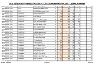 HIGHLIGHTS ON DIFFERENCES BETWEEN IEBC SERVER FORM 34B AND IEBC BOMAS PORTAL FORM 34B
5396 MANDERA SOUTH KUTULO GESREBKI PRIMARY SCHOOL 01 18 4 18 4 0 0
5397 MANDERA SOUTH KUTULO MAJANI-DADACH PRIMARY SCHOOL 01 3 31 3 31 0 0
5398 MANDERA SOUTH KUTULO QOBO ECD CENTRE 01 86 24 86 24 0 0
5399 MANDERA SOUTH KUTULO KUTULO MODEL SECONDARY SCHOOL 01 55 52 55 52 0 0
5400 MANDERA SOUTH ELWAK SOUTH ALUWES PRIMARY SCHOOL 01 130 77 130 77 0 0
5401 MANDERA SOUTH ELWAK SOUTH HADA KALO 01 96 78 96 78 0 0
5402 MANDERA SOUTH ELWAK SOUTH QOLATI NURSERY 01 196 142 196 142 0 0
5403 MANDERA SOUTH ELWAK SOUTH QOLATI NURSERY 02 166 150 166 150 0 0
5404 MANDERA SOUTH ELWAK SOUTH ELWAK D. E. B. PRIMARY SCHOOL 01 198 133 198 133 0 0
5405 MANDERA SOUTH ELWAK SOUTH ELWAK GIRLS PRIMARY SCHOOL 01 234 204 234 204 0 0
5406 MANDERA SOUTH ELWAK SOUTH DAWDEER PRIMARY SCHOOL 01 67 19 67 19 0 0
5407 MANDERA SOUTH ELWAK SOUTH MAKUTANO PRIMARY SCHOOL 01 69 30 69 30 0 0
5408 MANDERA SOUTH ELWAK SOUTH ELWAK SECONDARY SCHOOL 01 135 83 135 83 0 0
5409 MANDERA SOUTH ELWAK SOUTH ELWAK SECONDARY SCHOOL 02 134 87 134 87 0 0
5410 MANDERA SOUTH ELWAK SOUTH UTHOLE PRIMARY SCHOOL 01 0 0 0 0 0 0
5411 MANDERA SOUTH ELWAK SOUTH WACHILE PRIMARY 01 79 2 79 2 0 0
5412 MANDERA SOUTH ELWAK SOUTH ABABOSONE PRIMARY SCHOOL 01 35 2 35 2 0 0
5413 MANDERA SOUTH ELWAK SOUTH GEED ALO PRIMARY SCHOOL 01 109 102 109 102 0 0
5414 MANDERA SOUTH ELWAK SOUTH ELHAGARSU PRIMARY 01 24 49 24 49 0 0
5415 MANDERA SOUTH ELWAK SOUTH ALUTEIBI PRIMARY SCHOOL 01 35 20 35 20 0 0
5416 MANDERA SOUTH ELWAK SOUTH MOTC CENTRE 01 29 36 29 36 0 0
5417 MANDERA SOUTH ELWAK SOUTH AL-RAWLA PRIMARY 01 184 110 184 110 0 0
5418 MANDERA SOUTH ELWAK SOUTH AL-RAWLA PRIMARY 02 194 124 194 124 0 0
5419 MANDERA SOUTH ELWAK SOUTH EL-SAFARA PRIMARY SCHOOL 01 141 108 141 108 0 0
5420 MANDERA SOUTH ELWAK NORTH ERES SUKI PRIMARY SCHOOL 01 186 18 186 18 0 0
5421 MANDERA SOUTH ELWAK NORTH ELGOLICHA PRIMARY SCHOOL 01 258 49 258 49 0 0
5422 MANDERA SOUTH ELWAK NORTH ELGALA PRIMARY SCHOOL 01 253 98 253 98 0 0
5423 MANDERA SOUTH ELWAK NORTH ELGALA PRIMARY SCHOOL 02 247 114 247 114 0 0
5424 MANDERA SOUTH ELWAK NORTH BULLA AFYA YOUTH CENTRE 01 234 117 234 117 0 0
5425 MANDERA SOUTH ELWAK NORTH BULLA AFYA YOUTH CENTRE 02 283 112 283 112 0 0
5426 MANDERA SOUTH ELWAK NORTH BULLA AFYA YOUTH CENTRE 03 260 131 260 131 0 0
5427 MANDERA SOUTH ELWAK NORTH DASHENG ALANGO WATER POINT 01 69 12 69 12 0 0
5428 MANDERA SOUTH ELWAK NORTH WANTE WATER POINT 01 139 49 139 49 0 0
5429 MANDERA SOUTH ELWAK NORTH YADO CENTER 01 246 40 246 40 0 0
ALL POLL STATIONS Confidential Page 160
 