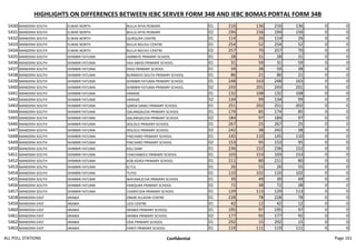HIGHLIGHTS ON DIFFERENCES BETWEEN IEBC SERVER FORM 34B AND IEBC BOMAS PORTAL FORM 34B
5430 MANDERA SOUTH ELWAK NORTH BULLA AFYA PEIMARY 01 216 136 216 136 0 0
5431 MANDERA SOUTH ELWAK NORTH BULLA AFYA PEIMARY 02 194 156 194 156 0 0
5432 MANDERA SOUTH ELWAK NORTH QURQURA CENTRE 01 114 26 114 26 0 0
5433 MANDERA SOUTH ELWAK NORTH BULLA NGUVU CENTRE 01 254 52 254 52 0 0
5434 MANDERA SOUTH ELWAK NORTH BULLA NGUVU CENTRE 02 257 70 257 70 0 0
5435 MANDERA SOUTH SHIMBIR FATUMA HARBATE PRIMARY SCHOOL 01 28 31 28 31 0 0
5436 MANDERA SOUTH SHIMBIR FATUMA HAJI ABASS PRIMARY SCHOOL 01 31 59 31 59 0 0
5437 MANDERA SOUTH SHIMBIR FATUMA DIDO PRIMARY SCHOOL 01 59 38 59 38 0 0
5438 MANDERA SOUTH SHIMBIR FATUMA BURMAYO SOUTH PRIMARY SCHOOL 01 86 21 86 21 0 0
5439 MANDERA SOUTH SHIMBIR FATUMA SHIMBIR FATUMA PRIMARY SCHOOL 01 248 163 248 163 0 0
5440 MANDERA SOUTH SHIMBIR FATUMA SHIMBIR FATUMA PRIMARY SCHOOL 02 243 201 243 201 0 0
5441 MANDERA SOUTH SHIMBIR FATUMA HARADE 01 132 108 132 108 0 0
5442 MANDERA SOUTH SHIMBIR FATUMA HARADE 02 134 99 134 99 0 0
5443 MANDERA SOUTH SHIMBIR FATUMA QARSA DAMU PRIMARY SCHOOL 01 251 202 251 202 0 0
5444 MANDERA SOUTH SHIMBIR FATUMA QALANQALESA PRIMARY SCHOOL 01 174 85 174 85 0 0
5445 MANDERA SOUTH SHIMBIR FATUMA QALANQALESA PRIMARY SCHOOL 02 184 97 184 97 0 0
5446 MANDERA SOUTH SHIMBIR FATUMA DOLOLO PRIMARY SCHOOL 01 267 25 267 25 0 0
5447 MANDERA SOUTH SHIMBIR FATUMA DOLOLO PRIMARY SCHOOL 02 242 38 242 38 0 0
5448 MANDERA SOUTH SHIMBIR FATUMA FINCHARO PRIMARY SCHOOL 01 145 110 145 110 0 0
5449 MANDERA SOUTH SHIMBIR FATUMA FINCHARO PRIMARY SCHOOL 02 153 95 153 95 0 0
5450 MANDERA SOUTH SHIMBIR FATUMA EGU DAM 01 236 152 236 152 0 0
5451 MANDERA SOUTH SHIMBIR FATUMA CHACHABOLE PRIMARY SCHOOL 01 103 153 103 153 0 0
5452 MANDERA SOUTH SHIMBIR FATUMA KOB ADADI PRIMARY SCHOOL 01 211 80 211 80 0 0
5453 MANDERA SOUTH SHIMBIR FATUMA ELTUL 01 26 55 26 55 0 0
5454 MANDERA SOUTH SHIMBIR FATUMA TUTES 01 110 102 110 102 0 0
5455 MANDERA SOUTH SHIMBIR FATUMA WAYAMLECHA PRIMARY SCHOOL 01 39 49 39 49 0 0
5456 MANDERA SOUTH SHIMBIR FATUMA HARQURA PRIMARY SCHOOL 01 72 38 72 38 0 0
5457 MANDERA SOUTH SHIMBIR FATUMA CHARIFUDA PRIMARY SCHOOL 01 129 113 129 113 0 0
5458 MANDERA EAST ARABIA OMAR JILLAOW CENTRE 01 228 78 228 78 0 0
5459 MANDERA EAST ARABIA LEDI CENTRE 01 42 12 42 12 0 0
5460 MANDERA EAST ARABIA ARABIA PRIMARY SCHOOL 01 195 97 195 97 0 0
5461 MANDERA EAST ARABIA ARABIA PRIMARY SCHOOL 02 177 92 177 92 0 0
5462 MANDERA EAST ARABIA ODA PRIMARY SCHOOL 01 292 15 292 15 0 0
5463 MANDERA EAST ARABIA FAREY PRIMARY SCHOOL 01 119 111 119 111 0 0
ALL POLL STATIONS Confidential Page 161
 