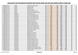 HIGHLIGHTS ON DIFFERENCES BETWEEN IEBC SERVER FORM 34B AND IEBC BOMAS PORTAL FORM 34B
5464 MANDERA EAST ARABIA SAROHINDI PRIMARY SCHOOL 01 104 33 104 33 0 0
5465 MANDERA EAST ARABIA KAMAR BAHAWA 01 66 40 66 40 0 0
5466 MANDERA EAST ARABIA KORJAB FARMS 01 234 78 234 78 0 0
5467 MANDERA EAST ARABIA BERAWYON FARMS 01 75 42 75 42 0 0
5468 MANDERA EAST ARABIA HEGALOW PRIMARY SCHOOL 01 270 92 270 92 0 0
5469 MANDERA EAST ARABIA ARABIA BOYS SECONDARY SCHOOL 01 62 37 62 37 0 0
5470 MANDERA EAST TOWNSHIP ALI IBRAHIM CENTRE 01 82 30 82 30 0 0
5471 MANDERA EAST TOWNSHIP BULLA MPYA PRIMARY SCHOOL 01 191 88 191 88 0 0
5472 MANDERA EAST TOWNSHIP BULLA MPYA PRIMARY SCHOOL 02 222 50 222 50 0 0
5473 MANDERA EAST TOWNSHIP BULLA MPYA PRIMARY SCHOOL 03 202 74 202 74 0 0
5474 MANDERA EAST TOWNSHIP BULLA MPYA PRIMARY SCHOOL 04 213 82 213 82 0 0
5475 MANDERA EAST TOWNSHIP BOKOLO DUSE CENTRE 01 219 62 219 62 0 0
5476 MANDERA EAST TOWNSHIP KAMOR PRIMARY SCHOOL 01 227 68 227 68 0 0
5477 MANDERA EAST TOWNSHIP BARWAQO PRIMARY SCHOOL 01 275 80 275 80 0 0
5478 MANDERA EAST TOWNSHIP BARWAQO PRIMARY SCHOOL 02 236 98 236 98 0 0
5479 MANDERA EAST TOWNSHIP KHADIJA GIRLS PRIMARY SCHOOL 01 166 54 166 54 0 0
5480 MANDERA EAST TOWNSHIP KHADIJA GIRLS PRIMARY SCHOOL 02 181 58 181 58 0 0
5481 MANDERA EAST TOWNSHIP KHADIJA GIRLS PRIMARY SCHOOL 03 174 89 174 89 0 0
5482 MANDERA EAST TOWNSHIP DUSE PRIMARY SCHOOL 01 240 61 240 61 0 0
5483 MANDERA EAST TOWNSHIP BORDER POINT 1 01 114 66 114 66 0 0
5484 MANDERA EAST TOWNSHIP MANDERA VILLAGE POLY 01 174 68 174 68 0 0
5485 MANDERA EAST TOWNSHIP MANDERA VILLAGE POLY 02 203 59 203 59 0 0
5486 MANDERA EAST TOWNSHIP MANDERA VILLAGE POLY 03 225 62 225 62 0 0
5487 MANDERA EAST TOWNSHIP MANDERA VILLAGE POLY 04 201 64 201 64 0 0
5488 MANDERA EAST TOWNSHIP MANDERA VILLAGE POLY 05 179 70 179 70 0 0
5489 MANDERA EAST TOWNSHIP TOWNSHIP PRIMARY SCHOOL 01 182 58 182 58 0 0
5490 MANDERA EAST TOWNSHIP TOWNSHIP PRIMARY SCHOOL 02 196 44 196 44 0 0
5491 MANDERA EAST TOWNSHIP TOWNSHIP PRIMARY SCHOOL 03 184 42 184 42 0 0
5492 MANDERA EAST TOWNSHIP BURUBURU PRIMARY SCHOOL 01 205 97 205 97 0 0
5493 MANDERA EAST TOWNSHIP BURUBURU PRIMARY SCHOOL 02 226 76 226 76 0 0
5494 MANDERA EAST TOWNSHIP KOROMEY PRIMARY SCHOOL 01 169 20 169 20 0 0
5495 MANDERA EAST TOWNSHIP BARWAQO BOYS SECONDARY SCHOOL 01 73 28 73 28 0 0
5496 MANDERA EAST TOWNSHIP BURUBURU GIRLS SECONDARY SCHOOL 01 243 124 243 124 0 0
5497 MANDERA EAST TOWNSHIP JUA KALI CENTRE 01 64 13 64 13 0 0
ALL POLL STATIONS Confidential Page 162
 