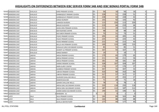 HIGHLIGHTS ON DIFFERENCES BETWEEN IEBC SERVER FORM 34B AND IEBC BOMAS PORTAL FORM 34B
5532 MANDERA EAST KHALALIO KARO PRIMARY SCHOOL 01 56 16 56 16 0 0
5533 MANDERA EAST KHALALIO GARBAQOLEY PRIMARY SCHOOL 01 228 51 228 51 0 0
5534 MANDERA EAST KHALALIO GARBAQOLEY PRIMARY SCHOOL 02 228 42 228 42 0 0
5535 MANDERA EAST KHALALIO GINGO NURSERY 01 143 92 143 92 0 0
5536 MANDERA EAST KHALALIO LAMADID NURSERY 01 113 220 113 220 0 0
5537 MANDERA EAST KHALALIO MALKA GUDUDIYE 01 219 66 219 66 0 0
5538 MANDERA EAST KHALALIO ADAN HIRSI PRIMARY SCHOOL 01 111 24 111 24 0 0
5539 MANDERA EAST KHALALIO MATASAFARA CENTRE 01 48 19 48 19 0 0
5540 MANDERA EAST KHALALIO BUR ABOR PRIMARY SCHOOL 01 73 51 73 51 0 0
5541 MANDERA EAST KHALALIO FIGHO PRIMARY SCHOOL 01 205 43 205 43 0 0
5542 MANDERA EAST KHALALIO FIGHO PRIMARY SCHOOL 02 225 42 225 42 0 0
5543 MANDERA EAST KHALALIO FIGHO PRIMARY SCHOOL 03 215 43 215 43 0 0
5544 MANDERA EAST KHALALIO BULLA HAJI PRIMARY SCHOOL 01 100 133 100 133 0 0
5545 MANDERA EAST KHALALIO KHALALIO GIRLS SECONDARY SCHOOL 01 85 51 85 51 0 0
5546 MANDERA EAST KHALALIO SHARIFF ILE PRIMARY SCHOOL 01 167 55 167 55 0 0
5547 MANDERA EAST KHALALIO GINGO MARKET 01 19 7 19 7 0 0
5548 MANDERA EAST LIBEHIA ARESA PRIMARY SCHOOL 01 179 65 179 65 0 0
5549 MANDERA EAST LIBEHIA ARESA PRIMARY SCHOOL 02 211 56 211 56 0 0
5550 MANDERA EAST LIBEHIA ARESA PRIMARY SCHOOL 03 181 64 181 64 0 0
5551 MANDERA EAST LIBEHIA HARERI PRIMARY SCHOOL 01 328 107 328 107 0 0
5552 MANDERA EAST LIBEHIA AMIN GUREY CENTER 01 176 37 176 37 0 0
5553 MANDERA EAST LIBEHIA GUMBISO PRIMARY SCHOOL 01 347 55 347 55 0 0
5554 MANDERA EAST LIBEHIA LIBEHIA PRIMARY SCHOOL 01 310 66 310 66 0 0
5555 MANDERA EAST LIBEHIA LIBEHIA PRIMARY SCHOOL 02 317 57 317 57 0 0
5556 MANDERA EAST LIBEHIA QURADER SHALLOW WELLS 01 255 27 255 27 0 0
5557 MANDERA EAST LIBEHIA KAMOR BUHLOW 01 71 26 71 26 0 0
5558 MANDERA EAST LIBEHIA QARARI SHALLOW WELLS 01 78 6 78 6 0 0
5559 MANDERA EAST LIBEHIA ARESA GIRLS SECONDARY SCHOOL 01 220 118 220 118 0 0
5560 MANDERA EAST LIBEHIA ARESA GIRLS SECONDARY SCHOOL 02 187 112 187 112 0 0
5561 MANDERA EAST LIBEHIA HARERI MIXED SECONDARY SCHOOL 01 146 61 146 61 0 0
5562 MANDERA EAST 0 MANDERA - 01 0 1 0 1 0 0 0
5563 LAFEY SALA SALA PRIMARY SCHOOL 01 163 84 163 84 0 0
5564 LAFEY SALA SALA PRIMARY SCHOOL 02 164 88 164 88 0 0
5565 LAFEY SALA QUALLA WATER POINT 01 177 44 177 44 0 0
ALL POLL STATIONS Confidential Page 164
 