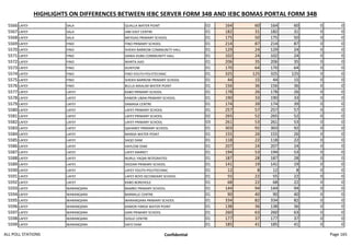 HIGHLIGHTS ON DIFFERENCES BETWEEN IEBC SERVER FORM 34B AND IEBC BOMAS PORTAL FORM 34B
5566 LAFEY SALA QUALLA WATER POINT 02 164 60 164 60 0 0
5567 LAFEY SALA JABI EAST CENTRE 01 182 31 182 31 0 0
5568 LAFEY SALA MEYGAG PRIMARY SCHOOL 01 175 50 175 50 0 0
5569 LAFEY FINO FINO PRIMARY SCHOOL 01 214 87 214 87 0 0
5570 LAFEY FINO SHEIKH BARROW COMMUNITY HALL 01 129 24 129 24 0 0
5571 LAFEY FINO DAWA DUBA COMMUNITY HALL 01 102 24 102 24 0 0
5572 LAFEY FINO WARTA AAD 01 206 35 206 35 0 0
5573 LAFEY FINO DUNTOW 01 170 64 170 64 0 0
5574 LAFEY FINO FINO YOUTH POLYTECHNIC 01 325 125 325 125 0 0
5575 LAFEY FINO SHEIKH BARROW PRIMARY SCHOOL 01 44 15 44 15 0 0
5576 LAFEY FINO BULLA MAALIM WATER POINT 01 156 36 156 36 0 0
5577 LAFEY LAFEY KABO PRIMARY SCHOOL 01 178 26 178 26 0 0
5578 LAFEY LAFEY KAMOR LIBAN PRIMARY SCHOOL 01 190 33 190 33 0 0
5579 LAFEY LAFEY DAMASA CENTRE 01 174 39 174 39 0 0
5580 LAFEY LAFEY LAFEY PRIMARY SCHOOL 01 257 57 257 57 0 0
5581 LAFEY LAFEY LAFEY PRIMARY SCHOOL 02 265 52 265 52 0 0
5582 LAFEY LAFEY LAFEY PRIMARY SCHOOL 03 261 53 261 53 0 0
5583 LAFEY LAFEY QAHAREY PRIMARY SCHOOL 01 303 92 303 92 0 0
5584 LAFEY LAFEY MANSA WATER POINT 01 155 26 155 26 0 0
5585 LAFEY LAFEY SAQO DAM 01 118 22 118 22 0 0
5586 LAFEY LAFEY HAYLOW DAM 01 207 24 207 24 0 0
5587 LAFEY LAFEY LAFEY MARKET 01 194 53 194 53 0 0
5588 LAFEY LAFEY NURUL YAQIN INTEGRATED 01 187 28 187 28 0 0
5589 LAFEY LAFEY DIGDAR PRIMARY SCHOOL 01 141 19 141 19 0 0
5590 LAFEY LAFEY LAFEY YOUTH POLYTECHNIC 01 12 8 12 8 0 0
5591 LAFEY LAFEY LAFEY BOYS SECONDARY SCHOOL 01 55 22 55 22 0 0
5592 LAFEY LAFEY KABO BOREHOLE 01 68 22 68 22 0 0
5593 LAFEY WARANQARA BAMBO PRIMARY SCHOOL 01 144 94 144 94 0 0
5594 LAFEY WARANQARA BARMILLE CENTRE 01 90 40 90 40 0 0
5595 LAFEY WARANQARA WARANQARA PRIMARY SCHOOL 01 334 82 334 82 0 0
5596 LAFEY WARANQARA KAMOR FARDA WATER POINT 01 138 36 138 36 0 0
5597 LAFEY WARANQARA GARI PRIMARY SCHOOL 01 260 63 260 63 0 0
5598 LAFEY WARANQARA SOGLE CENTRE 01 177 37 177 37 0 0
5599 LAFEY WARANQARA SAFO DAM 01 185 41 185 41 0 0
ALL POLL STATIONS Confidential Page 165
 