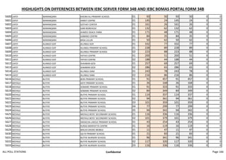 HIGHLIGHTS ON DIFFERENCES BETWEEN IEBC SERVER FORM 34B AND IEBC BOMAS PORTAL FORM 34B
5600 LAFEY WARANQARA KHEIRA ALI PRIMARY SCHOOL 01 93 50 93 50 0 0
5601 LAFEY WARANQARA HAREY CENTRE 01 145 24 145 24 0 0
5602 LAFEY WARANQARA GOTHEY CENTER 01 161 26 161 26 0 0
5603 LAFEY WARANQARA GARI BOREHOLE 01 132 62 132 62 0 0
5604 LAFEY WARANQARA AHMED ISSACK FARM 01 171 48 171 48 0 0
5605 LAFEY WARANQARA GABANO CENTRE 01 84 35 84 35 0 0
5606 LAFEY WARANQARA BASA JULUN 01 50 62 50 62 0 0
5607 LAFEY ALANGO GOF ALUNGU GOF 01 332 77 332 77 0 0
5608 LAFEY ALANGO GOF ALUNGU PRIMARY SCHOOL 01 228 89 228 89 0 0
5609 LAFEY ALANGO GOF ALUNGU PRIMARY SCHOOL 02 223 88 223 88 0 0
5610 LAFEY ALANGO GOF YATHO CENTRE 01 200 51 200 51 0 0
5611 LAFEY ALANGO GOF YATHO CENTRE 02 188 44 188 44 0 0
5612 LAFEY ALANGO GOF SHAABAN GEDI 01 257 69 257 69 0 0
5613 LAFEY ALANGO GOF SHAABAN GEDI 02 286 65 286 65 0 0
5614 LAFEY ALANGO GOF ALUNGU DAM 01 243 78 243 78 0 0
5615 LAFEY ALANGO GOF ALUNGU DAM 02 216 86 216 86 0 0
5616 MOYALE BUTIYE BORI PRIMARY SCHOOL 01 91 457 91 457 0 0
5617 MOYALE BUTIYE KATE PRIMARY SCHOOL 01 26 168 26 168 0 0
5618 MOYALE BUTIYE SOMARE PRIMARY SCHOOL 01 91 333 91 333 0 0
5619 MOYALE BUTIYE SOMARE PRIMARY SCHOOL 02 84 349 84 349 0 0
5620 MOYALE BUTIYE BUTIYE PRIMARY SCHOOL 01 114 337 114 337 0 0
5621 MOYALE BUTIYE BUTIYE PRIMARY SCHOOL 02 94 361 94 361 0 0
5622 MOYALE BUTIYE BUTIYE PRIMARY SCHOOL 03 101 359 101 359 0 0
5623 MOYALE BUTIYE BUTIYE PRIMARY SCHOOL 04 77 299 77 299 0 0
5624 MOYALE BUTIYE BUTIYE PRIMARY SCHOOL 05 94 342 94 342 0 0
5625 MOYALE BUTIYE MOYALE BOYS' SECONDARY SCHOOL 01 116 336 116 336 0 0
5626 MOYALE BUTIYE MOYALE BOYS' SECONDARY SCHOOL 02 101 379 101 379 0 0
5627 MOYALE BUTIYE DADACHA LAKOLE PRIMARY SCHOOL 01 43 254 43 254 0 0
5628 MOYALE BUTIYE KURAA MANYATTA CENTRE 01 16 119 16 119 0 0
5629 MOYALE BUTIYE MALKA DHOKE MOBILE 01 11 47 11 47 0 0
5630 MOYALE BUTIYE QILTA PRIMARY SCHOOL 01 21 83 21 83 0 0
5631 MOYALE BUTIYE BUTIYE NURSERY SCHOOL 01 96 341 96 341 0 0
5632 MOYALE BUTIYE BUTIYE NURSERY SCHOOL 02 117 320 117 320 0 0
5633 MOYALE BUTIYE BUTIYE NURSERY SCHOOL 03 116 336 116 336 0 0
ALL POLL STATIONS Confidential Page 166
 