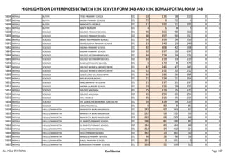 HIGHLIGHTS ON DIFFERENCES BETWEEN IEBC SERVER FORM 34B AND IEBC BOMAS PORTAL FORM 34B
5634 MOYALE BUTIYE TESO PRIMARY SCHOOL 01 18 115 18 115 0 0
5635 MOYALE BUTIYE AROSA PRIMARY SCHOOL 01 72 4 72 4 0 0
5636 MOYALE BUTIYE MANQATTA MOBILE 01 11 102 11 102 0 0
5637 MOYALE BUTIYE MAEYI NURSERY 01 4 5 4 5 0 0
5638 MOYALE SOLOLO SOLOLO PRIMARY SCHOOL 01 98 366 98 366 0 0
5639 MOYALE SOLOLO SOLOLO PRIMARY SCHOOL 02 90 357 90 357 0 0
5640 MOYALE SOLOLO MADO ADI PRIMARY SCHOOL 01 54 359 54 359 0 0
5641 MOYALE SOLOLO WAYE-GODHA PRIMARY SCHOOL 01 23 240 23 240 0 0
5642 MOYALE SOLOLO ANONA PRIMARY SCHOOL 01 42 308 42 308 0 0
5643 MOYALE SOLOLO ANONA PRIMARY SCHOOL 02 32 297 32 297 0 0
5644 MOYALE SOLOLO SOLOLO SECONDARY SCHOOL 01 34 224 34 224 0 0
5645 MOYALE SOLOLO SOLOLO SECONDARY SCHOOL 02 33 219 33 219 0 0
5646 MOYALE SOLOLO RAMOLE PRIMARY SCHOOL 01 8 170 8 170 0 0
5647 MOYALE SOLOLO SOLOLO WOMEN GROUP CENTRE 01 47 245 47 245 0 0
5648 MOYALE SOLOLO SOLOLO WOMEN GROUP CENTRE 02 52 252 52 252 0 0
5649 MOYALE SOLOLO GODA LOKO VILLAGE CENTRE 01 36 195 36 195 0 0
5650 MOYALE SOLOLO MATA SADEN MOBILE 01 21 154 21 154 0 0
5651 MOYALE SOLOLO ABBO MANYATTA CENTRE 01 21 237 21 237 0 0
5652 MOYALE SOLOLO ANONA NURSERY SCHOOL 01 19 155 19 155 0 0
5653 MOYALE SOLOLO SOLOLO MADRASA 01 75 273 75 273 0 0
5654 MOYALE SOLOLO SOLOLO MADRASA 02 65 294 65 294 0 0
5655 MOYALE SOLOLO ARIA MOBILE 01 35 215 35 215 0 0
5656 MOYALE SOLOLO DR. GURACHA MEMORIAL GIRLS SCHO 01 54 319 54 319 0 0
5657 MOYALE SOLOLO OBBU TECHNICAL 01 8 83 8 83 0 0
5658 MOYALE HEILLU/MANYATTA MANYATTA BURJI MADRASSA 01 243 67 243 67 0 0
5659 MOYALE HEILLU/MANYATTA MANYATTA BURJI MADRASSA 02 252 59 252 59 0 0
5660 MOYALE HEILLU/MANYATTA MANYATTA BURJI MADRASSA 03 269 68 269 68 0 0
5661 MOYALE HEILLU/MANYATTA ST.MARY'S PRIMARY SCHOOL 01 190 81 190 81 0 0
5662 MOYALE HEILLU/MANYATTA ST.MARY'S PRIMARY SCHOOL 02 184 80 184 80 0 0
5663 MOYALE HEILLU/MANYATTA HEILU PRIMARY SCHOOL 01 312 14 312 14 0 0
5664 MOYALE HEILLU/MANYATTA HEILU PRIMARY SCHOOL 02 342 10 342 10 0 0
5665 MOYALE HEILLU/MANYATTA MANSILE PRIMARY SCHOOL 01 96 16 96 16 0 0
5666 MOYALE HEILLU/MANYATTA KINISA PRIMARY SCHOOL 01 331 0 331 0 0 0
5667 MOYALE HEILLU/MANYATTA K/RASHIDIN PRIMARY SCHOOL 01 339 51 339 51 0 0
ALL POLL STATIONS Confidential Page 167
 