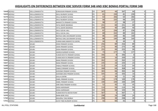 HIGHLIGHTS ON DIFFERENCES BETWEEN IEBC SERVER FORM 34B AND IEBC BOMAS PORTAL FORM 34B
5668 MOYALE HEILLU/MANYATTA K/RASHIDIN PRIMARY SCHOOL 02 347 44 347 44 0 0
5669 MOYALE HEILLU/MANYATTA HEILU NURSERY SCHOOL 01 81 230 81 230 0 0
5670 MOYALE HEILLU/MANYATTA HEILU NURSERY SCHOOL 02 63 266 63 266 0 0
5671 MOYALE HEILLU/MANYATTA HEILU NURSERY SCHOOL 03 94 235 94 235 0 0
5672 MOYALE HEILLU/MANYATTA MANYATTA PRIMARY SCHOOL 01 98 27 98 27 0 0
5673 MOYALE HEILLU/MANYATTA FATUL BAHRI MADRASA 01 231 60 231 60 0 0
5674 MOYALE HEILLU/MANYATTA FATUL BAHRI MADRASA 02 246 40 246 40 0 0
5675 MOYALE HEILLU/MANYATTA HEILU SOCIAL HALL 01 87 236 87 236 0 0
5676 MOYALE HEILLU/MANYATTA HEILU SOCIAL HALL 02 89 242 89 242 0 0
5677 MOYALE HEILLU/MANYATTA MOYALE GIRLS SECONDARY SCHOOL 01 86 140 86 140 0 0
5678 MOYALE HEILLU/MANYATTA MOYALE GIRLS SECONDARY SCHOOL 02 88 140 88 140 0 0
5679 MOYALE HEILLU/MANYATTA FUNAN DIMO MANYATTA CENTRE 01 44 0 44 0 0 0
5680 MOYALE GOLBO ODDA PRIMARY SCHOOL 01 256 89 256 89 0 0
5681 MOYALE GOLBO ODDA PRIMARY SCHOOL 02 275 90 275 90 0 0
5682 MOYALE GOLBO ODDA PRIMARY SCHOOL 03 255 99 255 99 0 0
5683 MOYALE GOLBO HADESA NURSERY SCHOOL 01 73 177 73 177 0 0
5684 MOYALE GOLBO FUNAN NYATTA PRIMARY SCHOOL 01 346 8 346 8 0 0
5685 MOYALE GOLBO FUNAN NYATTA PRIMARY SCHOOL 02 339 10 339 10 0 0
5686 MOYALE GOLBO NANA PRIMARY SCHOOL 01 262 12 262 12 0 0
5687 MOYALE GOLBO NANA PRIMARY SCHOOL 02 235 23 235 23 0 0
5688 MOYALE GOLBO YABALO PRIMARY SCHOOL 01 313 54 313 54 0 0
5689 MOYALE GOLBO YABALO PRIMARY SCHOOL 02 308 64 308 64 0 0
5690 MOYALE GOLBO GODOMA PRIMARY SCHOOL 01 365 66 365 66 0 0
5691 MOYALE GOLBO GODOMA DIKO PRIMARY SCHOOL 01 335 14 335 14 0 0
5692 MOYALE GOLBO GOLLA CENTRE 01 21 39 21 39 0 0
5693 MOYALE GOLBO DABEL PRIMARY SCHOOL 01 100 178 100 178 0 0
5694 MOYALE GOLBO DABEL PRIMARY SCHOOL 02 100 149 100 149 0 0
5695 MOYALE GOLBO DIRR DIMA PRIMARY SCHOOL 01 52 45 52 45 0 0
5696 MOYALE GOLBO ODDA DISPENSARY 01 114 94 114 94 0 0
5697 MOYALE GOLBO ODDA DISPENSARY 02 103 94 103 94 0 0
5698 MOYALE GOLBO FUNAN NYATTA WATER POINT 01 567 5 567 5 0 0
5699 MOYALE GOLBO NANA BORE HOLE 01 298 24 298 24 0 0
5700 MOYALE GOLBO WALENSU TAKA MOBILE 01 298 39 298 39 0 0
5701 MOYALE GOLBO GUYO TIMO NURSERY SCHOOL 01 42 60 42 60 0 0
ALL POLL STATIONS Confidential Page 168
 