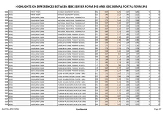 HIGHLIGHTS ON DIFFERENCES BETWEEN IEBC SERVER FORM 34B AND IEBC BOMAS PORTAL FORM 34B
533 NYALI FRERE TOWN KHADIJA SECONDARY SCHOOL 01 164 126 164 126 0 0
534 NYALI FRERE TOWN KHADIJA SECONDARY SCHOOL 02 146 152 146 152 0 0
535 NYALI ZIWA LA NG'OMBE NATIONAL INDUSTRIAL TRAINING AUT 01 179 123 179 123 0 0
536 NYALI ZIWA LA NG'OMBE NATIONAL INDUSTRIAL TRAINING AUT 02 171 144 171 144 0 0
537 NYALI ZIWA LA NG'OMBE NATIONAL INDUSTRIAL TRAINING AUT 03 197 148 197 148 0 0
538 NYALI ZIWA LA NG'OMBE NATIONAL INDUSTRIAL TRAINING AUT 04 163 143 163 143 0 0
539 NYALI ZIWA LA NG'OMBE NATIONAL INDUSTRIAL TRAINING AUT 05 167 132 167 132 0 0
540 NYALI ZIWA LA NG'OMBE NATIONAL INDUSTRIAL TRAINING AUT 06 160 123 160 123 0 0
541 NYALI ZIWA LA NG'OMBE ZIWA LA NG'OMBE PRIMARY SCHOOL 01 149 137 149 137 0 0
542 NYALI ZIWA LA NG'OMBE ZIWA LA NG'OMBE PRIMARY SCHOOL 02 182 110 182 110 0 0
543 NYALI ZIWA LA NG'OMBE ZIWA LA NG'OMBE PRIMARY SCHOOL 03 190 130 190 130 0 0
544 NYALI ZIWA LA NG'OMBE ZIWA LA NG'OMBE PRIMARY SCHOOL 04 154 145 154 145 0 0
545 NYALI ZIWA LA NG'OMBE ZIWA LA NG'OMBE PRIMARY SCHOOL 05 177 120 177 120 0 0
546 NYALI ZIWA LA NG'OMBE ZIWA LA NG'OMBE PRIMARY SCHOOL 06 173 129 173 129 0 0
547 NYALI ZIWA LA NG'OMBE ZIWA LA NG'OMBE PRIMARY SCHOOL 07 158 148 158 148 0 0
548 NYALI ZIWA LA NG'OMBE ZIWA LA NG'OMBE PRIMARY SCHOOL 08 167 87 167 87 0 0
549 NYALI ZIWA LA NG'OMBE ZIWA LA NG'OMBE PRIMARY SCHOOL 09 148 117 148 117 0 0
550 NYALI ZIWA LA NG'OMBE ZIWA LA NG'OMBE PRIMARY SCHOOL 10 138 133 138 133 0 0
551 NYALI ZIWA LA NG'OMBE ZIWA LA NG'OMBE PRIMARY SCHOOL 11 180 123 180 123 0 0
552 NYALI ZIWA LA NG'OMBE ZIWA LA NG'OMBE PRIMARY SCHOOL 12 178 98 178 98 0 0
553 NYALI ZIWA LA NG'OMBE ZIWA LA NG'OMBE PRIMARY SCHOOL 13 162 119 162 119 0 0
554 NYALI ZIWA LA NG'OMBE ZIWA LA NG'OMBE PRIMARY SCHOOL 14 195 127 195 127 0 0
555 NYALI ZIWA LA NG'OMBE OLIVE REHABILITATION CENTRE - MKU 01 172 107 172 107 0 0
556 NYALI ZIWA LA NG'OMBE OLIVE REHABILITATION CENTRE - MKU 02 158 198 158 198 0 0
557 NYALI ZIWA LA NG'OMBE OLIVE REHABILITATION CENTRE - MKU 03 151 119 151 119 0 0
558 NYALI ZIWA LA NG'OMBE OLIVE REHABILITATION CENTRE - MKU 04 195 124 195 124 0 0
559 NYALI ZIWA LA NG'OMBE TUMAINI ACADEMY/CHURCH OF CHRIS 01 168 132 168 132 0 0
560 NYALI ZIWA LA NG'OMBE TUMAINI ACADEMY/CHURCH OF CHRIS 02 177 137 177 137 0 0
561 NYALI ZIWA LA NG'OMBE TUMAINI ACADEMY/CHURCH OF CHRIS 03 183 132 183 132 0 0
562 NYALI ZIWA LA NG'OMBE TUMAINI ACADEMY/CHURCH OF CHRIS 04 162 135 162 135 0 0
563 NYALI ZIWA LA NG'OMBE TUMAINI ACADEMY/CHURCH OF CHRIS 05 156 107 156 107 0 0
564 NYALI ZIWA LA NG'OMBE TUMAINI ACADEMY/CHURCH OF CHRIS 06 175 94 175 94 0 0
565 NYALI ZIWA LA NG'OMBE TUMAINI ACADEMY/CHURCH OF CHRIS 07 160 134 160 134 0 0
566 NYALI ZIWA LA NG'OMBE TUMAINI ACADEMY/CHURCH OF CHRIS 08 282 102 282 102 0 0
ALL POLL STATIONS Confidential Page 17
 