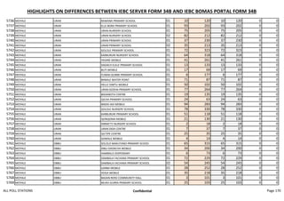 HIGHLIGHTS ON DIFFERENCES BETWEEN IEBC SERVER FORM 34B AND IEBC BOMAS PORTAL FORM 34B
5736 MOYALE URAN RAWANA PRIMARY SCHOOL 01 10 120 10 120 0 0
5737 MOYALE URAN ELLE BORA PRIMARY SCHOOL 01 93 202 93 202 0 0
5738 MOYALE URAN URAN NURSERY SCHOOL 01 75 205 75 205 0 0
5739 MOYALE URAN URAN NURSERY SCHOOL 02 82 212 82 212 0 0
5740 MOYALE URAN URAN PRIMARY SCHOOL 01 37 230 37 230 0 0
5741 MOYALE URAN URAN PRIMARY SCHOOL 02 35 213 35 213 0 0
5742 MOYALE URAN GOLOLE PRIMARY SCHOOL 01 72 323 72 323 0 0
5743 MOYALE URAN KARBURURI NURSERY SCHOOL 01 64 318 64 318 0 0
5744 MOYALE URAN YASARE MOBILE 01 41 261 41 261 0 0
5745 MOYALE URAN DADACH ELELE PRIMARY SCHOOL 01 13 133 13 133 0 0
5746 MOYALE URAN BUTI MOBILE 01 17 69 17 69 0 0
5747 MOYALE URAN FUNAN QUMBI PRIMARY SCHOOL 01 6 177 6 177 0 0
5748 MOYALE URAN BANALE WATER POINT 01 71 87 71 87 0 0
5749 MOYALE URAN HELLE DIMTU MOBILE 01 50 102 50 102 0 0
5750 MOYALE URAN URAN GODHA PRIMARY SCHOOL 01 77 264 77 264 0 0
5751 MOYALE URAN BADANOTA CENTRE 01 19 135 19 135 0 0
5752 MOYALE URAN QICHA PRIMARY SCHOOL 01 24 63 24 63 0 0
5753 MOYALE URAN MADO ADI MOBILE 01 94 283 94 283 0 0
5754 MOYALE URAN GOLOLE NURSERY SCHOOL 01 78 330 78 330 0 0
5755 MOYALE URAN KARBURURI PRIMARY SCHOOL 01 51 118 51 118 0 0
5756 MOYALE URAN QONQOMA MOBILE 01 21 130 21 130 0 0
5757 MOYALE URAN DIRMETTI NURSERY SCHOOL 01 2 18 2 18 0 0
5758 MOYALE URAN URAN DIDA CENTRE 01 7 37 7 37 0 0
5759 MOYALE URAN QILTIPE CENTRE 01 25 35 25 35 0 0
5760 MOYALE URAN GAWALE MOBILE 01 4 14 4 14 0 0
5761 MOYALE OBBU SOLOLO MAKUTANO PRIMARY SCHOO 01 65 315 65 315 0 0
5762 MOYALE OBBU DIBU-DADACHA MOBILE 01 34 200 34 200 0 0
5763 MOYALE OBBU HAMBALO DISPENSARY 01 6 73 6 73 0 0
5764 MOYALE OBBU DAMBALA FACHANA PRIMARY SCHOOL 01 72 229 72 229 0 0
5765 MOYALE OBBU DAMBALA FACHANA PRIMARY SCHOOL 02 54 245 54 245 0 0
5766 MOYALE OBBU GARBA MOBILE 01 28 252 28 252 0 0
5767 MOYALE OBBU HOGA MOBILE 01 35 218 35 218 0 0
5768 MOYALE OBBU BADAN RERO COMMUNITY HALL 01 3 101 3 101 0 0
5769 MOYALE OBBU MUKH GURRA PRIMARY SCHOOL 01 25 103 25 103 0 0
ALL POLL STATIONS Confidential Page 170
 