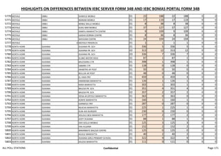 HIGHLIGHTS ON DIFFERENCES BETWEEN IEBC SERVER FORM 34B AND IEBC BOMAS PORTAL FORM 34B
5770 MOYALE OBBU SHINYILE MOBILE 01 22 188 22 188 0 0
5771 MOYALE OBBU MARAM MOBILE 01 17 119 17 119 0 0
5772 MOYALE OBBU MABLE BALLE MOBILE 01 8 38 8 38 0 0
5773 MOYALE OBBU KUKU BAR MOBILE 01 37 127 37 127 0 0
5774 MOYALE OBBU DABIYU MANYATTA CENTRE 01 9 109 9 109 0 0
5775 MOYALE OBBU GADHA KORMA CENTRE 01 8 36 8 36 0 0
5776 MOYALE OBBU WAYAAM CENTRE 01 24 104 24 104 0 0
5777 MOYALE 0 MOYALE PRISON 01 01 1 1 1 1 0 0
5778 NORTH HORR DUKANA DUKANA PR. SCH 01 336 5 336 5 0 0
5779 NORTH HORR DUKANA DUKANA PR. SCH 02 313 12 313 12 0 0
5780 NORTH HORR DUKANA DUKANA PR. SCH 03 336 7 336 7 0 0
5781 NORTH HORR DUKANA ELJIBO WATER HOLE 01 87 1 87 1 0 0
5782 NORTH HORR DUKANA BALESSARU CTR 01 398 1 398 1 0 0
5783 NORTH HORR DUKANA SABARE CTR 01 128 0 128 0 0 0
5784 NORTH HORR DUKANA ARABTRIS AP POST 01 50 0 50 0 0 0
5785 NORTH HORR DUKANA BULLUK AP POST 01 48 0 48 0 0 0
5786 NORTH HORR DUKANA EL-HADI PRY 01 459 3 459 3 0 0
5787 NORTH HORR DUKANA DIBANDIBA MANYATTA 01 126 1 126 1 0 0
5788 NORTH HORR DUKANA RARA MANYATTA 01 303 1 303 1 0 0
5789 NORTH HORR DUKANA BALESA PR. SCH. 01 351 4 351 4 0 0
5790 NORTH HORR DUKANA BALESA PR. SCH. 02 357 2 357 2 0 0
5791 NORTH HORR DUKANA DOSA AFURTOLE MANYATTA 01 363 0 363 0 0 0
5792 NORTH HORR DUKANA KONYE MANYATTA 01 160 1 160 1 0 0
5793 NORTH HORR DUKANA GARWOLE PRY 01 287 0 287 0 0 0
5794 NORTH HORR DUKANA REJICHA MANYATTA 01 225 1 225 1 0 0
5795 NORTH HORR DUKANA KUBI ADI NURSERY 01 230 0 230 0 0 0
5796 NORTH HORR DUKANA DOLOLO BOJI MANYATTA 01 177 2 177 2 0 0
5797 NORTH HORR DUKANA GOFF DUKANA 01 88 1 88 1 0 0
5798 NORTH HORR DUKANA DIID GOLLA MOBILE 01 125 3 125 3 0 0
5799 NORTH HORR DUKANA YAA ALGANA 01 152 2 152 2 0 0
5800 NORTH HORR DUKANA BARANBATE BALESA CENTRE 01 125 0 125 0 0 0
5801 NORTH HORR DUKANA KILKILE MANYATTA 01 40 2 40 2 0 0
5802 NORTH HORR DUKANA DUKANA GIRLS PRIMARY SCHOOL 01 322 9 322 9 0 0
5803 NORTH HORR DUKANA KALESA MANYATTA 01 111 0 111 0 0 0
ALL POLL STATIONS Confidential Page 171
 