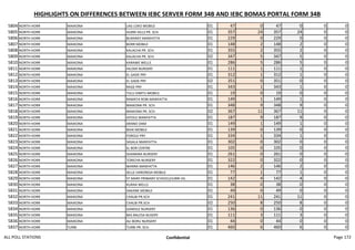 HIGHLIGHTS ON DIFFERENCES BETWEEN IEBC SERVER FORM 34B AND IEBC BOMAS PORTAL FORM 34B
5804 NORTH HORR MAIKONA LAG LOKO MOBILE 01 47 0 47 0 0 0
5805 NORTH HORR MAIKONA HURRI HILLS PR. SCH. 01 357 24 357 24 0 0
5806 NORTH HORR MAIKONA BURARAT MANYATTA 01 229 0 229 0 0 0
5807 NORTH HORR MAIKONA BORR MOBILE 01 148 2 148 2 0 0
5808 NORTH HORR MAIKONA KALACHA PR. SCH. 01 355 2 355 2 0 0
5809 NORTH HORR MAIKONA KALACHA PR. SCH. 02 347 5 347 5 0 0
5810 NORTH HORR MAIKONA KARAWE WELLS 01 286 5 286 5 0 0
5811 NORTH HORR MAIKONA HILDER NURSERY 01 111 1 111 1 0 0
5812 NORTH HORR MAIKONA EL GADE PRY 01 312 1 312 1 0 0
5813 NORTH HORR MAIKONA EL GADE PRY 02 351 0 351 0 0 0
5814 NORTH HORR MAIKONA RAGE PRY 01 343 1 343 1 0 0
5815 NORTH HORR MAIKONA TULU DIMTU MOBILE 01 19 0 19 0 0 0
5816 NORTH HORR MAIKONA RAMATA ROBI MANYATTA 01 149 1 149 1 0 0
5817 NORTH HORR MAIKONA MAIKONA PR. SCH. 01 348 9 348 9 0 0
5818 NORTH HORR MAIKONA MAIKONA PR. SCH. 02 367 11 367 11 0 0
5819 NORTH HORR MAIKONA HIYOLE MANYATTA 01 187 9 187 9 0 0
5820 NORTH HORR MAIKONA ARANO DAM 01 149 1 149 1 0 0
5821 NORTH HORR MAIKONA BISIK MOBILE 01 139 0 139 0 0 0
5822 NORTH HORR MAIKONA FOROLE PRY 01 334 1 334 1 0 0
5823 NORTH HORR MAIKONA SASALA MANYATTA 01 302 0 302 0 0 0
5824 NORTH HORR MAIKONA EL BOR CENTRE 01 105 0 105 0 0 0
5825 NORTH HORR MAIKONA SHANKIRA NURSERY 01 261 0 261 0 0 0
5826 NORTH HORR MAIKONA TORICHA NURSERY 01 322 0 322 0 0 0
5827 NORTH HORR MAIKONA WARRA MANYATTA 01 146 2 146 2 0 0
5828 NORTH HORR MAIKONA SELLE HARORESA MOBILE 01 77 1 77 1 0 0
5829 NORTH HORR MAIKONA ST MARY PRIMARY SCHOOL(HURRI HIL 01 142 4 142 4 0 0
5830 NORTH HORR MAIKONA KURAA WELLS 01 38 0 38 0 0 0
5831 NORTH HORR MAIKONA DAKANE MOBILE 01 49 0 49 0 0 0
5832 NORTH HORR MAIKONA CHALBI PR.SCH 01 241 11 241 11 0 0
5833 NORTH HORR MAIKONA CHALBI PR.SCH 02 250 8 250 8 0 0
5834 NORTH HORR MAIKONA GANDILE NURSERY 01 136 0 136 0 0 0
5835 NORTH HORR MAIKONA BAS BALESA NUSERY 01 111 3 111 3 0 0
5836 NORTH HORR MAIKONA ALI BORU NURSERY 01 44 0 44 0 0 0
5837 NORTH HORR TURBI TURBI PR. SCH. 01 460 6 460 6 0 0
ALL POLL STATIONS Confidential Page 172
 