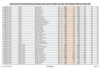 HIGHLIGHTS ON DIFFERENCES BETWEEN IEBC SERVER FORM 34B AND IEBC BOMAS PORTAL FORM 34B
5838 NORTH HORR TURBI TURBI PR. SCH. 02 485 6 485 6 0 0
5839 NORTH HORR TURBI BURGABO PRY 01 196 2 196 2 0 0
5840 NORTH HORR TURBI TIGO SATELITTE 01 261 1 261 1 0 0
5841 NORTH HORR TURBI BOJI MANAYATTA 01 33 0 33 0 0 0
5842 NORTH HORR TURBI BUBISA PR. SCH. 01 379 7 379 7 0 0
5843 NORTH HORR TURBI BUBISA PR. SCH. 02 364 11 364 11 0 0
5844 NORTH HORR TURBI SHURA WATER PRY 01 278 4 278 4 0 0
5845 NORTH HORR TURBI LAGAWACHU MOBILE 01 11 0 11 0 0 0
5846 NORTH HORR TURBI WOLENA BAYE MANYATTA 01 59 0 59 0 0 0
5847 NORTH HORR TURBI SAPANSA-AWAL-DILO-MOBILE 01 78 0 78 0 0 0
5848 NORTH HORR TURBI HORRENDERI MANYATTA 01 319 24 319 24 0 0
5849 NORTH HORR TURBI DAKANTI MOBILE 01 250 3 250 3 0 0
5850 NORTH HORR TURBI DAKANTI MOBILE 02 248 4 248 4 0 0
5851 NORTH HORR TURBI DHEKUKU MOBILE 01 124 0 124 0 0 0
5852 NORTH HORR TURBI YAA GALBO MOBILE 01 163 0 163 0 0 0
5853 NORTH HORR TURBI MUTHE CENTRE 01 137 0 137 0 0 0
5854 NORTH HORR TURBI KAMBI NYOKA CENTRE 01 98 0 98 0 0 0
5855 NORTH HORR TURBI DEMO NURSERY 01 187 0 187 0 0 0
5856 NORTH HORR TURBI KUKUB FAMI NURSERY 01 174 0 174 0 0 0
5857 NORTH HORR TURBI AWAYE MOBILE 01 15 0 15 0 0 0
5858 NORTH HORR TURBI YAA ODHOLA MOBILE 01 50 2 50 2 0 0
5859 NORTH HORR TURBI CHAFA CHACHANE MOBILE 01 11 0 11 0 0 0
5860 NORTH HORR NORTH HORR GAS PR. SCH. 01 468 8 468 8 0 0
5861 NORTH HORR NORTH HORR ELTOKOCH WATER HOLE 01 183 5 183 5 0 0
5862 NORTH HORR NORTH HORR SARIMO MANYATTA 01 114 3 114 3 0 0
5863 NORTH HORR NORTH HORR KOROMTO MOBILE 01 142 2 142 2 0 0
5864 NORTH HORR NORTH HORR KETE MANYATTA 01 192 4 192 4 0 0
5865 NORTH HORR NORTH HORR NORTH HORR PR. SCH. 01 412 24 412 24 0 0
5866 NORTH HORR NORTH HORR NORTH HORR PR. SCH. 02 402 32 402 32 0 0
5867 NORTH HORR NORTH HORR NORTH HORR PR. SCH. 03 389 49 389 49 0 0
5868 NORTH HORR NORTH HORR NORTH HORR PR. SCH. 04 434 38 434 38 0 0
5869 NORTH HORR NORTH HORR URAN URA MANYATTA 01 72 0 72 0 0 0
5870 NORTH HORR NORTH HORR WORMO NURSERY 01 172 0 172 0 0 0
5871 NORTH HORR NORTH HORR EL-BESO PRY 01 322 1 322 1 0 0
ALL POLL STATIONS Confidential Page 173
 