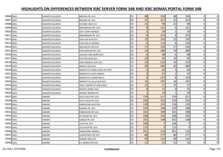 HIGHLIGHTS ON DIFFERENCES BETWEEN IEBC SERVER FORM 34B AND IEBC BOMAS PORTAL FORM 34B
5906 SAKU SAGANTE/JALDESA BADASA PR. SCH 01 48 316 48 316 0 0
5907 SAKU SAGANTE/JALDESA BADASA PR. SCH 02 37 317 37 317 0 0
5908 SAKU SAGANTE/JALDESA SCHEME NUR SCH 01 12 94 12 94 0 0
5909 SAKU SAGANTE/JALDESA MATAMUKA PRI. SCH 01 9 151 9 151 0 0
5910 SAKU SAGANTE/JALDESA GOF CHOPA MOBILE 01 1 33 1 33 0 0
5911 SAKU SAGANTE/JALDESA MWANGAZA PR. SCH 01 9 273 9 273 0 0
5912 SAKU SAGANTE/JALDESA DIDA ADI NUR SCH 01 15 143 15 143 0 0
5913 SAKU SAGANTE/JALDESA KUBI QALLO MOBILE 01 6 176 6 176 0 0
5914 SAKU SAGANTE/JALDESA QACHACHA PRI SCH 01 17 193 17 193 0 0
5915 SAKU SAGANTE/JALDESA KUBI BAGASA PR. SCH 01 14 289 14 289 0 0
5916 SAKU SAGANTE/JALDESA JALDESA ONE BOREHOLE 01 6 68 6 68 0 0
5917 SAKU SAGANTE/JALDESA OLA YAA NUR SCH 01 19 92 19 92 0 0
5918 SAKU SAGANTE/JALDESA DUB GINDOLE NUR SCH 01 19 219 19 219 0 0
5919 SAKU SAGANTE/JALDESA DIBAYU NUR SCH 01 30 369 30 369 0 0
5920 SAKU SAGANTE/JALDESA MANYATTA HARO HUKA AP POST. 01 3 63 3 63 0 0
5921 SAKU SAGANTE/JALDESA MANYATTA GUYO ARERO 01 2 57 2 57 0 0
5922 SAKU SAGANTE/JALDESA MANYATTA ILMAN MOLU 01 6 123 6 123 0 0
5923 SAKU SAGANTE/JALDESA MANYATTA GILLA NUR SCH 01 16 197 16 197 0 0
5924 SAKU SAGANTE/JALDESA SAKU CENTRE OF EXELLENCY 01 15 17 15 17 0 0
5925 SAKU SAGANTE/JALDESA DOKATU BORE HALL 01 0 15 0 15 0 0
5926 SAKU SAGANTE/JALDESA WASAFI MANYATTA 01 1 19 1 19 0 0
5927 SAKU KARARE HULA HULA PR. SCH. 01 170 217 170 217 0 0
5928 SAKU KARARE HULA HULA PR. SCH. 02 150 253 150 253 0 0
5929 SAKU KARARE KARANTINA NUR SCH. 01 118 135 118 135 0 0
5930 SAKU KARARE KARARE PR. SCH 01 159 148 159 148 0 0
5931 SAKU KARARE PARKISHON PR. SCH 01 101 189 101 189 0 0
5932 SAKU KARARE KITURUNI PR. SCH. 01 168 105 168 105 0 0
5933 SAKU KARARE SONGA PR. SCH. 01 331 138 331 138 0 0
5934 SAKU KARARE LEYAI PR. SCH. 01 146 7 146 7 0 0
5935 SAKU KARARE LPUS NUR PR. SCH 01 115 5 115 5 0 0
5936 SAKU KARARE NASIKAKWE MOBILE 01 251 116 251 116 0 0
5937 SAKU KARARE LAKARTINYA PRI.SCH 01 80 177 80 177 0 0
5938 SAKU KARARE KARARE MIX SCH. 01 90 122 90 122 0 0
5939 SAKU KARARE S.K WINGS PR.SCHL 01 11 11 11 11 0 0
ALL POLL STATIONS Confidential Page 175
 