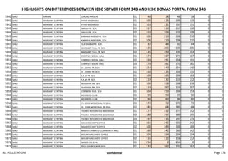 HIGHLIGHTS ON DIFFERENCES BETWEEN IEBC SERVER FORM 34B AND IEBC BOMAS PORTAL FORM 34B
5940 SAKU KARARE LORUKO PR.SCHL 01 48 18 48 18 0 0
5941 SAKU MARSABIT CENTRAL FATHI MADRASSA 01 105 115 105 115 0 0
5942 SAKU MARSABIT CENTRAL FATHI MADRASSA 02 103 131 103 131 0 0
5943 SAKU MARSABIT CENTRAL SAKUU PR. SCH. 01 317 130 317 130 0 0
5944 SAKU MARSABIT CENTRAL SAKUU PR. SCH. 02 310 109 310 109 0 0
5945 SAKU MARSABIT CENTRAL KIWANJA NDEGE PR. SCH. 01 106 210 106 210 0 0
5946 SAKU MARSABIT CENTRAL KIWANJA NDEGE PR. SCH. 02 106 210 106 210 0 0
5947 SAKU MARSABIT CENTRAL OLA DAABA PRI. SCH. 01 32 44 32 44 0 0
5948 SAKU MARSABIT CENTRAL MARSABIT FULL PR. SCH. 01 135 205 135 205 0 0
5949 SAKU MARSABIT CENTRAL MARSABIT FULL PR. SCH. 02 135 193 135 193 0 0
5950 SAKU MARSABIT CENTRAL COMPLEX SOCIAL HALL 01 174 167 174 167 0 0
5951 SAKU MARSABIT CENTRAL COMPLEX SOCIAL HALL 02 158 191 158 191 0 0
5952 SAKU MARSABIT CENTRAL COMPLEX SOCIAL HALL 03 170 161 170 161 0 0
5953 SAKU MARSABIT CENTRAL ST. JOHNS PR. SCH. 01 154 140 154 140 0 0
5954 SAKU MARSABIT CENTRAL ST. JOHNS PR. SCH. 02 150 135 150 135 0 0
5955 SAKU MARSABIT CENTRAL S.K.M PR. SCH. 01 109 163 109 163 0 0
5956 SAKU MARSABIT CENTRAL S.K.M PR. SCH. 02 119 132 119 132 0 0
5957 SAKU MARSABIT CENTRAL ALHIDAYA PRI. SCH. 01 108 318 108 318 0 0
5958 SAKU MARSABIT CENTRAL ALHIDAYA PRI. SCH. 02 119 297 119 297 0 0
5959 SAKU MARSABIT CENTRAL COMBONI NUR. SCH 01 104 153 104 153 0 0
5960 SAKU MARSABIT CENTRAL MEMBERS CLUB 01 99 90 99 90 0 0
5961 SAKU MARSABIT CENTRAL MEMBERS CLUB 02 94 80 94 80 0 0
5962 SAKU MARSABIT CENTRAL FR. JOHN MEMORIAL PR.SCHL 01 172 72 172 72 0 0
5963 SAKU MARSABIT CENTRAL FR. JOHN MEMORIAL PR.SCHL 02 185 68 185 68 0 0
5964 SAKU MARSABIT CENTRAL TAQWA INTEGRATED MADRASSA 01 177 152 177 152 0 0
5965 SAKU MARSABIT CENTRAL TAQWA INTEGRATED MADRASSA 02 180 155 180 155 0 0
5966 SAKU MARSABIT CENTRAL TAQWA INTEGRATED MADRASSA 03 197 135 197 135 0 0
5967 SAKU MARSABIT CENTRAL NAGAYO CHIEF'S OFFICE 01 101 242 101 242 0 0
5968 SAKU MARSABIT CENTRAL NAGAYO CHIEF'S OFFICE 02 100 189 100 189 0 0
5969 SAKU MARSABIT CENTRAL MANYATTA MATO COMMUNITY HALL 01 160 142 160 142 0 0
5970 SAKU MARSABIT CENTRAL MOUNTAIN CHIEFS' OFFICE 01 104 154 104 154 0 0
5971 SAKU MARSABIT CENTRAL MOUNTAIN CHIEFS' OFFICE 02 116 112 116 112 0 0
5972 SAKU MARSABIT CENTRAL SHEGEL PR.SCHL 01 254 0 254 0 0 0
5973 SAKU MARSABIT CENTRAL PEFA CHURCH NUR.SCHL 01 132 162 132 162 0 0
ALL POLL STATIONS Confidential Page 176
 
