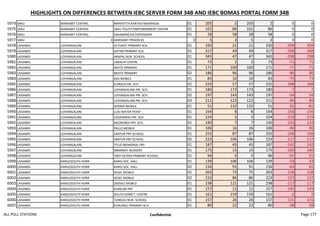HIGHLIGHTS ON DIFFERENCES BETWEEN IEBC SERVER FORM 34B AND IEBC BOMAS PORTAL FORM 34B
5974 SAKU MARSABIT CENTRAL MANYATTA KARTASI MADRASSA 01 205 2 205 2 0 0
5975 SAKU MARSABIT CENTRAL SAKU YOUTH EMPOWERMENT CENTER 01 101 86 101 86 0 0
5976 SAKU MARSABIT CENTRAL DAKABARICHA DISPENSARY 01 28 58 28 58 0 0
5977 SAKU 0 MARSABIT PRISON 01 0 5 3 5 3 0 0
5978 LAISAMIS LOIYANGALANI OLTUROT PRIMARY SCH. 01 330 21 21 330 -309 309
5979 LAISAMIS LOIYANGALANI GATAB PRIMARY SCH. 01 317 49 49 317 -268 268
5980 LAISAMIS LOIYANGALANI ARAPAL NUR. SCHOOL 01 345 47 47 345 -298 298
5981 LAISAMIS LOIYANGALANI LARACHI CENTRE 01 73 2 2 73 -71 71
5982 LAISAMIS LOIYANGALANI MOITE PRIMARY 01 171 100 100 171 -71 71
5983 LAISAMIS LOIYANGALANI MOITE PRIMARY 02 186 96 96 186 -90 90
5984 LAISAMIS LOIYANGALANI GAS MOBILE 01 83 10 10 83 -73 73
5985 LAISAMIS LOIYANGALANI ELMOLO PRI. SCH 01 225 57 57 225 -168 168
5986 LAISAMIS LOIYANGALANI LOIYANGALANI PRI. SCH. 01 180 173 173 180 -7 7
5987 LAISAMIS LOIYANGALANI LOIYANGALANI PRI. SCH. 02 197 143 143 197 -54 54
5988 LAISAMIS LOIYANGALANI LOIYANGALANI PRI. SCH. 03 211 122 122 211 -89 89
5989 LAISAMIS LOIYANGALANI SERIMA MOBILE 01 51 132 132 51 81 -81
5990 LAISAMIS LOIYANGALANI LUAI WATER POINT 01 164 8 8 164 -156 156
5991 LAISAMIS LOIYANGALANI LOSIKIRIASH PRI. SCH 01 224 5 5 224 -219 219
5992 LAISAMIS LOIYANGALANI NGOROROI PRY. SCH. 01 140 7 7 140 -133 133
5993 LAISAMIS LOIYANGALANI PALLO MOBILE 01 106 16 16 106 -90 90
5994 LAISAMIS LOIYANGALANI SANTUR PRY SCHOOL 01 255 87 87 255 -168 168
5995 LAISAMIS LOIYANGALANI SANTUR PRY SCHOOL 02 223 106 106 223 -117 117
5996 LAISAMIS LOIYANGALANI TITUS MEMORIAL PRY 01 187 45 45 187 -142 142
5997 LAISAMIS LOIYANGALANI MBARNAT NURSERY 01 175 15 15 175 -160 160
5998 LAISAMIS LOIYANGALANI TWO SISTERS PRIMARY SCHOOL 01 96 5 5 96 -91 91
5999 LAISAMIS KARGI/SOUTH HORR KARGI SOC. HALL 01 139 106 106 139 -33 33
6000 LAISAMIS KARGI/SOUTH HORR KARGI SOC. HALL 02 156 91 91 156 -65 65
6001 LAISAMIS KARGI/SOUTH HORR SEGEL MOBILE 01 203 75 75 203 -128 128
6002 LAISAMIS KARGI/SOUTH HORR SEGEL MOBILE 02 223 86 86 223 -137 137
6003 LAISAMIS KARGI/SOUTH HORR OGISHU MOBILE 01 238 121 121 238 -117 117
6004 LAISAMIS KARGI/SOUTH HORR KURKUM PRY 01 157 12 12 157 -145 145
6005 LAISAMIS KARGI/SOUTH HORR SOUTH HORR T. CENTRE 01 161 159 159 161 -2 2
6006 LAISAMIS KARGI/SOUTH HORR TUNGUU NUR. SCHOOL 01 157 26 26 157 -131 131
6007 LAISAMIS KARGI/SOUTH HORR KURUNGU PRIMARY SCH. 01 80 22 22 80 -58 58
ALL POLL STATIONS Confidential Page 177
 