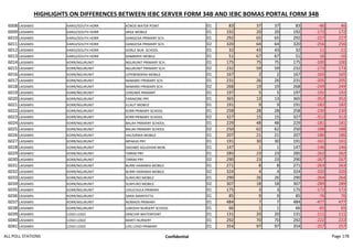 HIGHLIGHTS ON DIFFERENCES BETWEEN IEBC SERVER FORM 34B AND IEBC BOMAS PORTAL FORM 34B
6008 LAISAMIS KARGI/SOUTH HORR KOROS WATER POINT 01 83 37 37 83 -46 46
6009 LAISAMIS KARGI/SOUTH HORR ARGE MOBILE 01 192 20 20 192 -172 172
6010 LAISAMIS KARGI/SOUTH HORR GANGEISA PRIMARY SCH. 01 292 65 65 292 -227 227
6011 LAISAMIS KARGI/SOUTH HORR GANGEISA PRIMARY SCH. 02 320 64 64 320 -256 256
6012 LAISAMIS KARGI/SOUTH HORR GORLE NUR. SCHOOL 01 32 43 43 32 11 -11
6013 LAISAMIS KARGI/SOUTH HORR KAMBINYE MOBILE 01 51 67 67 51 16 -16
6014 LAISAMIS KORR/NGURUNIT NGURUNIT PRIMARY SCH. 01 175 75 75 175 -100 100
6015 LAISAMIS KORR/NGURUNIT NGURUNIT PRIMARY SCH. 02 232 59 59 232 -173 173
6016 LAISAMIS KORR/NGURUNIT LEPEBENDERA MOBILE 01 167 2 2 167 -165 165
6017 LAISAMIS KORR/NGURUNIT NAMAREI PRIMARY SCH. 01 231 26 26 231 -205 205
6018 LAISAMIS KORR/NGURUNIT NAMAREI PRIMARY SCH. 02 268 19 19 268 -249 249
6019 LAISAMIS KORR/NGURUNIT LENGIMA PRIMARY 01 197 5 5 197 -192 192
6020 LAISAMIS KORR/NGURUNIT FARAKORE PRY 01 365 13 13 365 -352 352
6021 LAISAMIS KORR/NGURUNIT ILLAUT MOBILE 01 191 9 9 191 -182 182
6022 LAISAMIS KORR/NGURUNIT KORR PRIMARY SCHOOL 01 258 28 28 258 -230 230
6023 LAISAMIS KORR/NGURUNIT KORR PRIMARY SCHOOL 02 327 15 15 327 -312 312
6024 LAISAMIS KORR/NGURUNIT BALAH PRIMARY SCHOOL 01 229 48 48 229 -181 181
6025 LAISAMIS KORR/NGURUNIT BALAH PRIMARY SCHOOL 02 250 62 62 250 -188 188
6026 LAISAMIS KORR/NGURUNIT HALISIRWA MOBILE 01 207 21 21 207 -186 186
6027 LAISAMIS KORR/NGURUNIT MPAKAS PRY 01 191 30 30 191 -161 161
6028 LAISAMIS KORR/NGURUNIT DADABO AGUDHAN MOB. 01 147 1 1 147 -146 146
6029 LAISAMIS KORR/NGURUNIT TIRRIM PRY 01 285 23 23 285 -262 262
6030 LAISAMIS KORR/NGURUNIT TIRRIM PRY 02 290 23 23 290 -267 267
6031 LAISAMIS KORR/NGURUNIT BURRI HARAMIA MOBILE 01 271 8 8 271 -263 263
6032 LAISAMIS KORR/NGURUNIT BURRI HARAMIA MOBILE 02 324 4 4 324 -320 320
6033 LAISAMIS KORR/NGURUNIT SUNYURO MOBILE 01 290 26 26 290 -264 264
6034 LAISAMIS KORR/NGURUNIT SUNYURO MOBILE 02 307 18 18 307 -289 289
6035 LAISAMIS KORR/NGURUNIT LEKUCHULA PRIMARY 01 175 3 3 175 -172 172
6036 LAISAMIS KORR/NGURUNIT SARAI MANYATTA 01 85 9 9 85 -76 76
6037 LAISAMIS KORR/NGURUNIT NOMADS PRIMARY 01 484 7 7 484 -477 477
6038 LAISAMIS KORR/NGURUNIT ILMODHI NURSERY SCHOOL 01 66 1 1 66 -65 65
6039 LAISAMIS LOGO LOGO SANCHIR WATERPOINT 01 131 20 20 131 -111 111
6040 LAISAMIS LOGO LOGO MARTI NURSERY 01 292 70 70 292 -222 222
6041 LAISAMIS LOGO LOGO LOG LOGO PRIMARY 01 354 97 97 354 -257 257
ALL POLL STATIONS Confidential Page 178
 
