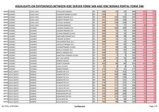 HIGHLIGHTS ON DIFFERENCES BETWEEN IEBC SERVER FORM 34B AND IEBC BOMAS PORTAL FORM 34B
6042 LAISAMIS LOGO LOGO LOKILELENG NURSERY 01 306 25 25 306 -281 281
6043 LAISAMIS LOGO LOGO ELBAAROK PRIMARY SCHOOL 01 239 5 5 239 -234 234
6044 LAISAMIS LOGO LOGO KAMBOE PRIMARY SCH. 01 269 150 150 269 -119 119
6045 LAISAMIS LOGO LOGO KAMBOE PRIMARY SCH. 02 341 138 138 341 -203 203
6046 LAISAMIS LOGO LOGO CATHOLIC NURSERY 01 249 118 118 249 -131 131
6047 LAISAMIS LOGO LOGO LESITIMA BOREHOLE 01 159 71 71 159 -88 88
6048 LAISAMIS LAISAMIS LAISAMIS PRIMARY SCH. 01 230 109 109 230 -121 121
6049 LAISAMIS LAISAMIS LAISAMIS PRIMARY SCH. 02 308 75 75 308 -233 233
6050 LAISAMIS LAISAMIS SILIPANI PRIMARY SCHOOL 01 363 25 25 363 -338 338
6051 LAISAMIS LAISAMIS SAKALDARA PRIMARY SCH 01 386 28 28 386 -358 358
6052 LAISAMIS LAISAMIS TIRGAMO NURSERY 01 358 12 12 358 -346 346
6053 LAISAMIS LAISAMIS HALUGUNDER NUR. SCH. 01 208 10 10 208 -198 198
6054 LAISAMIS LAISAMIS LONTOLIO PRIMARY SCH. 01 355 45 45 355 -310 310
6055 LAISAMIS LAISAMIS LOSIDAN PRIMARY SCHOOL 01 123 58 58 123 -65 65
6056 LAISAMIS LAISAMIS MERILLE PRIMARY SCH. 01 230 65 65 230 -165 165
6057 LAISAMIS LAISAMIS MERILLE PRIMARY SCH. 02 268 72 72 268 -196 196
6058 LAISAMIS LAISAMIS KAMOTONYI PRIMARY SCHOOL 01 235 9 9 235 -226 226
6059 LAISAMIS LAISAMIS SALT LICK CENTRE 01 288 55 55 288 -233 233
6060 LAISAMIS LAISAMIS AMBARA MOBILE 01 29 0 0 29 -29 29
6061 LAISAMIS LAISAMIS SOWETO NURSERY 01 353 90 90 353 -263 263
6062 LAISAMIS LAISAMIS ULAULI SCHOOL 01 92 8 8 92 -84 84
6063 LAISAMIS LAISAMIS NAIRIBI PRIMARY 01 175 31 31 175 -144 144
6064 ISIOLO NORTH WABERA WABERA PRY SCH 01 175 153 153 175 -22 22
6065 ISIOLO NORTH WABERA WABERA PRY SCH 02 164 108 108 164 -56 56
6066 ISIOLO NORTH WABERA WABERA PRY SCH 03 176 139 139 176 -37 37
6067 ISIOLO NORTH WABERA WABERA PRY SCH 04 181 131 131 181 -50 50
6068 ISIOLO NORTH WABERA WABERA PRY SCH 05 179 137 137 179 -42 42
6069 ISIOLO NORTH WABERA ST KIZITO PRY SCH 01 206 175 175 206 -31 31
6070 ISIOLO NORTH WABERA ST KIZITO PRY SCH 02 206 152 152 206 -54 54
6071 ISIOLO NORTH WABERA RAMADHAN PRY SCH 01 213 190 190 213 -23 23
6072 ISIOLO NORTH WABERA RAMADHAN PRY SCH 02 224 180 180 224 -44 44
6073 ISIOLO NORTH WABERA RAMADHAN PRY SCH 03 194 213 213 194 19 -19
6074 ISIOLO NORTH WABERA ISIOLO BOYS SEC 01 175 96 96 175 -79 79
6075 ISIOLO NORTH WABERA ISIOLO BOYS SEC 02 183 98 98 183 -85 85
ALL POLL STATIONS Confidential Page 179
 