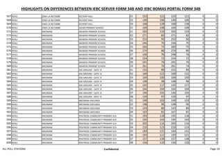 HIGHLIGHTS ON DIFFERENCES BETWEEN IEBC SERVER FORM 34B AND IEBC BOMAS PORTAL FORM 34B
567 NYALI ZIWA LA NG'OMBE KICODEP HALL 01 153 121 153 121 0 0
568 NYALI ZIWA LA NG'OMBE KICODEP HALL 02 140 106 140 106 0 0
569 NYALI ZIWA LA NG'OMBE KICODEP HALL 03 168 128 168 128 0 0
570 NYALI ZIWA LA NG'OMBE AZHAR PRIMARY SCHOOL 01 169 108 169 108 0 0
571 NYALI MKOMANI MAWENI PRIMARY SCHOOL 01 263 133 263 133 0 0
572 NYALI MKOMANI MAWENI PRIMARY SCHOOL 02 271 82 271 82 0 0
573 NYALI MKOMANI MAWENI PRIMARY SCHOOL 03 253 90 253 90 0 0
574 NYALI MKOMANI MAWENI PRIMARY SCHOOL 04 246 70 246 70 0 0
575 NYALI MKOMANI MAWENI PRIMARY SCHOOL 05 260 75 260 75 0 0
576 NYALI MKOMANI MAWENI PRIMARY SCHOOL 06 274 80 274 80 0 0
577 NYALI MKOMANI MAWENI PRIMARY SCHOOL 07 248 76 248 76 0 0
578 NYALI MKOMANI MAWENI PRIMARY SCHOOL 08 254 72 254 72 0 0
579 NYALI MKOMANI MAWENI PRIMARY SCHOOL 09 241 76 241 76 0 0
580 NYALI MKOMANI MAWENI PRIMARY SCHOOL 10 261 74 261 74 0 0
581 NYALI MKOMANI ASK GROUND - GATE 'A' 01 152 89 152 89 0 0
582 NYALI MKOMANI ASK GROUND - GATE 'A' 02 160 122 160 122 0 0
583 NYALI MKOMANI ASK GROUND - GATE 'A' 03 169 100 169 100 0 0
584 NYALI MKOMANI ASK GROUND - GATE 'A' 04 148 98 148 98 0 0
585 NYALI MKOMANI ASK GROUND - GATE 'A' 05 145 117 145 117 0 0
586 NYALI MKOMANI ASK GROUND - GATE 'A' 06 164 104 164 104 0 0
587 NYALI MKOMANI ASK GROUND - GATE 'A' 07 140 105 140 105 0 0
588 NYALI MKOMANI ASK GROUND - GATE 'A' 08 159 97 159 97 0 0
589 NYALI MKOMANI MKOMANI GROUNDS 01 149 103 149 103 0 0
590 NYALI MKOMANI MKOMANI GROUNDS 02 148 96 148 96 0 0
591 NYALI MKOMANI MKOMANI GROUNDS 03 143 80 143 80 0 0
592 NYALI MKOMANI MKOMANI GROUNDS 04 167 81 167 81 0 0
593 NYALI MKOMANI PENTROSE COMMUNITY PRIMARY SCH 01 192 118 192 118 0 0
594 NYALI MKOMANI PENTROSE COMMUNITY PRIMARY SCH 02 195 143 195 143 0 0
595 NYALI MKOMANI PENTROSE COMMUNITY PRIMARY SCH 03 205 116 205 116 0 0
596 NYALI MKOMANI PENTROSE COMMUNITY PRIMARY SCH 04 210 123 210 123 0 0
597 NYALI MKOMANI PENTROSE COMMUNITY PRIMARY SCH 05 183 131 183 131 0 0
598 NYALI MKOMANI PENTROSE COMMUNITY PRIMARY SCH 06 193 121 193 121 0 0
599 NYALI MKOMANI PENTROSE COMMUNITY PRIMARY SCH 07 157 138 157 138 0 0
600 NYALI MKOMANI PENTROSE COMMUNITY PRIMARY SCH 08 156 120 156 120 0 0
ALL POLL STATIONS Confidential Page 18
 