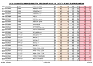 HIGHLIGHTS ON DIFFERENCES BETWEEN IEBC SERVER FORM 34B AND IEBC BOMAS PORTAL FORM 34B
6076 ISIOLO NORTH WABERA MWANGAZA PRY SCH 01 254 62 62 254 -192 192
6077 ISIOLO NORTH WABERA MWANGAZA PRY SCH 02 262 70 70 262 -192 192
6078 ISIOLO NORTH WABERA MWANGAZA PRY SCH 03 279 53 53 279 -226 226
6079 ISIOLO NORTH WABERA KIWANJANI PRY SCH 01 186 106 106 186 -80 80
6080 ISIOLO NORTH WABERA KIWANJANI PRY SCH 02 182 106 106 182 -76 76
6081 ISIOLO NORTH WABERA KIWANJANI PRY SCH 03 181 82 82 181 -99 99
6082 ISIOLO NORTH WABERA DEAF SCH 01 152 126 126 152 -26 26
6083 ISIOLO NORTH WABERA DEAF SCH 02 161 115 115 161 -46 46
6084 ISIOLO NORTH WABERA ACACIA PLAY GROUND 01 148 183 183 148 35 -35
6085 ISIOLO NORTH WABERA ACACIA PLAY GROUND 02 173 143 143 173 -30 30
6086 ISIOLO NORTH WABERA ACACIA PLAY GROUND 03 170 147 147 170 -23 23
6087 ISIOLO NORTH WABERA ISIOLO STADIUM 01 219 137 137 219 -82 82
6088 ISIOLO NORTH WABERA ISIOLO STADIUM 02 238 96 96 238 -142 142
6089 ISIOLO NORTH WABERA TULLU ROBA CHIEFS CAMP 01 132 93 93 132 -39 39
6090 ISIOLO NORTH WABERA Isiolo Girls Secondary School 01 82 59 59 82 -23 23
6091 ISIOLO NORTH WABERA Ikhlas Academy 01 261 243 243 261 -18 18
6092 ISIOLO NORTH BULLA PESA BULA MPYA PRY SCH 01 158 199 199 158 41 -41
6093 ISIOLO NORTH BULLA PESA BULA MPYA PRY SCH 02 183 211 211 183 28 -28
6094 ISIOLO NORTH BULLA PESA WASO PRY SCH 01 328 100 100 328 -228 228
6095 ISIOLO NORTH BULLA PESA WASO PRY SCH 02 318 89 89 318 -229 229
6096 ISIOLO NORTH BULLA PESA WASO PRY SCH 03 337 91 91 337 -246 246
6097 ISIOLO NORTH BULLA PESA WASO PRY SCH 04 326 99 99 326 -227 227
6098 ISIOLO NORTH BULLA PESA WASO PRY SCH 05 325 83 83 325 -242 242
6099 ISIOLO NORTH BULLA PESA WASO PRY SCH 06 303 91 91 303 -212 212
6100 ISIOLO NORTH BULLA PESA WASO PRY SCH 07 334 93 93 334 -241 241
6101 ISIOLO NORTH BULLA PESA MARIRE NURSERY SCHOOL 01 227 96 96 227 -131 131
6102 ISIOLO NORTH BULLA PESA MARIRE NURSERY SCHOOL 02 247 94 94 247 -153 153
6103 ISIOLO NORTH BULLA PESA MARIRE NURSERY SCHOOL 03 236 90 90 236 -146 146
6104 ISIOLO NORTH BULLA PESA MARIRE NURSERY SCHOOL 04 256 100 100 256 -156 156
6105 ISIOLO NORTH BULLA PESA MARIRE NURSERY SCHOOL 05 246 95 95 246 -151 151
6106 ISIOLO NORTH BULLA PESA KAMBI YA JUU NURSERY SCH. 01 190 91 91 190 -99 99
6107 ISIOLO NORTH BULLA PESA KAMBI YA JUU NURSERY SCH. 02 198 73 73 198 -125 125
6108 ISIOLO NORTH BULLA PESA BULA PESA WATER KIOSK 01 90 175 175 90 85 -85
6109 ISIOLO NORTH BULLA PESA BULA PESA WATER KIOSK 02 115 168 168 115 53 -53
ALL POLL STATIONS Confidential Page 180
 