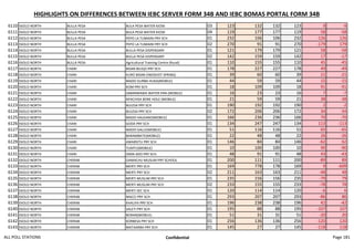 HIGHLIGHTS ON DIFFERENCES BETWEEN IEBC SERVER FORM 34B AND IEBC BOMAS PORTAL FORM 34B
6110 ISIOLO NORTH BULLA PESA BULA PESA WATER KIOSK 03 123 132 132 123 9 -9
6111 ISIOLO NORTH BULLA PESA BULA PESA WATER KIOSK 04 119 177 177 119 58 -58
6112 ISIOLO NORTH BULLA PESA PEPO LA TUMAINI PRY SCH 01 232 106 106 232 -126 126
6113 ISIOLO NORTH BULLA PESA PEPO LA TUMAINI PRY SCH 02 270 91 91 270 -179 179
6114 ISIOLO NORTH BULLA PESA BULLA PESA DISPENSARY 01 121 179 179 121 58 -58
6115 ISIOLO NORTH BULLA PESA BULLA PESA DISPENSARY 02 142 159 159 142 17 -17
6116 ISIOLO NORTH BULLA PESA Agricultural Training Centre (Rural) 01 110 155 155 110 45 -45
6117 ISIOLO NORTH CHARI BISAN BILIQO PRY SCH 01 178 227 227 178 49 -49
6118 ISIOLO NORTH CHARI KURO BISAN OWO(HOT SPRING) 01 39 60 60 39 21 -21
6119 ISIOLO NORTH CHARI MADO GURBA HUKA(MOBILE) 01 44 59 59 44 15 -15
6120 ISIOLO NORTH CHARI KOM PRY SCH 01 18 109 109 18 91 -91
6121 ISIOLO NORTH CHARI SABARWAWA WATER PAN (MOBILE) 01 16 23 23 16 7 -7
6122 ISIOLO NORTH CHARI NYACHISA BORE HOLE (MOBILE) 01 21 59 59 21 38 -38
6123 ISIOLO NORTH CHARI BULESA PRY SCH 01 190 192 192 190 2 -2
6124 ISIOLO NORTH CHARI BULESA PRY SCH 02 172 206 206 172 34 -34
6125 ISIOLO NORTH CHARI MADO HALKANO(MOBILE) 01 166 236 236 166 70 -70
6126 ISIOLO NORTH CHARI GODA PRY SCH 01 134 247 247 134 113 -113
6127 ISIOLO NORTH CHARI MADO GALLE(MOBILE) 01 51 116 116 51 65 -65
6128 ISIOLO NORTH CHARI BARAMBATE(MOBILE) 01 22 48 48 22 26 -26
6129 ISIOLO NORTH CHARI AWARSITU PRY SCH 01 146 84 84 146 -62 62
6130 ISIOLO NORTH CHARI TUMTU(MOBILE) 01 10 100 100 10 90 -90
6131 ISIOLO NORTH CHARI DIMA ADO PRY SCH. 01 48 91 91 48 43 -43
6132 ISIOLO NORTH CHERAB GAMACHU MUSLIM PRY SCHOOL 01 200 111 111 200 -89 89
6133 ISIOLO NORTH CHERAB MERTI PRY SCH 01 169 778 178 169 9 -609
6134 ISIOLO NORTH CHERAB MERTI PRY SCH 02 211 163 163 211 -48 48
6135 ISIOLO NORTH CHERAB MERTI MUSLIM PRY SCH 01 235 156 156 235 -79 79
6136 ISIOLO NORTH CHERAB MERTI MUSLIM PRY SCH 02 233 155 155 233 -78 78
6137 ISIOLO NORTH CHERAB MERTI SEC SCH 01 120 114 114 120 -6 6
6138 ISIOLO NORTH CHERAB MACCI PRY SCH 01 293 207 207 293 -86 86
6139 ISIOLO NORTH CHERAB KHALIFA PRY SCH 01 196 238 238 196 42 -42
6140 ISIOLO NORTH CHERAB SALETI PRY SCH 01 195 88 88 195 -107 107
6141 ISIOLO NORTH CHERAB BORAN(MOBILE) 01 51 31 31 51 -20 20
6142 ISIOLO NORTH CHERAB KORBESA PRY SCH 01 256 136 136 256 -120 120
6143 ISIOLO NORTH CHERAB MATAARBA PRY SCH 01 145 27 27 145 -118 118
ALL POLL STATIONS Confidential Page 181
 