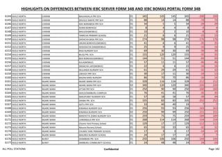 HIGHLIGHTS ON DIFFERENCES BETWEEN IEBC SERVER FORM 34B AND IEBC BOMAS PORTAL FORM 34B
6144 ISIOLO NORTH CHERAB MALKAGALLA PRY SCH 01 345 145 145 345 -200 200
6145 ISIOLO NORTH CHERAB DOLOLO DAKIYE PRY SCH 01 88 14 14 88 -74 74
6146 ISIOLO NORTH CHERAB ADE WARABESA PRY SCH 01 34 5 5 34 -29 29
6147 ISIOLO NORTH CHERAB DUMA BOREHOLE 01 8 4 4 8 -4 4
6148 ISIOLO NORTH CHERAB MALGISH(MOBILE) 01 10 2 2 10 -8 8
6149 ISIOLO NORTH CHERAB YAMICHA PRIMARY SCHOOL 01 21 6 6 21 -15 15
6150 ISIOLO NORTH CHERAB DADACHA BASA PRY SCH 01 274 98 98 274 -176 176
6151 ISIOLO NORTH CHERAB URURA BOREHOLE(MOBILE) 01 41 6 6 41 -35 35
6152 ISIOLO NORTH CHERAB DOGOGICHA DAM(MOBILE) 01 25 9 9 25 -16 16
6153 ISIOLO NORTH CHERAB RIGA NURSERY SCH 01 69 30 30 69 -39 39
6154 ISIOLO NORTH CHERAB BILIQI PRI. SCH. 01 155 120 120 155 -35 35
6155 ISIOLO NORTH CHERAB BOJI BOREHOLE(MOBILE) 01 144 51 51 144 -93 93
6156 ISIOLO NORTH CHERAB KULA(MOBILE) 01 57 11 11 57 -46 46
6157 ISIOLO NORTH CHERAB DADACHA LAFE(MOBILE) 01 22 6 6 22 -16 16
6158 ISIOLO NORTH CHERAB MULANDA NURSERY SCH 01 61 29 29 61 -32 32
6159 ISIOLO NORTH CHERAB LAKOLEY PRY SCH 01 30 17 11 30 -19 13
6160 ISIOLO NORTH CHERAB BADAN RARO NURSERY 01 86 70 70 86 -16 16
6161 ISIOLO NORTH NGARE MARA NGARE MARA PRY SCH 01 328 116 116 328 -212 212
6162 ISIOLO NORTH NGARE MARA NGARE MARA PRY SCH 02 340 120 120 340 -220 220
6163 ISIOLO NORTH NGARE MARA ATTAN PRY SCH 01 250 90 90 250 -160 160
6164 ISIOLO NORTH NGARE MARA ISIOLO/SAMBURU COMPLEX 01 76 41 41 76 -35 35
6165 ISIOLO NORTH NGARE MARA NAKUPURAT NURSERY SCH 01 57 18 18 57 -39 39
6166 ISIOLO NORTH NGARE MARA DAABA PRI. SCH. 01 335 83 83 335 -252 252
6167 ISIOLO NORTH NGARE MARA GOTU PRY SCH 01 33 40 40 33 7 -7
6168 ISIOLO NORTH NGARE MARA KIWANJA NURSERY SCH 01 256 93 93 256 -163 163
6169 ISIOLO NORTH NGARE MARA KIWANJA NURSERY SCH 02 250 99 99 250 -151 151
6170 ISIOLO NORTH NGARE MARA MANYATTA ZEBRA NURSERY SCH 01 259 75 75 259 -184 184
6171 ISIOLO NORTH NGARE MARA LOWANGILA PRY SCH 01 268 114 114 268 -154 154
6172 ISIOLO NORTH NGARE MARA Chumvi Yere Primary School 01 129 17 17 129 -112 112
6173 ISIOLO NORTH NGARE MARA Nasuroi Nursery School 01 65 33 33 65 -32 32
6174 ISIOLO NORTH NGARE MARA CHUMVI YARE PRIMARY SCHOOL 01 17 3 3 17 -14 14
6175 ISIOLO NORTH NGARE MARA NASUROI NURSERY SCHOOL 01 24 17 17 24 -7 7
6176 ISIOLO NORTH BURAT SHAMBANI PRI. SCH. 01 250 106 106 250 -144 144
6177 ISIOLO NORTH BURAT SAMBURU COMMUNITY SCHOOL 01 24 48 48 24 24 -24
ALL POLL STATIONS Confidential Page 182
 