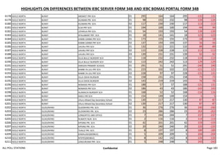 HIGHLIGHTS ON DIFFERENCES BETWEEN IEBC SERVER FORM 34B AND IEBC BOMAS PORTAL FORM 34B
6178 ISIOLO NORTH BURAT AREMIET PRY SCH 01 295 164 164 295 -131 131
6179 ISIOLO NORTH BURAT KILIMANI PRI. SCH. 01 98 232 232 98 134 -134
6180 ISIOLO NORTH BURAT KILIMANI PRI. SCH. 02 117 230 230 117 113 -113
6181 ISIOLO NORTH BURAT ELSA PRY SCH. 01 194 100 100 194 -94 94
6182 ISIOLO NORTH BURAT LEPARUA PRY SCH. 01 54 193 193 54 139 -139
6183 ISIOLO NORTH BURAT NTALABANY PRY. SCH. 01 18 141 141 18 123 -123
6184 ISIOLO NORTH BURAT KAMBI GARBA PRY SCH 01 173 155 155 173 -18 18
6185 ISIOLO NORTH BURAT KAMBI GARBA PRY SCH 02 137 193 193 137 56 -56
6186 ISIOLO NORTH BURAT UHURU PRY SCH 01 132 221 221 132 89 -89
6187 ISIOLO NORTH BURAT UHURU PRY SCH 02 115 228 228 115 113 -113
6188 ISIOLO NORTH BURAT UHURU PRY SCH 03 139 231 231 139 92 -92
6189 ISIOLO NORTH BURAT OLLA BULLE NURSERY SCH 01 118 232 232 118 114 -114
6190 ISIOLO NORTH BURAT OLLA BULLE NURSERY SCH 02 113 242 242 113 129 -129
6191 ISIOLO NORTH BURAT EMEGEN PRIMARY SCHOOL 01 291 51 51 291 -240 240
6192 ISIOLO NORTH BURAT KAMBI YA JUU PRY SCH 01 223 102 102 223 -121 121
6193 ISIOLO NORTH BURAT KAMBI YA JUU PRY SCH 02 228 97 97 228 -131 131
6194 ISIOLO NORTH BURAT OLLA ODHA NURSERY 01 158 231 231 158 73 -73
6195 ISIOLO NORTH BURAT OLLA ODHA NURSERY 02 143 219 219 143 76 -76
6196 ISIOLO NORTH BURAT NOMADS PRY SCH 01 188 57 57 188 -131 131
6197 ISIOLO NORTH BURAT NOMADS PRY SCH 02 186 43 43 186 -143 143
6198 ISIOLO NORTH BURAT ALAMACHI NURSERY SCH 01 168 52 52 168 -116 116
6199 ISIOLO NORTH BURAT KAKILI PRI SCH. 01 154 149 149 154 -5 5
6200 ISIOLO NORTH BURAT Uhuru Mixed Day Secondary School 01 130 217 217 130 87 -87
6201 ISIOLO NORTH BURAT Uhuru Mixed Day Secondary School 02 130 217 217 130 87 -87
6202 ISIOLO NORTH OLDO/NYIRO OLDONYIRO PRI. SCH. 01 36 276 276 36 240 -240
6203 ISIOLO NORTH OLDO/NYIRO OLDONYIRO PRI. SCH. 02 23 286 286 23 263 -263
6204 ISIOLO NORTH OLDO/NYIRO LONGOPITO LMD OFFICE 01 7 244 244 7 237 -237
6205 ISIOLO NORTH OLDO/NYIRO RUMATE NUR. SCH. 01 2 116 116 2 114 -114
6206 ISIOLO NORTH OLDO/NYIRO KIPSING PRI. SCH. 01 42 201 201 42 159 -159
6207 ISIOLO NORTH OLDO/NYIRO KIPSING PRI. SCH. 02 20 240 240 20 220 -220
6208 ISIOLO NORTH OLDO/NYIRO TUALLE PRI. SCH. 01 8 197 197 8 189 -189
6209 ISIOLO NORTH OLDO/NYIRO KAWALASH(MOBILE) 01 5 209 209 5 204 -204
6210 ISIOLO NORTH OLDO/NYIRO NTEPES(MOBILE) 01 8 142 142 8 134 -134
6211 ISIOLO NORTH OLDO/NYIRO LENGURUMA PRY. SCH. 01 5 248 248 5 243 -243
ALL POLL STATIONS Confidential Page 183
 