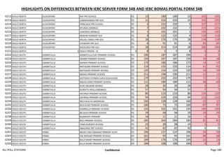 HIGHLIGHTS ON DIFFERENCES BETWEEN IEBC SERVER FORM 34B AND IEBC BOMAS PORTAL FORM 34B
6212 ISIOLO NORTH OLDO/NYIRO RAP PRY SCHOOL 01 15 180 180 15 165 -165
6213 ISIOLO NORTH OLDO/NYIRO LOBARISHEREKI PRY SCH 01 15 310 310 15 295 -295
6214 ISIOLO NORTH OLDO/NYIRO PARKURUK PRY SCHOOL 01 5 232 232 5 227 -227
6215 ISIOLO NORTH OLDO/NYIRO NTUNDU (MOBILE) 01 7 232 232 7 225 -225
6216 ISIOLO NORTH OLDO/NYIRO LEMORIJO (MOBILE) 01 1 101 101 1 100 -100
6217 ISIOLO NORTH OLDO/NYIRO MOKORI NURSERY SCH 01 4 122 122 4 118 -118
6218 ISIOLO NORTH OLDO/NYIRO NDUGU ZANGU PRY SCH 01 18 176 176 18 158 -158
6219 ISIOLO NORTH OLDO/NYIRO LEGWENYI PRY SCH 01 6 91 91 6 85 -85
6220 ISIOLO NORTH OLDO/NYIRO NOOLOROI PRY SCH 01 28 314 314 28 286 -286
6221 ISIOLO NORTH 0 ISIOLO PRISON - 01 0 8 5 5 8 -3 3
6222 ISIOLO SOUTH GARBATULLA GARBATULLA DAY PRIMARY SCHOOL 01 190 187 187 190 -3 3
6223 ISIOLO SOUTH GARBATULLA DAAWA PRIMARY SCHOOL 01 159 187 187 159 28 -28
6224 ISIOLO SOUTH GARBATULLA DAAWA PRIMARY SCHOOL 02 172 186 186 172 14 -14
6225 ISIOLO SOUTH GARBATULLA MATAGARI PRIMARY SCHOOL 01 114 155 155 114 41 -41
6226 ISIOLO SOUTH GARBATULLA MATAGARI PRIMARY SCHOOL 02 120 154 154 120 34 -34
6227 ISIOLO SOUTH GARBATULLA NAGAA PRIMARY SCHOOL 01 211 196 196 211 -15 15
6228 ISIOLO SOUTH GARBATULLA SAYYIDAH FATIMAH GIRLS EDUCATION 01 179 250 250 179 71 -71
6229 ISIOLO SOUTH GARBATULLA MALKA-DAKA PRIMARY SCHOOL 01 112 180 180 112 68 -68
6230 ISIOLO SOUTH GARBATULLA KURO MUMME MOBILE 01 28 30 30 28 2 -2
6231 ISIOLO SOUTH GARBATULLA KUROFTU MOLLU(MOBILE) 01 57 50 50 57 -7 7
6232 ISIOLO SOUTH GARBATULLA GAFARSA PRIMARY SCHOOL 01 80 219 219 80 139 -139
6233 ISIOLO SOUTH GARBATULLA GAFARSA PRIMARY SCHOOL 02 94 226 226 94 132 -132
6234 ISIOLO SOUTH GARBATULLA IRES KALICHA MADRASSA 01 160 128 128 160 -32 32
6235 ISIOLO SOUTH GARBATULLA MUCHURO PRIMARY SCHOOL 01 160 73 73 160 -87 87
6236 ISIOLO SOUTH GARBATULLA KOMBOLLA PRIMARY SCHOOL 01 143 332 332 143 189 -189
6237 ISIOLO SOUTH GARBATULLA BELGESH PRIMARY SCHOOL 01 29 58 58 29 29 -29
6238 ISIOLO SOUTH GARBATULLA BISANADHI PRIMARY 01 16 11 11 16 -5 5
6239 ISIOLO SOUTH GARBATULLA BOJI PRIMARY SCHOOL 01 183 264 264 183 81 -81
6240 ISIOLO SOUTH GARBATULLA TANA NURSERY SCHOOL 01 23 28 28 23 5 -5
6241 ISIOLO SOUTH GARBATULLA ABAGARSE PRY SCHOOL 01 42 42 42 42 0 0
6242 ISIOLO SOUTH KINNA MADO YAKA (ABAKIRI) PRIMARY SCHO 01 196 137 137 196 -59 59
6243 ISIOLO SOUTH KINNA YAK BARSADI PRIMARY SCHOOL 01 161 93 93 161 -68 68
6244 ISIOLO SOUTH KINNA KULA MAWE PRIMARY SCHOOL 01 199 176 176 199 -23 23
6245 ISIOLO SOUTH KINNA KULA MAWE PRIMARY SCHOOL 02 184 188 188 184 4 -4
ALL POLL STATIONS Confidential Page 184
 