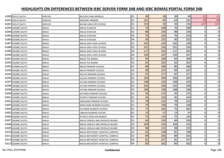 HIGHLIGHTS ON DIFFERENCES BETWEEN IEBC SERVER FORM 34B AND IEBC BOMAS PORTAL FORM 34B
6280 ISIOLO SOUTH SERICHO BELGESH DAM (MOBILE) 01 49 38 38 49 -11 11
6281 ISIOLO SOUTH SERICHO MOGORE PRIMARY 01 101 63 63 101 -38 38
6282 ISIOLO SOUTH SERICHO BAHARI GIRLS PRY SCHOOL 01 150 43 43 150 -107 107
6283 IGEMBE SOUTH MAUA MAUA STADIUM 01 76 208 76 208 0 0
6284 IGEMBE SOUTH MAUA MAUA STADIUM 02 88 230 88 230 0 0
6285 IGEMBE SOUTH MAUA MAUA STADIUM 03 76 243 76 243 0 0
6286 IGEMBE SOUTH MAUA MAUA STADIUM 04 90 202 90 202 0 0
6287 IGEMBE SOUTH MAUA MAUA GIRLS HIGH SCHOOL 01 102 239 102 239 0 0
6288 IGEMBE SOUTH MAUA MAUA GIRLS HIGH SCHOOL 02 101 256 101 256 0 0
6289 IGEMBE SOUTH MAUA MAUA GIRLS HIGH SCHOOL 03 117 263 117 263 0 0
6290 IGEMBE SOUTH MAUA MAUA GIRLS HIGH SCHOOL 04 130 247 130 247 0 0
6291 IGEMBE SOUTH MAUA MAUA TEA BANDA 01 83 209 83 209 0 0
6292 IGEMBE SOUTH MAUA MAUA TEA BANDA 02 62 202 62 202 0 0
6293 IGEMBE SOUTH MAUA MAUA PRIMARY SCHOOL 01 80 286 80 286 0 0
6294 IGEMBE SOUTH MAUA MAUA PRIMARY SCHOOL 02 99 247 99 247 0 0
6295 IGEMBE SOUTH MAUA KILALAI PRIMARY SCHOOL 01 97 277 97 277 0 0
6296 IGEMBE SOUTH MAUA KILALAI PRIMARY SCHOOL 02 106 304 106 304 0 0
6297 IGEMBE SOUTH MAUA GITURA PRIMARY SCHOOL 01 108 229 108 229 0 0
6298 IGEMBE SOUTH MAUA GITURA PRIMARY SCHOOL 02 102 206 102 206 0 0
6299 IGEMBE SOUTH MAUA GITURA PRIMARY SCHOOL 03 108 238 108 238 0 0
6300 IGEMBE SOUTH MAUA KATHIMA PRIMARY SCHOOL 01 93 275 93 275 0 0
6301 IGEMBE SOUTH MAUA KITHETU PRIMARY SCHOOL 01 45 224 45 224 0 0
6302 IGEMBE SOUTH MAUA ANKURANI PRIMARY SCHOOL 01 78 222 78 222 0 0
6303 IGEMBE SOUTH MAUA MAKUTANO NURSERY SCHOOL 01 70 168 70 168 0 0
6304 IGEMBE SOUTH MAUA KITHAENE NURSERY SCHOOL 01 75 362 75 362 0 0
6305 IGEMBE SOUTH MAUA UBAAYA NURSERY SCHOOL 01 13 57 13 57 0 0
6306 IGEMBE SOUTH MAUA KITHETU OPEN AIR MARKET 01 72 134 72 134 0 0
6307 IGEMBE SOUTH MAUA MAUA CEREALS AND PRODUCE BOARD 01 84 230 84 230 0 0
6308 IGEMBE SOUTH MAUA MAUA CEREALS AND PRODUCE BOARD 02 109 233 109 233 0 0
6309 IGEMBE SOUTH MAUA MAUA CEREALS AND PRODUCE BOARD 03 98 223 98 223 0 0
6310 IGEMBE SOUTH MAUA MAUA METHODIST HOSPITAL COMPOU 01 81 248 81 248 0 0
6311 IGEMBE SOUTH MAUA MAUA METHODIST HOSPITAL COMPOU 02 89 265 89 265 0 0
6312 IGEMBE SOUTH MAUA MAUA METHODIST HOSPITAL COMPOU 03 81 257 81 257 0 0
6313 IGEMBE SOUTH MAUA MAUA METHODIST HOSPITAL COMPOU 04 85 262 85 262 0 0
ALL POLL STATIONS Confidential Page 186
 