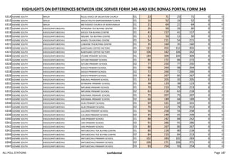 HIGHLIGHTS ON DIFFERENCES BETWEEN IEBC SERVER FORM 34B AND IEBC BOMAS PORTAL FORM 34B
6314 IGEMBE SOUTH MAUA KILULI VOICE OF SALVATION CHURCH 01 23 71 23 71 0 0
6315 IGEMBE SOUTH MAUA MAUA YOUTH EMPOWERMENT CENTR 01 16 52 16 52 0 0
6316 IGEMBE SOUTH MAUA METHODIST CHURCH OF KENYA MAUA 01 21 64 21 64 0 0
6317 IGEMBE SOUTH KIEGOI/ANTUBOCHIU NTINGIRAI TEA BUYING CENTRE 01 26 90 26 90 0 0
6318 IGEMBE SOUTH KIEGOI/ANTUBOCHIU KIEGOI TEA BUYING CENTRE 01 41 157 41 157 0 0
6319 IGEMBE SOUTH KIEGOI/ANTUBOCHIU NDUME TEA BUYING CENTRE 01 13 50 13 50 0 0
6320 IGEMBE SOUTH KIEGOI/ANTUBOCHIU KANDU TEA BUYING CENTRE 01 54 211 54 211 0 0
6321 IGEMBE SOUTH KIEGOI/ANTUBOCHIU LUBUENE TEA BUYING CENTRE 01 35 160 35 160 0 0
6322 IGEMBE SOUTH KIEGOI/ANTUBOCHIU KANTHIARI COFFEE FACTORY 01 113 355 113 355 0 0
6323 IGEMBE SOUTH KIEGOI/ANTUBOCHIU KANTHIARI COFFEE FACTORY 02 106 342 106 342 0 0
6324 IGEMBE SOUTH KIEGOI/ANTUBOCHIU ITUMBI PRIMARY SCHOOL 01 144 309 144 309 0 0
6325 IGEMBE SOUTH KIEGOI/ANTUBOCHIU GITUMI PRIMARY SCHOOL 01 86 272 86 272 0 0
6326 IGEMBE SOUTH KIEGOI/ANTUBOCHIU GITUMI PRIMARY SCHOOL 02 77 250 77 250 0 0
6327 IGEMBE SOUTH KIEGOI/ANTUBOCHIU KIEGOI PRIMARY SCHOOL 01 98 294 98 294 0 0
6328 IGEMBE SOUTH KIEGOI/ANTUBOCHIU KIEGOI PRIMARY SCHOOL 02 72 266 72 266 0 0
6329 IGEMBE SOUTH KIEGOI/ANTUBOCHIU KIEGOI PRIMARY SCHOOL 03 85 267 85 267 0 0
6330 IGEMBE SOUTH KIEGOI/ANTUBOCHIU KIBILAKU PRIMARY SCHOOL 01 33 205 33 205 0 0
6331 IGEMBE SOUTH KIEGOI/ANTUBOCHIU NTINGIRAI PRIMARY SCHOOL 01 38 123 38 123 0 0
6332 IGEMBE SOUTH KIEGOI/ANTUBOCHIU MPURINE PRIMARY SCHOOL 01 70 213 70 213 0 0
6333 IGEMBE SOUTH KIEGOI/ANTUBOCHIU MPURINE PRIMARY SCHOOL 02 63 218 63 218 0 0
6334 IGEMBE SOUTH KIEGOI/ANTUBOCHIU KINYANKA PRIMARY SCHOOL 01 75 207 75 207 0 0
6335 IGEMBE SOUTH KIEGOI/ANTUBOCHIU KINYANKA PRIMARY SCHOOL 02 68 189 68 189 0 0
6336 IGEMBE SOUTH KIEGOI/ANTUBOCHIU AUKI PRIMARY SCHOOL 01 69 321 69 321 0 0
6337 IGEMBE SOUTH KIEGOI/ANTUBOCHIU AUKI PRIMARY SCHOOL 02 76 312 76 312 0 0
6338 IGEMBE SOUTH KIEGOI/ANTUBOCHIU LULUMA PRIMARY SCHOOL 01 56 258 56 258 0 0
6339 IGEMBE SOUTH KIEGOI/ANTUBOCHIU LULUMA PRIMARY SCHOOL 02 45 249 45 249 0 0
6340 IGEMBE SOUTH KIEGOI/ANTUBOCHIU URA PRIMARY SCHOOL 01 88 242 88 242 0 0
6341 IGEMBE SOUTH KIEGOI/ANTUBOCHIU URA PRIMARY SCHOOL 02 91 286 91 286 0 0
6342 IGEMBE SOUTH KIEGOI/ANTUBOCHIU URA PRIMARY SCHOOL 03 80 267 80 267 0 0
6343 IGEMBE SOUTH KIEGOI/ANTUBOCHIU ANTUBOCHIU TEA BUYING CENTRE 01 80 218 80 218 0 0
6344 IGEMBE SOUTH KIEGOI/ANTUBOCHIU ANTUBOCHIU TEA BUYING CENTRE 02 84 213 84 213 0 0
6345 IGEMBE SOUTH KIEGOI/ANTUBOCHIU ANTUBOCHIU PRIMARY SCHOOL 01 102 283 102 283 0 0
6346 IGEMBE SOUTH KIEGOI/ANTUBOCHIU ANTUBOCHIU PRIMARY SCHOOL 02 106 271 106 271 0 0
6347 IGEMBE SOUTH KIEGOI/ANTUBOCHIU ANTUBOCHIU PRIMARY SCHOOL 03 93 254 93 254 0 0
ALL POLL STATIONS Confidential Page 187
 