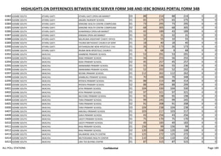 HIGHLIGHTS ON DIFFERENCES BETWEEN IEBC SERVER FORM 34B AND IEBC BOMAS PORTAL FORM 34B
6382 IGEMBE SOUTH ATHIRU GAITI ATHIRU GAITI OPEN AIR MARKET 03 88 214 88 214 0 0
6383 IGEMBE SOUTH ATHIRU GAITI ANJARU NURSERY SCHOOL 01 65 275 65 275 0 0
6384 IGEMBE SOUTH ATHIRU GAITI KIRAONE HEALTH CENTRE COMPOUND 01 73 295 73 295 0 0
6385 IGEMBE SOUTH ATHIRU GAITI KIRAONE HEALTH CENTRE COMPOUND 02 68 305 68 305 0 0
6386 IGEMBE SOUTH ATHIRU GAITI KIAMIRINGA OPEN AIR MARKET 01 43 189 43 189 0 0
6387 IGEMBE SOUTH ATHIRU GAITI KINDANI OPEN AIR MARKET 01 32 31 32 31 0 0
6388 IGEMBE SOUTH ATHIRU GAITI NGURUMA ASSISTANT CHIEFS' OFFICE 01 10 55 10 55 0 0
6389 IGEMBE SOUTH ATHIRU GAITI THURIA METHODIST CHURCH OF KENY 01 18 40 18 40 0 0
6390 IGEMBE SOUTH ATHIRU GAITI KATHANGALINE NEW APOSTOLIC CHU 01 26 173 26 173 0 0
6391 IGEMBE SOUTH ATHIRU GAITI IRUMA NEW APOSTOLIC CHURCH 01 9 68 9 68 0 0
6392 IGEMBE SOUTH AKACHIU KAMBENE PRIMARY SCHOOL 01 53 291 53 291 0 0
6393 IGEMBE SOUTH AKACHIU RIAKI PRIMARY SCHOOL 01 56 255 56 255 0 0
6394 IGEMBE SOUTH AKACHIU RIAKI PRIMARY SCHOOL 02 45 257 45 257 0 0
6395 IGEMBE SOUTH AKACHIU AMWAMBA PRIMARY SCHOOL 01 55 236 55 236 0 0
6396 IGEMBE SOUTH AKACHIU AMWAMBA PRIMARY SCHOOL 02 52 292 52 292 0 0
6397 IGEMBE SOUTH AKACHIU NCEME PRIMARY SCHOOL 01 112 262 112 262 0 0
6398 IGEMBE SOUTH AKACHIU KAMBURU PRIMARY SCHOOL 01 70 348 70 348 0 0
6399 IGEMBE SOUTH AKACHIU RYENYA PRIMARY SCHOOL 01 88 314 88 314 0 0
6400 IGEMBE SOUTH AKACHIU RYENYA PRIMARY SCHOOL 02 88 299 88 299 0 0
6401 IGEMBE SOUTH AKACHIU ATHI PRIMARY SCHOOL 01 104 330 104 330 0 0
6402 IGEMBE SOUTH AKACHIU ATHI PRIMARY SCHOOL 02 97 321 97 321 0 0
6403 IGEMBE SOUTH AKACHIU MUTHIRU PRIMARY SCHOOL 01 95 198 95 198 0 0
6404 IGEMBE SOUTH AKACHIU TIIRA PRIMARY SCHOOL 01 99 245 99 245 0 0
6405 IGEMBE SOUTH AKACHIU TIIRA PRIMARY SCHOOL 02 91 208 91 208 0 0
6406 IGEMBE SOUTH AKACHIU TIIRA PRIMARY SCHOOL 03 104 238 104 238 0 0
6407 IGEMBE SOUTH AKACHIU AMUNJU PRIMARY SCHOOL 01 103 217 103 217 0 0
6408 IGEMBE SOUTH AKACHIU GIIKA PRIMARY SCHOOL 01 43 256 43 256 0 0
6409 IGEMBE SOUTH AKACHIU UGOTI PRIMARY SCHOOL 01 75 170 75 170 0 0
6410 IGEMBE SOUTH AKACHIU UGOTI PRIMARY SCHOOL 02 49 183 49 183 0 0
6411 IGEMBE SOUTH AKACHIU RIIGI PRIMARY SCHOOL 01 156 99 156 99 0 0
6412 IGEMBE SOUTH AKACHIU RIIGI PRIMARY SCHOOL 02 120 108 120 108 0 0
6413 IGEMBE SOUTH AKACHIU KALAMENE HEALTH CENTRE 01 125 272 125 272 0 0
6414 IGEMBE SOUTH AKACHIU MUTIOKIAMA HEALTH CENTER 01 110 154 110 154 0 0
6415 IGEMBE SOUTH AKACHIU URA TEA BUYING CENTRE 01 87 315 87 315 0 0
ALL POLL STATIONS Confidential Page 189
 