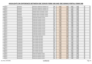 HIGHLIGHTS ON DIFFERENCES BETWEEN IEBC SERVER FORM 34B AND IEBC BOMAS PORTAL FORM 34B
601 NYALI MKOMANI PENTROSE COMMUNITY PRIMARY SCH 09 204 128 204 128 0 0
602 NYALI MKOMANI PENTROSE COMMUNITY PRIMARY SCH 10 172 138 172 138 0 0
603 NYALI MKOMANI PENTROSE COMMUNITY PRIMARY SCH 11 185 109 185 109 0 0
604 NYALI MKOMANI MAWENI MIXED SECONDARY SCHOOL 01 263 133 263 133 0 0
605 NYALI MKOMANI MAWENI MIXED SECONDARY SCHOOL 02 245 160 245 160 0 0
606 NYALI MKOMANI MAWENI MIXED SECONDARY SCHOOL 03 233 124 233 124 0 0
607 NYALI MKOMANI MAWENI MIXED SECONDARY SCHOOL 04 258 125 258 125 0 0
608 NYALI KONGOWEA KONGOWEA PRIMARY SCHOOL 01 150 124 150 124 0 0
609 NYALI KONGOWEA KONGOWEA PRIMARY SCHOOL 02 169 109 169 109 0 0
610 NYALI KONGOWEA KONGOWEA PRIMARY SCHOOL 03 144 178 144 178 0 0
611 NYALI KONGOWEA KONGOWEA PRIMARY SCHOOL 04 184 127 184 127 0 0
612 NYALI KONGOWEA KONGOWEA PRIMARY SCHOOL 05 150 120 150 120 0 0
613 NYALI KONGOWEA KONGOWEA PRIMARY SCHOOL 06 138 156 138 156 0 0
614 NYALI KONGOWEA KONGOWEA PRIMARY SCHOOL 07 145 113 145 113 0 0
615 NYALI KONGOWEA KONGOWEA PRIMARY SCHOOL 08 177 118 177 118 0 0
616 NYALI KONGOWEA KONGOWEA PRIMARY SCHOOL 09 143 129 143 129 0 0
617 NYALI KONGOWEA KONGOWEA PRIMARY SCHOOL 10 146 131 146 131 0 0
618 NYALI KONGOWEA KONGOWEA PRIMARY SCHOOL 11 141 125 141 125 0 0
619 NYALI KONGOWEA KONGOWEA PRIMARY SCHOOL 12 157 115 157 115 0 0
620 NYALI KONGOWEA KWA KARAMA GROUNDS 01 165 108 165 108 0 0
621 NYALI KONGOWEA KWA KARAMA GROUNDS 02 163 137 163 137 0 0
622 NYALI KONGOWEA KWA KARAMA GROUNDS 03 133 172 133 172 0 0
623 NYALI KONGOWEA KWA KARAMA GROUNDS 04 171 154 171 154 0 0
624 NYALI KONGOWEA KWA KARAMA GROUNDS 05 144 131 144 131 0 0
625 NYALI KONGOWEA KWA KARAMA GROUNDS 06 146 134 146 134 0 0
626 NYALI KONGOWEA KWA KARAMA GROUNDS 07 144 140 144 140 0 0
627 NYALI KONGOWEA KWA KARAMA GROUNDS 08 119 106 119 106 0 0
628 NYALI KONGOWEA KWA KARAMA GROUNDS 09 134 148 134 148 0 0
629 NYALI KONGOWEA KWA KARAMA GROUNDS 10 161 124 161 124 0 0
630 NYALI KONGOWEA KWA KARAMA GROUNDS 11 155 145 155 145 0 0
631 NYALI KONGOWEA KENGELENI PRIMARY SCHOOL 01 128 183 128 183 0 0
632 NYALI KONGOWEA KENGELENI PRIMARY SCHOOL 02 136 214 136 214 0 0
633 NYALI KONGOWEA KENGELENI PRIMARY SCHOOL 03 122 233 122 233 0 0
634 NYALI KONGOWEA KENGELENI PRIMARY SCHOOL 04 118 207 118 207 0 0
ALL POLL STATIONS Confidential Page 19
 