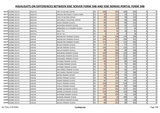 HIGHLIGHTS ON DIFFERENCES BETWEEN IEBC SERVER FORM 34B AND IEBC BOMAS PORTAL FORM 34B
6416 IGEMBE SOUTH AKACHIU URA TEA BUYING CENTRE 02 106 292 106 292 0 0
6417 IGEMBE SOUTH AKACHIU AMUNJU METHODIST CHURCH COMP 01 54 121 54 121 0 0
6418 IGEMBE SOUTH AKACHIU CHOI TEA BUYING CENTER 01 36 143 36 143 0 0
6419 IGEMBE SOUTH AKACHIU ANTUAMUO TEA BUYING CENTER 01 83 249 83 249 0 0
6420 IGEMBE SOUTH AKACHIU NKINJA PRIMARY SCHOOL 01 85 122 85 122 0 0
6421 IGEMBE SOUTH AKACHIU MUNYARIKI PRIMARY SCHOOL 01 45 115 45 115 0 0
6422 IGEMBE SOUTH AKACHIU AMWAMBA S.D.A PRIMARY SCHOOL 01 17 64 17 64 0 0
6423 IGEMBE SOUTH AKACHIU KIALE T.B.C 01 16 91 16 91 0 0
6424 IGEMBE SOUTH AKACHIU GATAI T.B.C 01 2 16 2 16 0 0
6425 IGEMBE SOUTH KANUNI AMUNG'ENTI PRIMARY SCHOOL 01 118 236 118 236 0 0
6426 IGEMBE SOUTH KANUNI AMUNG'ENTI PRIMARY SCHOOL 02 100 231 100 231 0 0
6427 IGEMBE SOUTH KANUNI AMUNG'ENTI PRIMARY SCHOOL 03 113 202 113 202 0 0
6428 IGEMBE SOUTH KANUNI MURUA PRIMARY SCHOOL 01 57 172 57 172 0 0
6429 IGEMBE SOUTH KANUNI ABUURI PRIMARY SCHOOL 01 116 211 116 211 0 0
6430 IGEMBE SOUTH KANUNI ABUURI PRIMARY SCHOOL 02 90 206 90 206 0 0
6431 IGEMBE SOUTH KANUNI KARUMARU PRIMARY SCHOOL 01 150 260 150 260 0 0
6432 IGEMBE SOUTH KANUNI KARUMARU PRIMARY SCHOOL 02 152 242 152 242 0 0
6433 IGEMBE SOUTH KANUNI KARUMARU PRIMARY SCHOOL 03 120 247 120 247 0 0
6434 IGEMBE SOUTH KANUNI ATHIMBA PRIMARY SCHOOL 01 80 305 80 305 0 0
6435 IGEMBE SOUTH KANUNI ATHIMBA PRIMARY SCHOOL 02 76 302 76 302 0 0
6436 IGEMBE SOUTH KANUNI ATHIMBA PRIMARY SCHOOL 03 72 321 72 321 0 0
6437 IGEMBE SOUTH KANUNI ANTUAMBUI PRIMARY SCHOOL 01 66 277 66 277 0 0
6438 IGEMBE SOUTH KANUNI ANTUAMBUI PRIMARY SCHOOL 02 53 286 53 286 0 0
6439 IGEMBE SOUTH KANUNI NKIENE PRIMARY SCHOOL 01 93 275 93 275 0 0
6440 IGEMBE SOUTH KANUNI KIANDA PRIMARY SCHOOL 01 95 144 95 144 0 0
6441 IGEMBE SOUTH KANUNI KIANDA PRIMARY SCHOOL 02 87 125 87 125 0 0
6442 IGEMBE SOUTH KANUNI THAICU PRIMARY SCHOOL 01 124 147 124 147 0 0
6443 IGEMBE SOUTH KANUNI THAICU PRIMARY SCHOOL 02 87 180 87 180 0 0
6444 IGEMBE SOUTH KANUNI IGEMBE SECONDARY SCHOOL 01 137 252 137 252 0 0
6445 IGEMBE SOUTH KANUNI IGEMBE SECONDARY SCHOOL 02 124 258 124 258 0 0
6446 IGEMBE SOUTH KANUNI KATHAMBI PRIMARY SCHOOL 01 76 160 76 160 0 0
6447 IGEMBE SOUTH KANUNI KIZIMANI PRIMARY SCHOOL 01 190 16 190 16 0 0
6448 IGEMBE SOUTH KANUNI ANTUBEIGA NURSERY SCHOOL 01 59 129 59 129 0 0
6449 IGEMBE SOUTH KANUNI KIGURU PRIMARY SCHOOL 01 89 202 89 202 0 0
ALL POLL STATIONS Confidential Page 190
 