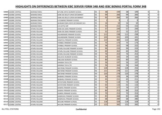 HIGHLIGHTS ON DIFFERENCES BETWEEN IEBC SERVER FORM 34B AND IEBC BOMAS PORTAL FORM 34B
6484 IGEMBE CENTRAL AKIRANG'ONDU GITUINE AIPCA NURSERY SCHOOL 01 38 199 38 199 0 0
6485 IGEMBE CENTRAL AKIRANG'ONDU KIANI KIA MUUTI OPEN AIR MARKET 01 99 266 99 266 0 0
6486 IGEMBE CENTRAL AKIRANG'ONDU KIANI KIA MUUTI OPEN AIR MARKET 02 95 266 95 266 0 0
6487 IGEMBE CENTRAL AKIRANG'ONDU K.K MWERE PRIMARY SCHOOL 01 2 9 2 9 0 0
6488 IGEMBE CENTRAL AKIRANG'ONDU AKIRANG'ONDU BOYS SECONDARY SCH 01 16 10 16 10 0 0
6489 IGEMBE CENTRAL AKIRANG'ONDU K.K CATTLE DIP 01 55 152 55 152 0 0
6490 IGEMBE CENTRAL ATHIRU RUUJINE KIANI KIA AARU PRIMARY SCHOOL 01 57 249 57 249 0 0
6491 IGEMBE CENTRAL ATHIRU RUUJINE KIANI KIA AARU PRIMARY SCHOOL 02 52 257 52 257 0 0
6492 IGEMBE CENTRAL ATHIRU RUUJINE KALANKWARE PRIMARY SCHOOL 01 112 238 112 238 0 0
6493 IGEMBE CENTRAL ATHIRU RUUJINE KALANKWARE PRIMARY SCHOOL 02 103 241 103 241 0 0
6494 IGEMBE CENTRAL ATHIRU RUUJINE KANATHU PRIMARY SCHOOL 01 110 300 110 300 0 0
6495 IGEMBE CENTRAL ATHIRU RUUJINE THIMBILI PRIMARY SCHOOL 01 75 173 75 173 0 0
6496 IGEMBE CENTRAL ATHIRU RUUJINE THIMBILI PRIMARY SCHOOL 02 58 222 58 222 0 0
6497 IGEMBE CENTRAL ATHIRU RUUJINE ATHIRU RUUJINE PRIMARY SCHOOL 01 99 233 99 233 0 0
6498 IGEMBE CENTRAL ATHIRU RUUJINE ATHIRU RUUJINE PRIMARY SCHOOL 02 60 262 60 262 0 0
6499 IGEMBE CENTRAL ATHIRU RUUJINE ATHIRU RUUJINE PRIMARY SCHOOL 03 76 253 76 253 0 0
6500 IGEMBE CENTRAL ATHIRU RUUJINE KALUCHU NURSERY SCHOOL 01 34 165 34 165 0 0
6501 IGEMBE CENTRAL ATHIRU RUUJINE KIBULINE NURSERY SCHOOL 01 80 235 80 235 0 0
6502 IGEMBE CENTRAL ATHIRU RUUJINE KARAMA TEA B.CTR 01 56 197 56 197 0 0
6503 IGEMBE CENTRAL ATHIRU RUUJINE KARAMA TEA B.CTR 02 56 164 56 164 0 0
6504 IGEMBE CENTRAL ATHIRU RUUJINE MATIRINE PRIMARY SCHOOL 01 128 256 128 256 0 0
6505 IGEMBE CENTRAL ATHIRU RUUJINE MATIRINE PRIMARY SCHOOL 02 121 278 121 278 0 0
6506 IGEMBE CENTRAL ATHIRU RUUJINE MATIRINE PRIMARY SCHOOL 03 120 278 120 278 0 0
6507 IGEMBE CENTRAL ATHIRU RUUJINE BAIBARIU PRIMARY SCHOOL 01 36 229 36 229 0 0
6508 IGEMBE CENTRAL ATHIRU RUUJINE BAIBARIU PRIMARY SCHOOL 02 45 211 45 211 0 0
6509 IGEMBE CENTRAL ATHIRU RUUJINE KATHITHINE PRIMARY SCHOOL 01 74 118 74 118 0 0
6510 IGEMBE CENTRAL ATHIRU RUUJINE KATHITHINE PRIMARY SCHOOL 02 63 116 63 116 0 0
6511 IGEMBE CENTRAL ATHIRU RUUJINE KAWIRU PRIMARY SCHOOL 01 79 277 79 277 0 0
6512 IGEMBE CENTRAL ATHIRU RUUJINE KAWIRU PRIMARY SCHOOL 02 84 253 84 253 0 0
6513 IGEMBE CENTRAL ATHIRU RUUJINE KAWIRU PRIMARY SCHOOL 03 70 253 70 253 0 0
6514 IGEMBE CENTRAL ATHIRU RUUJINE KAMIRURU PRIMARY SCHOOL 01 83 268 83 268 0 0
6515 IGEMBE CENTRAL ATHIRU RUUJINE KAMIRURU PRIMARY SCHOOL 02 68 280 68 280 0 0
6516 IGEMBE CENTRAL ATHIRU RUUJINE AKUUNE PRIMARY SCHOOL 01 118 328 118 328 0 0
6517 IGEMBE CENTRAL ATHIRU RUUJINE AKUUNE PRIMARY SCHOOL 02 122 282 122 282 0 0
ALL POLL STATIONS Confidential Page 192
 