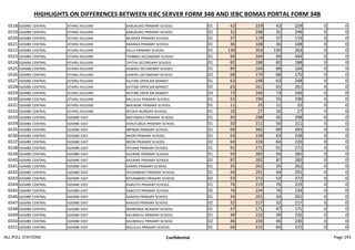HIGHLIGHTS ON DIFFERENCES BETWEEN IEBC SERVER FORM 34B AND IEBC BOMAS PORTAL FORM 34B
6518 IGEMBE CENTRAL ATHIRU RUUJINE KABUKURO PRIMARY SCHOOL 01 42 229 42 229 0 0
6519 IGEMBE CENTRAL ATHIRU RUUJINE KABUKURO PRIMARY SCHOOL 02 31 248 31 248 0 0
6520 IGEMBE CENTRAL ATHIRU RUUJINE MURERA PRIMARY SCHOOL 01 37 119 37 119 0 0
6521 IGEMBE CENTRAL ATHIRU RUUJINE NKANGA PRIMARY SCHOOL 01 36 108 36 108 0 0
6522 IGEMBE CENTRAL ATHIRU RUUJINE KALUI PRIMARY SCHOOL 01 130 263 130 263 0 0
6523 IGEMBE CENTRAL ATHIRU RUUJINE THIMBILI SECONDARY SCHOOL 01 94 344 94 344 0 0
6524 IGEMBE CENTRAL ATHIRU RUUJINE THITHA SECONDARY SCHOOL 01 82 188 82 188 0 0
6525 IGEMBE CENTRAL ATHIRU RUUJINE KAWIRU SECONDARY SCHOOL 01 89 164 89 164 0 0
6526 IGEMBE CENTRAL ATHIRU RUUJINE KAWIRU SECONDARY SCHOOL 02 68 170 68 170 0 0
6527 IGEMBE CENTRAL ATHIRU RUUJINE KIUTINE OPEN AIR MARKET 01 63 248 63 248 0 0
6528 IGEMBE CENTRAL ATHIRU RUUJINE KIUTINE OPEN AIR MARKET 02 65 261 65 261 0 0
6529 IGEMBE CENTRAL ATHIRU RUUJINE KIUTINE OPEN AIR MARKET 03 73 246 73 246 0 0
6530 IGEMBE CENTRAL ATHIRU RUUJINE KALULUU PRIMARY SCHOOL 01 55 190 55 190 0 0
6531 IGEMBE CENTRAL ATHIRU RUUJINE MALAENE PRIMARY SCHOOL 01 11 25 11 25 0 0
6532 IGEMBE CENTRAL ATHIRU RUUJINE NTUKAI NURSERY SCHOOL 01 10 27 10 27 0 0
6533 IGEMBE CENTRAL IGEMBE EAST MATIANDUI PRIMARY SCHOOL 01 45 298 45 298 0 0
6534 IGEMBE CENTRAL IGEMBE EAST KIMUTUBUA PRIMARY SCHOOL 01 50 211 50 211 0 0
6535 IGEMBE CENTRAL IGEMBE EAST MPINDA PRIMARY SCHOOL 01 69 345 69 345 0 0
6536 IGEMBE CENTRAL IGEMBE EAST MIORI PRIMARY SCHOOL 01 63 228 63 228 0 0
6537 IGEMBE CENTRAL IGEMBE EAST MIORI PRIMARY SCHOOL 02 64 226 64 226 0 0
6538 IGEMBE CENTRAL IGEMBE EAST NTHARE PRIMARY SCHOOL 01 91 271 91 271 0 0
6539 IGEMBE CENTRAL IGEMBE EAST KAURINE PRIMARY SCHOOL 01 93 285 93 285 0 0
6540 IGEMBE CENTRAL IGEMBE EAST KAURINE PRIMARY SCHOOL 02 87 282 87 282 0 0
6541 IGEMBE CENTRAL IGEMBE EAST KARIRU PRIMARY SCHOOL 01 35 262 35 262 0 0
6542 IGEMBE CENTRAL IGEMBE EAST NTHAMBIRO PRIMARY SCHOOL 01 44 291 44 291 0 0
6543 IGEMBE CENTRAL IGEMBE EAST NTHAMBIRO PRIMARY SCHOOL 02 53 272 53 272 0 0
6544 IGEMBE CENTRAL IGEMBE EAST KABUITO PRIMARY SCHOOL 01 76 219 76 219 0 0
6545 IGEMBE CENTRAL IGEMBE EAST KABUITO PRIMARY SCHOOL 02 76 234 76 234 0 0
6546 IGEMBE CENTRAL IGEMBE EAST KANJOO PRIMARY SCHOOL 01 34 201 34 201 0 0
6547 IGEMBE CENTRAL IGEMBE EAST KANJOO PRIMARY SCHOOL 02 32 217 32 217 0 0
6548 IGEMBE CENTRAL IGEMBE EAST NANKENGE NURSERY SCHOOL 01 47 171 47 171 0 0
6549 IGEMBE CENTRAL IGEMBE EAST KALIMIKUU PRIMARY SCHOOL 01 39 232 39 232 0 0
6550 IGEMBE CENTRAL IGEMBE EAST KALIMIKUU PRIMARY SCHOOL 02 46 236 46 236 0 0
6551 IGEMBE CENTRAL IGEMBE EAST NGUJUJU PRIMARY SCHOOL 01 64 315 64 315 0 0
ALL POLL STATIONS Confidential Page 193
 