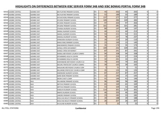 HIGHLIGHTS ON DIFFERENCES BETWEEN IEBC SERVER FORM 34B AND IEBC BOMAS PORTAL FORM 34B
6552 IGEMBE CENTRAL IGEMBE EAST MUTUATINE PRIMARY SCHOOL 01 45 202 45 202 0 0
6553 IGEMBE CENTRAL IGEMBE EAST MUTUATINE PRIMARY SCHOOL 02 55 189 55 189 0 0
6554 IGEMBE CENTRAL IGEMBE EAST KATHATHENE PRIMARY SCHOOL 01 137 277 137 277 0 0
6555 IGEMBE CENTRAL IGEMBE EAST NTUENE PRIMARY SCHOOL 01 109 283 109 283 0 0
6556 IGEMBE CENTRAL IGEMBE EAST NTUENE PRIMARY SCHOOL 02 97 263 97 263 0 0
6557 IGEMBE CENTRAL IGEMBE EAST NTUENE PRIMARY SCHOOL 03 101 281 101 281 0 0
6558 IGEMBE CENTRAL IGEMBE EAST ITHANJA NURSERY SCHOOL 01 80 147 80 147 0 0
6559 IGEMBE CENTRAL IGEMBE EAST AMAKU NURSERY SCHOOL 01 44 213 44 213 0 0
6560 IGEMBE CENTRAL IGEMBE EAST AMAKU NURSERY SCHOOL 02 53 211 53 211 0 0
6561 IGEMBE CENTRAL IGEMBE EAST ANDIALA NURSERY SCHOOL 01 78 237 78 237 0 0
6562 IGEMBE CENTRAL IGEMBE EAST KIRINDARA NURSERY SCHOOL 01 20 110 20 110 0 0
6563 IGEMBE CENTRAL IGEMBE EAST MAKUTANO PRIMARY SCHOOL 01 23 140 23 140 0 0
6564 IGEMBE CENTRAL IGEMBE EAST MWOMWERE PRIMARY SCHOOL 01 35 174 35 174 0 0
6565 IGEMBE CENTRAL IGEMBE EAST KIENGU OPEN AIR MARKET 01 109 242 109 242 0 0
6566 IGEMBE CENTRAL IGEMBE EAST KIENGU OPEN AIR MARKET 02 87 241 87 241 0 0
6567 IGEMBE CENTRAL IGEMBE EAST KIENGU METHODIST CHURCH COMPO 01 94 338 94 338 0 0
6568 IGEMBE CENTRAL IGEMBE EAST NTHAMBIRO HEALTH CENTRE 01 37 224 37 224 0 0
6569 IGEMBE CENTRAL IGEMBE EAST NTHAMBIRO HEALTH CENTRE 02 32 241 32 241 0 0
6570 IGEMBE CENTRAL IGEMBE EAST KANYANKINE METHODIST CHURCH CO 01 79 203 79 203 0 0
6571 IGEMBE CENTRAL IGEMBE EAST MUURU PENTECOST CHURCH COMPO 01 39 165 39 165 0 0
6572 IGEMBE CENTRAL IGEMBE EAST MAUKUNE METHODIST CHURCH COM 01 5 51 5 51 0 0
6573 IGEMBE CENTRAL IGEMBE EAST MUURIINE PENTECOST CHURCH COMP 01 35 135 35 135 0 0
6574 IGEMBE CENTRAL IGEMBE EAST KIBORIONE NURSERY SCHOOL 01 87 257 87 257 0 0
6575 IGEMBE CENTRAL IGEMBE EAST NARK NKIRI PRIMARY SCHOOL 01 15 145 15 145 0 0
6576 IGEMBE CENTRAL IGEMBE EAST MIORI CHIEF'S CAMP 01 41 146 41 146 0 0
6577 IGEMBE CENTRAL NJIA MUUMONE PRIMARY SCHOOL 01 96 180 96 180 0 0
6578 IGEMBE CENTRAL NJIA MPITHA PRIMARY SCHOOL 01 65 169 65 169 0 0
6579 IGEMBE CENTRAL NJIA MPITHA PRIMARY SCHOOL 02 53 169 53 169 0 0
6580 IGEMBE CENTRAL NJIA KAMUYA NURSERY SCHOOL 01 114 301 114 301 0 0
6581 IGEMBE CENTRAL NJIA MBAYO NURSERY SCHOOL 01 46 205 46 205 0 0
6582 IGEMBE CENTRAL NJIA LIMORO PRIMARY SCHOOL 01 23 182 23 182 0 0
6583 IGEMBE CENTRAL NJIA KIOLO KIA MUUTI PRIMARY SCHOOL 01 29 188 29 188 0 0
6584 IGEMBE CENTRAL NJIA KIOLO KIA MUUTI PRIMARY SCHOOL 02 26 207 26 207 0 0
6585 IGEMBE CENTRAL NJIA KIUJULINE NURSERY SCHOOL 01 7 22 7 22 0 0
ALL POLL STATIONS Confidential Page 194
 