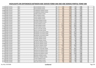 HIGHLIGHTS ON DIFFERENCES BETWEEN IEBC SERVER FORM 34B AND IEBC BOMAS PORTAL FORM 34B
6586 IGEMBE CENTRAL NJIA NJIA SECONDARY SCHOOL 01 61 238 61 238 0 0
6587 IGEMBE CENTRAL NJIA NJIA SECONDARY SCHOOL 02 66 233 66 233 0 0
6588 IGEMBE CENTRAL NJIA THUMBERERIA PRIMARY SCHOOL 01 31 227 31 227 0 0
6589 IGEMBE CENTRAL NJIA THUMBERERIA PRIMARY SCHOOL 02 29 214 29 214 0 0
6590 IGEMBE CENTRAL NJIA IKOMBO NURSERY SCHOOL 01 52 252 52 252 0 0
6591 IGEMBE CENTRAL NJIA NTUUI NURSERY SCHOOL 01 96 189 96 189 0 0
6592 IGEMBE CENTRAL NJIA CHURUI PRIMARY SCHOOL 01 43 232 43 232 0 0
6593 IGEMBE CENTRAL NJIA CHURUI PRIMARY SCHOOL 02 41 227 41 227 0 0
6594 IGEMBE CENTRAL NJIA KAUMONE PRIMARY SCHOOL 01 65 237 65 237 0 0
6595 IGEMBE CENTRAL NJIA KAUMONE PRIMARY SCHOOL 02 65 255 65 255 0 0
6596 IGEMBE CENTRAL NJIA KITHARE PRIMARY SCHOOL 01 113 291 113 291 0 0
6597 IGEMBE CENTRAL NJIA KITHARE PRIMARY SCHOOL 02 105 264 105 264 0 0
6598 IGEMBE CENTRAL NJIA KITHARE PRIMARY SCHOOL 03 133 249 133 249 0 0
6599 IGEMBE CENTRAL NJIA MUIYO TEA BUYING CENTRE 01 68 254 68 254 0 0
6600 IGEMBE CENTRAL NJIA MUIYO TEA BUYING CENTRE 02 50 251 50 251 0 0
6601 IGEMBE CENTRAL NJIA MURINGENE TEA BUYING CENTRE 01 137 189 137 189 0 0
6602 IGEMBE CENTRAL NJIA MURINGENE TEA BUYING CENTRE 02 129 166 129 166 0 0
6603 IGEMBE CENTRAL NJIA MURINGENE TEA BUYING CENTRE 03 125 175 125 175 0 0
6604 IGEMBE CENTRAL NJIA THAMARE PRIMARY SCHOOL 01 85 248 85 248 0 0
6605 IGEMBE CENTRAL NJIA THAMARE PRIMARY SCHOOL 02 74 265 74 265 0 0
6606 IGEMBE CENTRAL NJIA THAMARE PRIMARY SCHOOL 03 68 245 68 245 0 0
6607 IGEMBE CENTRAL NJIA NCUNGURU PRIMARY SCHOOL 01 78 208 78 208 0 0
6608 IGEMBE CENTRAL NJIA NCUNGURU PRIMARY SCHOOL 02 76 219 76 219 0 0
6609 IGEMBE CENTRAL NJIA NCUNGURU PRIMARY SCHOOL 03 104 190 104 190 0 0
6610 IGEMBE CENTRAL NJIA MWIRIENE NURSERY SCHOOL 01 97 327 97 327 0 0
6611 IGEMBE CENTRAL NJIA MAILI TATU TEA BUYING CENTRE 01 102 292 102 292 0 0
6612 IGEMBE CENTRAL NJIA BURIERURI SECONDARY SCHOOL 01 124 217 124 217 0 0
6613 IGEMBE CENTRAL NJIA BURIERURI SECONDARY SCHOOL 02 112 221 112 221 0 0
6614 IGEMBE CENTRAL NJIA BURIERURI SECONDARY SCHOOL 03 119 238 119 238 0 0
6615 IGEMBE CENTRAL NJIA MPOROKO NURSERY SCHOOL 01 33 144 33 144 0 0
6616 IGEMBE CENTRAL NJIA MWOMALUI PRIMARY SCHOOL 01 24 101 24 101 0 0
6617 IGEMBE CENTRAL NJIA THUURU PRIMARY SCHOOL 01 95 254 95 254 0 0
6618 IGEMBE CENTRAL NJIA THUURU PRIMARY SCHOOL 02 86 232 86 232 0 0
6619 IGEMBE CENTRAL NJIA NKALUNE NURSERY SCHOOL 01 75 366 75 366 0 0
ALL POLL STATIONS Confidential Page 195
 