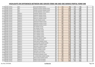 HIGHLIGHTS ON DIFFERENCES BETWEEN IEBC SERVER FORM 34B AND IEBC BOMAS PORTAL FORM 34B
6620 IGEMBE CENTRAL NJIA KIUJULINE PRIMARY SCHOOL 01 12 92 12 92 0 0
6621 IGEMBE CENTRAL NJIA KAONGO KA MAUGU PRIMARY SCHOO 01 51 199 51 199 0 0
6622 IGEMBE CENTRAL NJIA KAONGO KA MAUGU PRIMARY SCHOO 02 53 198 53 198 0 0
6623 IGEMBE CENTRAL NJIA KITHARE MWIRIENE C.M.M.CHURCH C 01 36 141 36 141 0 0
6624 IGEMBE CENTRAL KANGETA KANIKARUI PRIMARY SCHOOL 01 58 217 58 217 0 0
6625 IGEMBE CENTRAL KANGETA KANIKARUI PRIMARY SCHOOL 02 51 228 51 228 0 0
6626 IGEMBE CENTRAL KANGETA MUKULULU PRIMARY SCHOOL 01 60 265 60 265 0 0
6627 IGEMBE CENTRAL KANGETA MUKULULU PRIMARY SCHOOL 02 60 239 60 239 0 0
6628 IGEMBE CENTRAL KANGETA GITUENE PRIMARY SCHOOL 01 42 224 42 224 0 0
6629 IGEMBE CENTRAL KANGETA NKONGUNE PRIMARY SCHOOL 01 85 354 85 354 0 0
6630 IGEMBE CENTRAL KANGETA MBARANGA NURSERY SCHOOL 01 68 227 68 227 0 0
6631 IGEMBE CENTRAL KANGETA MBARANGA NURSERY SCHOOL 02 57 249 57 249 0 0
6632 IGEMBE CENTRAL KANGETA NJIA PRIMARY SCHOOL 01 95 233 95 233 0 0
6633 IGEMBE CENTRAL KANGETA NJIA PRIMARY SCHOOL 02 49 263 49 263 0 0
6634 IGEMBE CENTRAL KANGETA KIEYA PRIMARY SCHOOL 01 79 197 79 197 0 0
6635 IGEMBE CENTRAL KANGETA KIEYA PRIMARY SCHOOL 02 56 224 56 224 0 0
6636 IGEMBE CENTRAL KANGETA KIEYA PRIMARY SCHOOL 03 49 220 49 220 0 0
6637 IGEMBE CENTRAL KANGETA NTUTI PRIMARY SCHOOL 01 47 187 47 187 0 0
6638 IGEMBE CENTRAL KANGETA NTUTI PRIMARY SCHOOL 02 38 165 38 165 0 0
6639 IGEMBE CENTRAL KANGETA KANDUBAI PRIMARY SCHOOL 01 50 267 50 267 0 0
6640 IGEMBE CENTRAL KANGETA LIKIAU PRIMARY SCHOOL 01 19 170 19 170 0 0
6641 IGEMBE CENTRAL KANGETA KIANI KIRAYA PRIMARY SCHOOL 01 41 236 41 236 0 0
6642 IGEMBE CENTRAL KANGETA LAIKUMUKUMU NURSERY SCHOOL 01 12 115 12 115 0 0
6643 IGEMBE CENTRAL KANGETA NKINYANG'A PRIMARY SCHOOL 01 63 258 63 258 0 0
6644 IGEMBE CENTRAL KANGETA NKINYANG'A PRIMARY SCHOOL 02 54 284 54 284 0 0
6645 IGEMBE CENTRAL KANGETA KANGETA PRIMARY SCHOOL 01 46 190 46 190 0 0
6646 IGEMBE CENTRAL KANGETA KANGETA PRIMARY SCHOOL 02 41 198 41 198 0 0
6647 IGEMBE CENTRAL KANGETA NKINYANG'A DISPENSARY 01 86 290 86 290 0 0
6648 IGEMBE CENTRAL KANGETA KATHIMA COFFEE FACTORY 01 93 360 93 360 0 0
6649 IGEMBE CENTRAL KANGETA NTURUBA SECONDARY SCHOOL 01 78 288 78 288 0 0
6650 IGEMBE CENTRAL KANGETA C.C.M MACHENGE NURSERY SCHOOL 01 66 259 66 259 0 0
6651 IGEMBE CENTRAL KANGETA AIPCEA LIBURU NURSERY SCHOOL 01 61 195 61 195 0 0
6652 IGEMBE CENTRAL KANGETA KANGETA OPEN AIR MARKET 01 111 277 111 277 0 0
6653 IGEMBE CENTRAL KANGETA KANGETA OPEN AIR MARKET 02 87 286 87 286 0 0
ALL POLL STATIONS Confidential Page 196
 