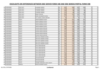 HIGHLIGHTS ON DIFFERENCES BETWEEN IEBC SERVER FORM 34B AND IEBC BOMAS PORTAL FORM 34B
23 CHANGAMWE PORT REITZ LILONGWE GARDEN 02 187 100 187 100 0 0
24 CHANGAMWE PORT REITZ LILONGWE GARDEN 03 170 81 170 81 0 0
25 CHANGAMWE PORT REITZ LILONGWE GARDEN 04 159 99 159 99 0 0
26 CHANGAMWE PORT REITZ LILONGWE GARDEN 05 173 86 173 86 0 0
27 CHANGAMWE PORT REITZ BOMU STADIUM 01 235 115 235 115 0 0
28 CHANGAMWE PORT REITZ BOMU SECONDARY SCHOOL 01 127 43 127 43 0 0
29 CHANGAMWE PORT REITZ FULL GOSPEL CHURCH GROUND 01 14 27 14 27 0 0
30 CHANGAMWE KIPEVU UMOJA PRIMARY SCHOOL 01 168 161 168 161 0 0
31 CHANGAMWE KIPEVU UMOJA PRIMARY SCHOOL 02 178 163 178 163 0 0
32 CHANGAMWE KIPEVU UMOJA PRIMARY SCHOOL 03 157 168 157 168 0 0
33 CHANGAMWE KIPEVU UMOJA PRIMARY SCHOOL 04 176 171 176 171 0 0
34 CHANGAMWE KIPEVU UMOJA PRIMARY SCHOOL 05 204 136 204 136 0 0
35 CHANGAMWE KIPEVU KISUMU NDOGO GROUND 01 168 132 168 132 0 0
36 CHANGAMWE KIPEVU KISUMU NDOGO GROUND 02 152 169 152 169 0 0
37 CHANGAMWE KIPEVU KISUMU NDOGO GROUND 03 151 170 151 170 0 0
38 CHANGAMWE KIPEVU KISUMU NDOGO GROUND 04 125 151 125 151 0 0
39 CHANGAMWE KIPEVU KISUMU NDOGO GROUND 05 145 166 145 166 0 0
40 CHANGAMWE KIPEVU KWA HOLA PRIMARY SCHOOL 01 170 156 170 156 0 0
41 CHANGAMWE KIPEVU KWA HOLA PRIMARY SCHOOL 02 174 169 174 169 0 0
42 CHANGAMWE KIPEVU KWA HOLA PRIMARY SCHOOL 03 164 169 164 169 0 0
43 CHANGAMWE KIPEVU KWA HOLA PRIMARY SCHOOL 04 141 155 141 155 0 0
44 CHANGAMWE KIPEVU KWA HOLA PRIMARY SCHOOL 05 150 173 150 173 0 0
45 CHANGAMWE KIPEVU CAPE TOWN GROUND 01 132 127 132 127 0 0
46 CHANGAMWE KIPEVU CAPE TOWN GROUND 02 112 174 112 174 0 0
47 CHANGAMWE KIPEVU CAPE TOWN GROUND 03 133 155 133 155 0 0
48 CHANGAMWE KIPEVU CAPE TOWN GROUND 04 117 160 117 160 0 0
49 CHANGAMWE KIPEVU CAPE TOWN GROUND 05 121 168 121 168 0 0
50 CHANGAMWE KIPEVU CAPE TOWN GROUND 06 128 146 128 146 0 0
51 CHANGAMWE KIPEVU CAPE TOWN GROUND 07 124 151 124 151 0 0
52 CHANGAMWE KIPEVU KALOLENI GROUND 01 126 107 126 107 0 0
53 CHANGAMWE KIPEVU KALOLENI GROUND 02 143 104 143 104 0 0
54 CHANGAMWE KIPEVU KALOLENI GROUND 03 143 89 143 89 0 0
55 CHANGAMWE KIPEVU AKAMBA HANDCRAFT COOP. SOCIETY 01 88 131 88 131 0 0
56 CHANGAMWE AIRPORT BOKOLE NURSERY SCHOOL 01 213 101 213 101 0 0
ALL POLL STATIONS Confidential Page 2
 