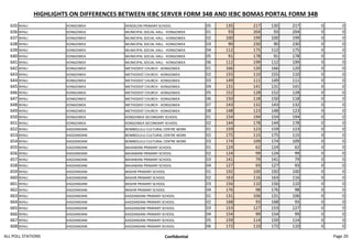 HIGHLIGHTS ON DIFFERENCES BETWEEN IEBC SERVER FORM 34B AND IEBC BOMAS PORTAL FORM 34B
635 NYALI KONGOWEA KENGELENI PRIMARY SCHOOL 05 135 217 135 217 0 0
636 NYALI KONGOWEA MUNICIPAL SOCIAL HALL - KONGOWEA 01 93 204 93 204 0 0
637 NYALI KONGOWEA MUNICIPAL SOCIAL HALL - KONGOWEA 02 100 199 100 199 0 0
638 NYALI KONGOWEA MUNICIPAL SOCIAL HALL - KONGOWEA 03 90 230 90 230 0 0
639 NYALI KONGOWEA MUNICIPAL SOCIAL HALL - KONGOWEA 04 112 175 112 175 0 0
640 NYALI KONGOWEA MUNICIPAL SOCIAL HALL - KONGOWEA 05 91 178 91 178 0 0
641 NYALI KONGOWEA MUNICIPAL SOCIAL HALL - KONGOWEA 06 112 199 112 199 0 0
642 NYALI KONGOWEA METHODIST CHURCH - KONGOWEA 01 166 120 166 120 0 0
643 NYALI KONGOWEA METHODIST CHURCH - KONGOWEA 02 155 110 155 110 0 0
644 NYALI KONGOWEA METHODIST CHURCH - KONGOWEA 03 149 111 149 111 0 0
645 NYALI KONGOWEA METHODIST CHURCH - KONGOWEA 04 131 141 131 141 0 0
646 NYALI KONGOWEA METHODIST CHURCH - KONGOWEA 05 152 128 152 128 0 0
647 NYALI KONGOWEA METHODIST CHURCH - KONGOWEA 06 150 118 150 118 0 0
648 NYALI KONGOWEA METHODIST CHURCH - KONGOWEA 07 143 132 143 132 0 0
649 NYALI KONGOWEA METHODIST CHURCH - KONGOWEA 08 148 123 148 123 0 0
650 NYALI KONGOWEA KONGOWEA SECONDARY SCHOOL 01 154 194 154 194 0 0
651 NYALI KONGOWEA KONGOWEA SECONDARY SCHOOL 02 144 178 144 178 0 0
652 NYALI KADZANDANI BOMBOLULU CULTURAL CENTRE WORK 01 159 123 159 123 0 0
653 NYALI KADZANDANI BOMBOLULU CULTURAL CENTRE WORK 02 175 115 175 115 0 0
654 NYALI KADZANDANI BOMBOLULU CULTURAL CENTRE WORK 03 174 109 174 109 0 0
655 NYALI KADZANDANI BAHAWANI PRIMARY SCHOOL 01 124 62 124 62 0 0
656 NYALI KADZANDANI BAHAWANI PRIMARY SCHOOL 02 124 99 124 99 0 0
657 NYALI KADZANDANI BAHAWANI PRIMARY SCHOOL 03 141 79 141 79 0 0
658 NYALI KADZANDANI BAHAWANI PRIMARY SCHOOL 04 127 93 127 93 0 0
659 NYALI KADZANDANI BASHIR PRIMARY SCHOOL 01 192 100 192 100 0 0
660 NYALI KADZANDANI BASHIR PRIMARY SCHOOL 02 163 116 163 116 0 0
661 NYALI KADZANDANI BASHIR PRIMARY SCHOOL 03 156 110 156 110 0 0
662 NYALI KADZANDANI BASHIR PRIMARY SCHOOL 04 176 98 176 98 0 0
663 NYALI KADZANDANI KADZANDANI PRIMARY SCHOOL 01 131 106 131 106 0 0
664 NYALI KADZANDANI KADZANDANI PRIMARY SCHOOL 02 168 93 168 93 0 0
665 NYALI KADZANDANI KADZANDANI PRIMARY SCHOOL 03 153 127 153 127 0 0
666 NYALI KADZANDANI KADZANDANI PRIMARY SCHOOL 04 154 99 154 99 0 0
667 NYALI KADZANDANI KADZANDANI PRIMARY SCHOOL 05 159 114 159 114 0 0
668 NYALI KADZANDANI KADZANDANI PRIMARY SCHOOL 06 172 110 172 110 0 0
ALL POLL STATIONS Confidential Page 20
 