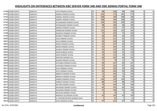 HIGHLIGHTS ON DIFFERENCES BETWEEN IEBC SERVER FORM 34B AND IEBC BOMAS PORTAL FORM 34B
6790 IGEMBE NORTH AMWATHI LEETA PRIMARY SCHOOL 02 88 269 88 269 0 0
6791 IGEMBE NORTH AMWATHI AMBARU PRIMARY SCHOOL 01 182 173 182 173 0 0
6792 IGEMBE NORTH AMWATHI AMBARU PRIMARY SCHOOL 02 208 180 208 180 0 0
6793 IGEMBE NORTH AMWATHI AMBARU PRIMARY SCHOOL 03 188 190 188 190 0 0
6794 IGEMBE NORTH AMWATHI NTHANGARINE PRIMARY SCHOOL 01 109 202 109 202 0 0
6795 IGEMBE NORTH AMWATHI NTHANGARINE PRIMARY SCHOOL 02 98 185 98 185 0 0
6796 IGEMBE NORTH AMWATHI BARENTA PRIMARY SCHOOL 01 97 215 97 215 0 0
6797 IGEMBE NORTH AMWATHI KAMWELINE PRIMARY SCHOOL 01 132 182 132 182 0 0
6798 IGEMBE NORTH AMWATHI NKAMATHI PRIMARY SCHOOL 01 75 245 75 245 0 0
6799 IGEMBE NORTH AMWATHI MURWETI PRIMARY SCHOOL 01 64 293 64 293 0 0
6800 IGEMBE NORTH AMWATHI KIOLO PRIMARY SCHOOL 01 55 212 55 212 0 0
6801 IGEMBE NORTH AMWATHI KIOLO PRIMARY SCHOOL 02 50 220 50 220 0 0
6802 IGEMBE NORTH AMWATHI MEERIA PRIMARY SCHOOL 01 62 257 62 257 0 0
6803 IGEMBE NORTH AMWATHI MEERIA PRIMARY SCHOOL 02 62 264 62 264 0 0
6804 IGEMBE NORTH AMWATHI KAUNGU PRIMARY SCHOOL 01 45 132 45 132 0 0
6805 IGEMBE NORTH AMWATHI KINISA NURSERY SCHOOL 01 45 210 45 210 0 0
6806 IGEMBE NORTH AMWATHI KIEGOI NURSERY SCHOOL 01 19 113 19 113 0 0
6807 IGEMBE NORTH AMWATHI MURUNYA NURSERY SCH 01 66 262 66 262 0 0
6808 IGEMBE NORTH AMWATHI MURARA PRIMARY SCHOOL 01 17 74 17 74 0 0
6809 IGEMBE NORTH AMWATHI KATHANGA PRIMARY SCHOOL 01 95 247 95 247 0 0
6810 IGEMBE NORTH AMWATHI KATHANGA PRIMARY SCHOOL 02 87 262 87 262 0 0
6811 IGEMBE NORTH AMWATHI AITHU PRIMARY SCHOOL 01 39 203 39 203 0 0
6812 IGEMBE NORTH AMWATHI AITHU PRIMARY SCHOOL 02 40 185 40 185 0 0
6813 IGEMBE NORTH AMWATHI MBIRIATA PRIMARY SCHOOL 01 73 244 73 244 0 0
6814 IGEMBE NORTH AMWATHI MBIRIATA PRIMARY SCHOOL 02 76 262 76 262 0 0
6815 IGEMBE NORTH AMWATHI KAMBOO PRIMARY SCHOOL 01 140 149 140 149 0 0
6816 IGEMBE NORTH AMWATHI KAMBOO PRIMARY SCHOOL 02 88 179 88 179 0 0
6817 IGEMBE NORTH AMWATHI NGITANA PRIMARY SCHOOL 01 70 244 70 244 0 0
6818 IGEMBE NORTH AMWATHI NGUKWINE PRIMARY SCHOOL 01 60 181 60 181 0 0
6819 IGEMBE NORTH AMWATHI NGUKWINE PRIMARY SCHOOL 02 41 183 41 183 0 0
6820 IGEMBE NORTH AMWATHI KACHIURU PRIMARY SCHOOL 01 5 14 5 14 0 0
6821 IGEMBE NORTH AMWATHI NKAMATHI SECONDARY SCHOOL 01 92 193 92 193 0 0
6822 IGEMBE NORTH AMWATHI ST. ANTHONY NG'INYO NURSERY SCHO 01 7 51 7 51 0 0
6823 IGEMBE NORTH AMWATHI AITHU NURSERY SCHOOL 01 97 221 97 221 0 0
ALL POLL STATIONS Confidential Page 201
 