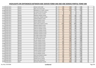 HIGHLIGHTS ON DIFFERENCES BETWEEN IEBC SERVER FORM 34B AND IEBC BOMAS PORTAL FORM 34B
6926 TIGANIA WEST KIANJAI KIANJAI CHIEFS CAMP 01 32 116 32 116 0 0
6927 TIGANIA WEST KIANJAI MAILI TATU POLICE POST 01 32 123 32 123 0 0
6928 TIGANIA WEST KIANJAI RWANDERI FULL GOSPEL CHURCH 01 37 120 37 120 0 0
6929 TIGANIA WEST KIANJAI ACK NGAITETHIA PRY SCHOOL 01 4 33 4 33 0 0
6930 TIGANIA WEST KIANJAI MUGAE CATHOLIC CHURCH 01 3 25 3 25 0 0
6931 TIGANIA WEST NKOMO RWANJOE PRIMARY SCHOOL 01 40 263 40 263 0 0
6932 TIGANIA WEST NKOMO KAMITONGU PRIMARY SCHOOL 01 39 224 39 224 0 0
6933 TIGANIA WEST NKOMO GIMPINE PRIMARY SCHOOL 01 45 319 45 319 0 0
6934 TIGANIA WEST NKOMO KANJAI PRIMARY SCHOOL 01 35 276 35 276 0 0
6935 TIGANIA WEST NKOMO KANJAI PRIMARY SCHOOL 02 32 261 32 261 0 0
6936 TIGANIA WEST NKOMO MWITHANGA PRIMARY SCHOOL 01 109 298 109 298 0 0
6937 TIGANIA WEST NKOMO AMWARI PRIMARY SCHOOL 01 36 259 36 259 0 0
6938 TIGANIA WEST NKOMO AMWARI PRIMARY SCHOOL 02 48 253 48 253 0 0
6939 TIGANIA WEST NKOMO KIMACHIA PRIMARY SCHOOL 01 90 283 90 283 0 0
6940 TIGANIA WEST NKOMO KIMACHIA PRIMARY SCHOOL 02 81 327 81 327 0 0
6941 TIGANIA WEST NKOMO KAMAROO PRIMARY SCHOOL 01 47 182 47 182 0 0
6942 TIGANIA WEST NKOMO KAMAROO PRIMARY SCHOOL 02 37 192 37 192 0 0
6943 TIGANIA WEST NKOMO NTOOMBO PRIMARY SHOOL 01 75 210 75 210 0 0
6944 TIGANIA WEST NKOMO NTOOMBO PRIMARY SHOOL 02 70 209 70 209 0 0
6945 TIGANIA WEST NKOMO KITHIIRI PRIMARY SCHOOL 01 66 188 66 188 0 0
6946 TIGANIA WEST NKOMO KITHIIRI PRIMARY SCHOOL 02 71 188 71 188 0 0
6947 TIGANIA WEST NKOMO URINGU PRIMARY SCHOOL 01 80 320 80 320 0 0
6948 TIGANIA WEST NKOMO LUBUNU PRIMARY SCHOOL 01 46 211 46 211 0 0
6949 TIGANIA WEST NKOMO LUBUNU PRIMARY SCHOOL 02 35 213 35 213 0 0
6950 TIGANIA WEST NKOMO KUNENE PRIMARY SCHOOL 01 52 271 52 271 0 0
6951 TIGANIA WEST NKOMO KUNENE PRIMARY SCHOOL 02 61 301 61 301 0 0
6952 TIGANIA WEST NKOMO KUNENE PRIMARY SCHOOL 03 77 262 77 262 0 0
6953 TIGANIA WEST NKOMO ST.RITA PRIMARY SCHOOL 01 52 219 52 219 0 0
6954 TIGANIA WEST NKOMO ST.RITA PRIMARY SCHOOL 02 51 229 51 229 0 0
6955 TIGANIA WEST NKOMO KANTHIARI PRIMARY SCHOOL 01 34 318 34 318 0 0
6956 TIGANIA WEST NKOMO KAMARUKI PRY SCHOOL 01 38 171 38 171 0 0
6957 TIGANIA WEST NKOMO KUNENE HEALTH CENTRE 01 12 86 12 86 0 0
6958 TIGANIA WEST NKOMO MWATHENE DISPENSARY 01 34 119 34 119 0 0
6959 TIGANIA WEST MBEU MAKANDI PRIMARY SCHOOL 01 84 300 84 300 0 0
ALL POLL STATIONS Confidential Page 205
 