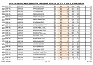 HIGHLIGHTS ON DIFFERENCES BETWEEN IEBC SERVER FORM 34B AND IEBC BOMAS PORTAL FORM 34B
6994 TIGANIA EAST THANGATHA IRINDIRO PRIMARY SCHOOL 01 123 210 123 210 0 0
6995 TIGANIA EAST THANGATHA IRINDIRO PRIMARY SCHOOL 02 125 213 125 213 0 0
6996 TIGANIA EAST THANGATHA KALULI PRIMARY SCHOOL 01 176 262 176 262 0 0
6997 TIGANIA EAST THANGATHA KALULI PRIMARY SCHOOL 02 169 243 169 243 0 0
6998 TIGANIA EAST THANGATHA RARIMBU PRIMARY SCHOOL 01 115 322 115 322 0 0
6999 TIGANIA EAST THANGATHA RARIMBU PRIMARY SCHOOL 02 117 324 117 324 0 0
7000 TIGANIA EAST THANGATHA RARIMBU PRIMARY SCHOOL 03 101 342 101 342 0 0
7001 TIGANIA EAST THANGATHA KARURUNE PRIMARY SCHOOL 01 111 204 111 204 0 0
7002 TIGANIA EAST THANGATHA KARURUNE PRIMARY SCHOOL 02 73 221 73 221 0 0
7003 TIGANIA EAST THANGATHA MIURINE PRIMARY SCHOOL 01 174 169 174 169 0 0
7004 TIGANIA EAST THANGATHA MIURINE PRIMARY SCHOOL 02 194 179 194 179 0 0
7005 TIGANIA EAST THANGATHA KIRUMONE EVANGELISM CHURCH 01 82 77 82 77 0 0
7006 TIGANIA EAST THANGATHA IKANA PRIMARY SCHOOL 01 280 75 280 75 0 0
7007 TIGANIA EAST THANGATHA KATITHINE PRIMARY SCHOOL 01 207 29 207 29 0 0
7008 TIGANIA EAST THANGATHA NGONGOAKA PRIMARY SCHOOL 01 262 30 262 30 0 0
7009 TIGANIA EAST THANGATHA NGONGOAKA PRIMARY SCHOOL 02 254 31 254 31 0 0
7010 TIGANIA EAST THANGATHA MUKUNGA PRIMARY 01 225 149 225 149 0 0
7011 TIGANIA EAST THANGATHA THAI DISCIPLES CHRIST CHURCH 01 161 21 161 21 0 0
7012 TIGANIA EAST THANGATHA RURII PRIMARY SCHOOL 01 159 84 159 84 0 0
7013 TIGANIA EAST THANGATHA RURII PRIMARY SCHOOL 02 162 77 162 77 0 0
7014 TIGANIA EAST THANGATHA NGAGE SECONDARY SCHOOL 01 171 115 171 115 0 0
7015 TIGANIA EAST THANGATHA KALANTINA PRIMARY SCHOOL 01 177 82 177 82 0 0
7016 TIGANIA EAST THANGATHA THATHI PRIMARY SCHOOL 01 230 140 230 140 0 0
7017 TIGANIA EAST THANGATHA THATHI PRIMARY SCHOOL 02 198 139 198 139 0 0
7018 TIGANIA EAST THANGATHA NGUTU PRIMARY SCHOOL 01 135 144 135 144 0 0
7019 TIGANIA EAST THANGATHA NGUTU PRIMARY SCHOOL 02 102 190 102 190 0 0
7020 TIGANIA EAST THANGATHA KIGUMA PRIMARY SCHOOL 01 71 172 71 172 0 0
7021 TIGANIA EAST THANGATHA KIGUMA PRIMARY SCHOOL 02 90 150 90 150 0 0
7022 TIGANIA EAST THANGATHA LWANJILU PRIMARY SCHOOL 01 149 141 149 141 0 0
7023 TIGANIA EAST THANGATHA ANTUARIMATA PRIMARY SCHOOL 01 191 179 191 179 0 0
7024 TIGANIA EAST THANGATHA KATHANENE PRIMARY SCHOOL 01 105 141 105 141 0 0
7025 TIGANIA EAST THANGATHA KIARAO PRIMARY SCHOOL 01 138 117 138 117 0 0
7026 TIGANIA EAST THANGATHA KIARAO PRIMARY SCHOOL 02 123 142 123 142 0 0
7027 TIGANIA EAST THANGATHA GAKIAMA PRIMARY SCHOOL 01 8 3 8 3 0 0
ALL POLL STATIONS Confidential Page 207
 