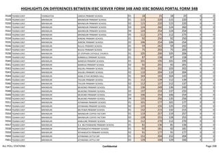 HIGHLIGHTS ON DIFFERENCES BETWEEN IEBC SERVER FORM 34B AND IEBC BOMAS PORTAL FORM 34B
7028 TIGANIA EAST THANGATHA UMOJA PRIMARY SCHOOL 01 18 25 18 25 0 0
7029 TIGANIA EAST MIKINDURI MIKINDURI PRIMARY SCHOOL 01 115 220 115 220 0 0
7030 TIGANIA EAST MIKINDURI MIKINDURI PRIMARY SCHOOL 02 115 220 115 220 0 0
7031 TIGANIA EAST MIKINDURI MIKINDURI PRIMARY SCHOOL 03 124 260 124 260 0 0
7032 TIGANIA EAST MIKINDURI MIKINDURI PRIMARY SCHOOL 04 124 254 124 254 0 0
7033 TIGANIA EAST MIKINDURI MIKINDURI PRIMARY SCHOOL 05 112 275 112 275 0 0
7034 TIGANIA EAST MIKINDURI KIRIENE PRIMARY SCHOOL 01 92 250 92 250 0 0
7035 TIGANIA EAST MIKINDURI KIRIENE PRIMARY SCHOOL 02 106 254 106 254 0 0
7036 TIGANIA EAST MIKINDURI RUUJU PRIMARY SCHOOL 01 59 242 59 242 0 0
7037 TIGANIA EAST MIKINDURI RUUJU PRIMARY SCHOOL 02 75 203 75 203 0 0
7038 TIGANIA EAST MIKINDURI ST.STEPHEN CATHOLIC CHURCH 01 105 206 105 206 0 0
7039 TIGANIA EAST MIKINDURI KIAMIKUU PRIMARY SCHOOL 01 87 158 87 158 0 0
7040 TIGANIA EAST MIKINDURI MAREGA PRIMARY SCHOOL 01 101 195 101 195 0 0
7041 TIGANIA EAST MIKINDURI MAREGA PRIMARY SCHOOL 02 92 201 92 201 0 0
7042 TIGANIA EAST MIKINDURI KIGURU PRIMARY SCHOOL 01 103 202 103 202 0 0
7043 TIGANIA EAST MIKINDURI KIGURU PRIMARY SCHOOL 02 110 204 110 204 0 0
7044 TIGANIA EAST MIKINDURI KANG ETHIA WOMEN HALL 01 164 143 164 143 0 0
7045 TIGANIA EAST MIKINDURI THUURI PRIMARY SCHOOL 01 112 139 112 139 0 0
7046 TIGANIA EAST MIKINDURI THUURI PRIMARY SCHOOL 02 112 137 112 137 0 0
7047 TIGANIA EAST MIKINDURI MUKONO PRIMARY SCHOOL 01 136 249 136 249 0 0
7048 TIGANIA EAST MIKINDURI MUKONO PRIMARY SCHOOL 02 137 233 137 233 0 0
7049 TIGANIA EAST MIKINDURI MUKONO PRIMARY SCHOOL 03 106 254 106 254 0 0
7050 TIGANIA EAST MIKINDURI MUKONO PRIMARY SCHOOL 04 135 256 135 256 0 0
7051 TIGANIA EAST MIKINDURI ATHWANA PRIMARY SCHOOL 01 101 177 101 177 0 0
7052 TIGANIA EAST MIKINDURI ATHWANA PRIMARY SCHOOL 02 125 155 125 155 0 0
7053 TIGANIA EAST MIKINDURI MUTEWA PRIMARY SCHOOL 01 132 215 132 215 0 0
7054 TIGANIA EAST MIKINDURI MIKINDURI COFFEE FACTORY 01 119 257 119 257 0 0
7055 TIGANIA EAST MIKINDURI MIKINDURI COFFEE FACTORY 02 128 255 128 255 0 0
7056 TIGANIA EAST MIKINDURI KABULINE PRIMARY SCHOOL 01 112 270 112 270 0 0
7057 TIGANIA EAST MIKINDURI K.K. MUTHANGENE PRIMARY SCHOOL 01 81 136 81 136 0 0
7058 TIGANIA EAST MIKINDURI NTHANGATHI PRIMARY SCHOOL 01 92 181 92 181 0 0
7059 TIGANIA EAST MIKINDURI NTHANGATHI PRIMARY SCHOOL 02 91 177 91 177 0 0
7060 TIGANIA EAST MIKINDURI ATHWANA CATTLE DIP. 01 152 204 152 204 0 0
7061 TIGANIA EAST MIKINDURI ATHWANA CATTLE DIP. 02 129 166 129 166 0 0
ALL POLL STATIONS Confidential Page 208
 