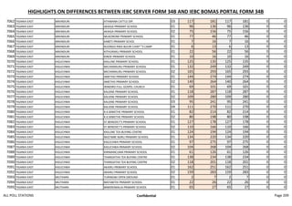 HIGHLIGHTS ON DIFFERENCES BETWEEN IEBC SERVER FORM 34B AND IEBC BOMAS PORTAL FORM 34B
7062 TIGANIA EAST MIKINDURI ATHWANA CATTLE DIP. 03 117 181 117 181 0 0
7063 TIGANIA EAST MIKINDURI AKAIGA PRIMARY SCHOOL 01 96 136 96 136 0 0
7064 TIGANIA EAST MIKINDURI AKAIGA PRIMARY SCHOOL 02 75 156 75 156 0 0
7065 TIGANIA EAST MIKINDURI MUKORONE PRIMARY SCHOOL 01 77 46 77 46 0 0
7066 TIGANIA EAST MIKINDURI KABETI PRIMARY SCHOL 01 7 16 7 16 0 0
7067 TIGANIA EAST MIKINDURI RUONGO RWA BUURI CHIEF""S CAMP 01 6 13 6 13 0 0
7068 TIGANIA EAST MIKINDURI KITHURAKU PRIMARY SCHOOL 01 22 56 22 56 0 0
7069 TIGANIA EAST MIKINDURI KINOE PRIMARY SCHOOL 01 10 16 10 16 0 0
7070 TIGANIA EAST KIGUCHWA KAILUNE PRIMARY SCHOOL 01 125 135 125 135 0 0
7071 TIGANIA EAST KIGUCHWA MICHIMIKURU PRIMARY SCHOOL 01 132 249 132 249 0 0
7072 TIGANIA EAST KIGUCHWA MICHIMIKURU PRIMARY SCHOOL 02 165 293 165 293 0 0
7073 TIGANIA EAST KIGUCHWA AMETHO PRIMARY SCHOOL 01 144 274 144 274 0 0
7074 TIGANIA EAST KIGUCHWA AMETHO PRIMARY SCHOOL 02 140 264 140 264 0 0
7075 TIGANIA EAST KIGUCHWA IRINDIRO FULL GOSPEL CHURCH 01 69 101 69 101 0 0
7076 TIGANIA EAST KIGUCHWA KALIENE PRIMARY SCHOOL 01 118 287 118 287 0 0
7077 TIGANIA EAST KIGUCHWA KALIENE PRIMARY SCHOOL 02 109 280 109 280 0 0
7078 TIGANIA EAST KIGUCHWA KALIENE PRIMARY SCHOOL 03 95 241 95 241 0 0
7079 TIGANIA EAST KIGUCHWA KALIENE PRIMARY SCHOOL 04 111 270 111 270 0 0
7080 TIGANIA EAST KIGUCHWA K.K.MWETHE PRIMARY SCHOOL 01 82 214 82 214 0 0
7081 TIGANIA EAST KIGUCHWA K.K.MWETHE PRIMARY SCHOOL 02 80 198 80 198 0 0
7082 TIGANIA EAST KIGUCHWA ST.BENEDICT'S PRIMARY SCHOOL 01 127 178 127 178 0 0
7083 TIGANIA EAST KIGUCHWA ST.BENEDICT'S PRIMARY SCHOOL 02 110 166 110 166 0 0
7084 TIGANIA EAST KIGUCHWA KAILUNE TEA BUYING CENTRE 01 124 194 124 194 0 0
7085 TIGANIA EAST KIGUCHWA NGO'MBE NJIRU PRIMARY SCHOOL 01 134 220 134 220 0 0
7086 TIGANIA EAST KIGUCHWA KIGUCHWA PRIMARY SCHOOL 01 97 275 97 275 0 0
7087 TIGANIA EAST KIGUCHWA KIGUCHWA PRIMARY SCHOOL 02 104 268 104 268 0 0
7088 TIGANIA EAST KIGUCHWA KIRIMANCUMA PRIMARY SCHOOL 01 61 126 61 126 0 0
7089 TIGANIA EAST KIGUCHWA THANGATHA TEA BUYING CENTRE 01 138 234 138 234 0 0
7090 TIGANIA EAST KIGUCHWA THANGATHA TEA BUYING CENTRE 02 118 201 118 201 0 0
7091 TIGANIA EAST KIGUCHWA AKAIRU PRIMARY SCHOOL 01 162 251 162 251 0 0
7092 TIGANIA EAST KIGUCHWA AKAIRU PRIMARY SCHOOL 02 159 283 159 283 0 0
7093 TIGANIA EAST MUTHARA TURINGWI OPEN GROUND 01 2 7 2 7 0 0
7094 TIGANIA EAST MUTHARA MATABITHI PRIMARY SCHOOL 01 22 26 22 26 0 0
7095 TIGANIA EAST MUTHARA MWEROMALIA PRIMARY SCHOOL 01 65 27 65 27 0 0
ALL POLL STATIONS Confidential Page 209
 