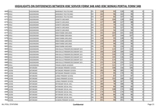 HIGHLIGHTS ON DIFFERENCES BETWEEN IEBC SERVER FORM 34B AND IEBC BOMAS PORTAL FORM 34B
669 NYALI KADZANDANI MARIANIST POLYTECHNIC 01 126 93 126 93 0 0
670 NYALI KADZANDANI MARIANIST POLYTECHNIC 02 162 96 162 96 0 0
671 NYALI KADZANDANI MARIANIST POLYTECHNIC 03 147 85 147 85 0 0
672 NYALI KADZANDANI SOWETO GROUNDS 01 139 104 139 104 0 0
673 NYALI KADZANDANI SOWETO GROUNDS 02 127 88 127 88 0 0
674 NYALI KADZANDANI SOWETO GROUNDS 03 131 70 131 70 0 0
675 NYALI KADZANDANI SOWETO GROUNDS 04 127 93 127 93 0 0
676 NYALI KADZANDANI SOWETO GROUNDS 05 133 56 133 56 0 0
677 NYALI KADZANDANI MWATAMBA GROUNDS 01 141 103 141 103 0 0
678 NYALI KADZANDANI MWATAMBA GROUNDS 02 144 107 144 107 0 0
679 NYALI KADZANDANI MWATAMBA GROUNDS 03 128 95 128 95 0 0
680 NYALI KADZANDANI MWATAMBA GROUNDS 04 129 85 129 85 0 0
681 NYALI KADZANDANI MWATAMBA GROUNDS 05 150 96 150 96 0 0
682 NYALI KADZANDANI MWATAMBA GROUNDS 06 134 95 134 95 0 0
683 NYALI KADZANDANI KWA BULLO PRIMARY/SECONDARY SCH 01 157 115 157 115 0 0
684 NYALI KADZANDANI KWA BULLO PRIMARY/SECONDARY SCH 02 166 139 166 139 0 0
685 NYALI KADZANDANI KWA BULLO PRIMARY/SECONDARY SCH 03 170 146 170 146 0 0
686 NYALI KADZANDANI KWA BULLO PRIMARY/SECONDARY SCH 04 136 105 136 105 0 0
687 NYALI KADZANDANI KWA BULLO PRIMARY/SECONDARY SCH 05 175 114 175 114 0 0
688 NYALI KADZANDANI KWA BULLO PRIMARY/SECONDARY SCH 06 155 116 155 116 0 0
689 NYALI KADZANDANI TEMAN JUNIOR ACADEMY 01 177 121 177 121 0 0
690 LIKONI MTONGWE MTONGWE PRIMARY SCHOOL 01 156 106 156 106 0 0
691 LIKONI MTONGWE MTONGWE PRIMARY SCHOOL 02 185 96 185 96 0 0
692 LIKONI MTONGWE MTONGWE PRIMARY SCHOOL 03 170 95 170 95 0 0
693 LIKONI MTONGWE LONGO PRIMARY SCHOOL 01 157 87 157 87 0 0
694 LIKONI MTONGWE LONGO PRIMARY SCHOOL 02 168 102 168 102 0 0
695 LIKONI MTONGWE LONGO PRIMARY SCHOOL 03 167 98 167 98 0 0
696 LIKONI MTONGWE MTONGWE SOCIAL HALL 01 186 78 186 78 0 0
697 LIKONI MTONGWE MTONGWE SOCIAL HALL 02 186 80 186 80 0 0
698 LIKONI MTONGWE MTONGWE SOCIAL HALL 03 174 108 174 108 0 0
699 LIKONI MTONGWE MTONGWE SOCIAL HALL 04 174 93 174 93 0 0
700 LIKONI MTONGWE MTONGWE SOCIAL HALL 05 178 86 178 86 0 0
701 LIKONI MTONGWE MTONGWE SOCIAL HALL 06 183 78 183 78 0 0
702 LIKONI MTONGWE VIJIWENI PRIMARY SCHOOL 01 201 90 201 90 0 0
ALL POLL STATIONS Confidential Page 21
 