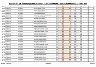 HIGHLIGHTS ON DIFFERENCES BETWEEN IEBC SERVER FORM 34B AND IEBC BOMAS PORTAL FORM 34B
7096 TIGANIA EAST MUTHARA KISIMA PRIMARY SCHOOL 01 11 13 11 13 0 0
7097 TIGANIA EAST MUTHARA NTULILI PRIMARY SCHOOL 01 70 107 70 107 0 0
7098 TIGANIA EAST MUTHARA KIREMU PRIMARY SCHOOL 01 230 89 230 89 0 0
7099 TIGANIA EAST MUTHARA LAILUBA PRIMARY SCHOOL 01 163 87 163 87 0 0
7100 TIGANIA EAST MUTHARA LAILUBA PRIMARY SCHOOL 02 165 67 165 67 0 0
7101 TIGANIA EAST MUTHARA MWEROMUTHANGA PRIMARY SCHOOL 01 253 111 253 111 0 0
7102 TIGANIA EAST MUTHARA LUUMA PRIMARY SCHOOL 01 266 178 266 178 0 0
7103 TIGANIA EAST MUTHARA MUTHARA OPEN MARKET 01 176 137 176 137 0 0
7104 TIGANIA EAST MUTHARA MUTHARA OPEN MARKET 02 144 171 144 171 0 0
7105 TIGANIA EAST MUTHARA MABUURWA PRIMARY SCHOOL 01 238 50 238 50 0 0
7106 TIGANIA EAST MUTHARA MABUURWA PRIMARY SCHOOL 02 227 50 227 50 0 0
7107 TIGANIA EAST MUTHARA LANYIRUU PRIMARY SCHOOL 01 325 46 325 46 0 0
7108 TIGANIA EAST MUTHARA RUMANTHI PRIMARY SCHOOL 01 172 41 172 41 0 0
7109 TIGANIA EAST MUTHARA LUBUATHIRUA PRIMARY SCHOOL 01 219 162 219 162 0 0
7110 TIGANIA EAST MUTHARA LUBUATHIRUA PRIMARY SCHOOL 02 251 181 251 181 0 0
7111 TIGANIA EAST MUTHARA LUBUATHIRUA PRIMARY SCHOOL 03 240 187 240 187 0 0
7112 TIGANIA EAST MUTHARA KINANG'ARU PRIMARY SCHOOL 01 196 146 196 146 0 0
7113 TIGANIA EAST MUTHARA MUTHARA PRIMARY SCHOOL 01 147 148 147 148 0 0
7114 TIGANIA EAST MUTHARA MUTHARA PRIMARY SCHOOL 02 149 161 149 161 0 0
7115 TIGANIA EAST MUTHARA ATHAMBU PRIMARY SCHOOL 01 182 190 182 190 0 0
7116 TIGANIA EAST MUTHARA NGUTHIRU PRIMARY SCHOOL 01 178 117 178 117 0 0
7117 TIGANIA EAST MUTHARA NGUTHIRU PRIMARY SCHOOL 02 208 113 208 113 0 0
7118 TIGANIA EAST MUTHARA NGUTHIRU PRIMARY SCHOOL 03 183 126 183 126 0 0
7119 TIGANIA EAST MUTHARA K.K. THAITA TEA BUYING CENTRE 01 101 69 101 69 0 0
7120 TIGANIA EAST MUTHARA ANTUANUU PRIMARY SCHOOL 01 186 142 186 142 0 0
7121 TIGANIA EAST MUTHARA ANTUANUU PRIMARY SCHOOL 02 202 124 202 124 0 0
7122 TIGANIA EAST MUTHARA ANTUANUU PRIMARY SCHOOL 03 188 125 188 125 0 0
7123 TIGANIA EAST MUTHARA NCUUI PRIMARY SCHOOL 01 225 100 225 100 0 0
7124 TIGANIA EAST MUTHARA NCUUI PRIMARY SCHOOL 02 209 118 209 118 0 0
7125 TIGANIA EAST MUTHARA NDULUMA PRIMARY SCHOOL 01 232 121 232 121 0 0
7126 TIGANIA EAST MUTHARA NDULUMA PRIMARY SCHOOL 02 218 156 218 156 0 0
7127 TIGANIA EAST MUTHARA CHARURU PRIMARY SCHOOL 01 259 169 259 169 0 0
7128 TIGANIA EAST MUTHARA THUURIA PRIMARY SCHOOL 01 136 161 136 161 0 0
7129 TIGANIA EAST MUTHARA THUURIA PRIMARY SCHOOL 02 130 144 130 144 0 0
ALL POLL STATIONS Confidential Page 210
 