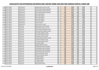 HIGHLIGHTS ON DIFFERENCES BETWEEN IEBC SERVER FORM 34B AND IEBC BOMAS PORTAL FORM 34B
7198 NORTH IMENTI MUNICIPALITY KONGOACHEKE COFFEE FACTORY 02 39 350 39 350 0 0
7199 NORTH IMENTI MUNICIPALITY NTIMA KINANI HOUSING GROUNDS 01 76 291 76 291 0 0
7200 NORTH IMENTI MUNICIPALITY NTIMA KINANI HOUSING GROUNDS 02 75 297 75 297 0 0
7201 NORTH IMENTI MUNICIPALITY NTIMA KINANI HOUSING GROUNDS 03 89 263 89 263 0 0
7202 NORTH IMENTI MUNICIPALITY MAKUTANO MARKET 01 73 262 73 262 0 0
7203 NORTH IMENTI MUNICIPALITY MAKUTANO MARKET 02 64 294 64 294 0 0
7204 NORTH IMENTI MUNICIPALITY MAKUTANO MARKET 03 87 286 87 286 0 0
7205 NORTH IMENTI MUNICIPALITY MAKUTANO MARKET 04 66 271 66 271 0 0
7206 NORTH IMENTI MUNICIPALITY MAKUTANO MARKET 05 60 270 60 270 0 0
7207 NORTH IMENTI MUNICIPALITY KIRUKURI STREET 01 60 182 60 182 0 0
7208 NORTH IMENTI MUNICIPALITY KAAGA COFFEE FACTORY 01 46 235 46 235 0 0
7209 NORTH IMENTI NTIMA EAST MIRIGA MIERU SOCIETY OFFICES 01 52 417 52 417 0 0
7210 NORTH IMENTI NTIMA EAST MIRIGA MIERU SOCIETY OFFICES 02 52 387 52 387 0 0
7211 NORTH IMENTI NTIMA EAST GOOD SHEPHERD PRIMARY SCHOOL 01 60 252 60 252 0 0
7212 NORTH IMENTI NTIMA EAST GOOD SHEPHERD PRIMARY SCHOOL 02 61 264 61 264 0 0
7213 NORTH IMENTI NTIMA EAST NJUKI NJIRU PRIMARY SCHOOL 01 54 265 54 265 0 0
7214 NORTH IMENTI NTIMA EAST NJUKI NJIRU PRIMARY SCHOOL 02 43 293 43 293 0 0
7215 NORTH IMENTI NTIMA EAST KATHURINE COFFEE FACTORY 01 37 351 37 351 0 0
7216 NORTH IMENTI NTIMA EAST MURINGO MBUGI PRIMARY SCHOOL 01 49 375 49 375 0 0
7217 NORTH IMENTI NTIMA EAST GACHANKA PRIMARY SCHOOL 01 64 347 64 347 0 0
7218 NORTH IMENTI NTIMA EAST GACHANKA PRIMARY SCHOOL 02 63 337 63 337 0 0
7219 NORTH IMENTI NTIMA EAST KATHURINE MARKET 01 26 240 26 240 0 0
7220 NORTH IMENTI NTIMA EAST MWIRINE PRIMARY SCHOOL 01 46 323 46 323 0 0
7221 NORTH IMENTI NTIMA EAST GAKOROMONE OPEN AIR MARKET 01 51 315 51 315 0 0
7222 NORTH IMENTI NTIMA EAST GAKOROMONE OPEN AIR MARKET 02 58 290 58 290 0 0
7223 NORTH IMENTI NTIMA EAST GAKOROMONE OPEN AIR MARKET 03 64 296 64 296 0 0
7224 NORTH IMENTI NTIMA EAST GAKOROMONE OPEN AIR MARKET 04 58 230 58 230 0 0
7225 NORTH IMENTI NTIMA EAST MWITERIA PRIMARY SCHOOL 01 48 222 48 222 0 0
7226 NORTH IMENTI NTIMA EAST MWITERIA PRIMARY SCHOOL 02 40 220 40 220 0 0
7227 NORTH IMENTI NTIMA EAST GITIMBINE MARKET 01 59 294 59 294 0 0
7228 NORTH IMENTI NTIMA EAST GITIMBINE MARKET 02 55 292 55 292 0 0
7229 NORTH IMENTI NTIMA EAST GITIMBINE MARKET 03 68 277 68 277 0 0
7230 NORTH IMENTI NTIMA EAST GITIMBINE MARKET 04 48 303 48 303 0 0
7231 NORTH IMENTI NTIMA EAST MERU MAIN BUS PARK 01 81 245 81 245 0 0
ALL POLL STATIONS Confidential Page 213
 