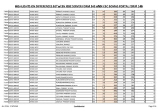 HIGHLIGHTS ON DIFFERENCES BETWEEN IEBC SERVER FORM 34B AND IEBC BOMAS PORTAL FORM 34B
7300 NORTH IMENTI NYAKI WEST KAMBITI PRIMARY SCHOOL 01 44 384 44 384 0 0
7301 NORTH IMENTI NYAKI WEST KAMBITI PRIMARY SCHOOL 02 44 381 44 381 0 0
7302 NORTH IMENTI NYAKI WEST KATHITHI PRIMARY SCHOOL 01 23 268 23 268 0 0
7303 NORTH IMENTI NYAKI WEST KATHITHI PRIMARY SCHOOL 02 25 256 25 256 0 0
7304 NORTH IMENTI NYAKI WEST RUNOGONE PRIMARY SCHOOL 01 35 228 35 228 0 0
7305 NORTH IMENTI NYAKI WEST RUNOGONE PRIMARY SCHOOL 02 34 227 34 227 0 0
7306 NORTH IMENTI NYAKI WEST KITHOKA PRIMARY SCHOOL 01 50 210 50 210 0 0
7307 NORTH IMENTI NYAKI WEST KITHOKA PRIMARY SCHOOL 02 39 194 39 194 0 0
7308 NORTH IMENTI NYAKI WEST CHUGU PRIMARY SCHOOL 01 70 408 70 408 0 0
7309 NORTH IMENTI NYAKI WEST CHUGU PRIMARY SCHOOL 02 78 376 78 376 0 0
7310 NORTH IMENTI NYAKI WEST KARIMA GA NTUIKO PRIMARY SCHOOL 01 28 302 28 302 0 0
7311 NORTH IMENTI NYAKI WEST GAKURINE MARKET 01 41 235 41 235 0 0
7312 NORTH IMENTI NYAKI WEST GAKURINE MARKET 02 66 221 66 221 0 0
7313 NORTH IMENTI NYAKI WEST KIRUAI COFFEE FACTORY 01 49 284 49 284 0 0
7314 NORTH IMENTI NYAKI WEST KIBACHIA GROUNDS 01 54 263 54 263 0 0
7315 NORTH IMENTI NYAKI EAST NKABUNE PRIMARY SCHOOL 01 53 393 53 393 0 0
7316 NORTH IMENTI NYAKI EAST NKABUNE PRIMARY SCHOOL 02 56 342 56 342 0 0
7317 NORTH IMENTI NYAKI EAST MUKONGORONE PRIMARY SCHOOL 01 37 240 37 240 0 0
7318 NORTH IMENTI NYAKI EAST MUKONGORONE PRIMARY SCHOOL 02 24 243 24 243 0 0
7319 NORTH IMENTI NYAKI EAST RWANYANGE PRIMARY SCHOOL 01 31 312 31 312 0 0
7320 NORTH IMENTI NYAKI EAST RWANYANGE PRIMARY SCHOOL 02 30 319 30 319 0 0
7321 NORTH IMENTI NYAKI EAST THUURA HIGH SCHOOL 01 60 302 60 302 0 0
7322 NORTH IMENTI NYAKI EAST THUURA HIGH SCHOOL 02 55 293 55 293 0 0
7323 NORTH IMENTI NYAKI EAST GIAKI PRIMARY SCHOOL 01 53 296 53 296 0 0
7324 NORTH IMENTI NYAKI EAST GIAKI PRIMARY SCHOOL 02 39 302 39 302 0 0
7325 NORTH IMENTI NYAKI EAST RURIINE PRIMARY SCHOOL 01 32 212 32 212 0 0
7326 NORTH IMENTI NYAKI EAST RURIINE PRIMARY SCHOOL 02 29 204 29 204 0 0
7327 NORTH IMENTI NYAKI EAST KARIRWARA PRIMARY SCHOOL 01 25 383 25 383 0 0
7328 NORTH IMENTI NYAKI EAST MBEU PRIMARY SCHOOL 01 57 280 57 280 0 0
7329 NORTH IMENTI NYAKI EAST MBIRIKENE PRIMARY SCHOOL 01 43 392 43 392 0 0
7330 NORTH IMENTI NYAKI EAST CIOTHIRAI PRIMARY SCHOOL 01 26 227 26 227 0 0
7331 NORTH IMENTI NYAKI EAST CIOTHIRAI PRIMARY SCHOOL 02 25 206 25 206 0 0
7332 NORTH IMENTI NYAKI EAST GACHUA PRIMARY SCHOOL 01 30 322 30 322 0 0
7333 NORTH IMENTI NYAKI EAST GACHUA PRIMARY SCHOOL 02 27 322 27 322 0 0
ALL POLL STATIONS Confidential Page 216
 