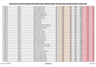 HIGHLIGHTS ON DIFFERENCES BETWEEN IEBC SERVER FORM 34B AND IEBC BOMAS PORTAL FORM 34B
7368 BUURI TIMAU TIMAU PRIMARY SCHOOL 01 313 64 64 313 -249 249
7369 BUURI TIMAU TIMAU PRIMARY SCHOOL 02 328 77 77 328 -251 251
7370 BUURI TIMAU TIMAU PRIMARY SCHOOL 03 337 75 75 337 -262 262
7371 BUURI TIMAU TIMAU PRIMARY SCHOOL 04 334 71 71 334 -263 263
7372 BUURI TIMAU KIAMBOGO PRIMARY SCHOOL 01 296 57 57 296 -239 239
7373 BUURI TIMAU KIAMBOGO PRIMARY SCHOOL 02 294 44 44 294 -250 250
7374 BUURI TIMAU NKIRIA PRIMARY SCHOOL 01 275 28 28 275 -247 247
7375 BUURI TIMAU NKIRIA PRIMARY SCHOOL 02 273 23 23 273 -250 250
7376 BUURI TIMAU SIRIMON CENTRE 01 275 28 28 275 -247 247
7377 BUURI TIMAU SIRIMON CENTRE 02 311 22 22 311 -289 289
7378 BUURI TIMAU SIRIMON CENTRE 03 300 23 23 300 -277 277
7379 BUURI TIMAU NKANDO PRIMARY SCHOOL (ONTULILI 01 260 55 55 260 -205 205
7380 BUURI TIMAU NKANDO PRIMARY SCHOOL (ONTULILI 02 255 38 38 255 -217 217
7381 BUURI TIMAU KONGUNE NURSERY SCHOOL 01 280 38 38 280 -242 242
7382 BUURI TIMAU PYRETHRUM HOUSE 01 357 26 26 357 -331 331
7383 BUURI TIMAU TIMAU DISTRICT HOSPITAL 01 222 64 64 222 -158 158
7384 BUURI TIMAU TIMAU DISTRICT HOSPITAL 02 214 51 51 214 -163 163
7385 BUURI TIMAU TIMAU DISTRICT HOSPITAL 03 231 43 43 231 -188 188
7386 BUURI TIMAU KAIRIRI NURSERY SCHOOL 01 202 32 32 202 -170 170
7387 BUURI TIMAU KIRIMARA PRIMARY SCHOOL 01 227 25 25 227 -202 202
7388 BUURI TIMAU KIRIMARA PRIMARY SCHOOL 02 226 31 31 226 -195 195
7389 BUURI TIMAU MCK KIRIMBA ACADEMY 01 298 72 72 298 -226 226
7390 BUURI TIMAU MCK KIRIMBA ACADEMY 02 289 67 67 289 -222 222
7391 BUURI TIMAU MCK MWANA MUTETHUA CDC CENTR 01 330 75 75 330 -255 255
7392 BUURI TIMAU MCK MWANA MUTETHUA CDC CENTR 02 323 70 70 323 -253 253
7393 BUURI TIMAU MUTETHIA CATTLE DIP 01 215 35 35 215 -180 180
7394 BUURI TIMAU MUTETHIA CATTLE DIP 02 206 36 36 206 -170 170
7395 BUURI TIMAU TIMAU DAY SECONDARY SCHOOL 01 235 62 62 235 -173 173
7396 BUURI KISIMA MARITATI PRIMARY SCHOOL 01 255 69 69 255 -186 186
7397 BUURI KISIMA MARITATI PRIMARY SCHOOL 02 291 71 71 291 -220 220
7398 BUURI KISIMA MARITATI PRIMARY SCHOOL 03 259 70 70 259 -189 189
7399 BUURI KISIMA MADARAKA PRIMARY SCHOOL 01 327 60 60 327 -267 267
7400 BUURI KISIMA MADARAKA PRIMARY SCHOOL 02 341 66 66 341 -275 275
7401 BUURI KISIMA MADARAKA PRIMARY SCHOOL 03 322 55 55 322 -267 267
ALL POLL STATIONS Confidential Page 218
 