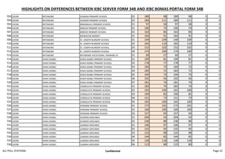 HIGHLIGHTS ON DIFFERENCES BETWEEN IEBC SERVER FORM 34B AND IEBC BOMAS PORTAL FORM 34B
703 LIKONI MTONGWE VIJIWENI PRIMARY SCHOOL 02 189 98 189 98 0 0
704 LIKONI MTONGWE VIJIWENI PRIMARY SCHOOL 03 184 111 184 111 0 0
705 LIKONI MTONGWE MWANGALA PRIMARY SCHOOL 01 97 58 97 58 0 0
706 LIKONI MTONGWE MWEZA PRIMARY SCHOOL 01 190 74 190 74 0 0
707 LIKONI MTONGWE MWEZA PRIMARY SCHOOL 02 163 85 163 85 0 0
708 LIKONI MTONGWE MKWAJUNI MARKET 01 164 91 164 91 0 0
709 LIKONI MTONGWE ST. JOSEPH NURSERY SCHOOL 01 149 109 149 109 0 0
710 LIKONI MTONGWE ST. JOSEPH NURSERY SCHOOL 02 165 110 165 110 0 0
711 LIKONI MTONGWE ST. JOSEPH NURSERY SCHOOL 03 152 102 152 102 0 0
712 LIKONI MTONGWE ST. JOSEPH NURSERY SCHOOL 04 174 100 174 100 0 0
713 LIKONI MTONGWE MTONGWE VOCATIONAL TRAINING CE 01 69 57 69 57 0 0
714 LIKONI SHIKA ADABU SHIKA ADABU PRIMARY SCHOOL 01 199 81 199 81 0 0
715 LIKONI SHIKA ADABU SHIKA ADABU PRIMARY SCHOOL 02 178 77 178 77 0 0
716 LIKONI SHIKA ADABU SHIKA ADABU PRIMARY SCHOOL 03 169 72 169 72 0 0
717 LIKONI SHIKA ADABU SHIKA ADABU PRIMARY SCHOOL 04 183 72 183 72 0 0
718 LIKONI SHIKA ADABU SHIKA ADABU PRIMARY SCHOOL 05 194 73 194 73 0 0
719 LIKONI SHIKA ADABU SHIKA ADABU PRIMARY SCHOOL 06 192 56 192 56 0 0
720 LIKONI SHIKA ADABU SHIKA ADABU PRIMARY SCHOOL 07 181 74 181 74 0 0
721 LIKONI SHIKA ADABU CONSOLATA PRIMARY SCHOOL 01 183 74 183 74 0 0
722 LIKONI SHIKA ADABU CONSOLATA PRIMARY SCHOOL 02 163 100 163 100 0 0
723 LIKONI SHIKA ADABU CONSOLATA PRIMARY SCHOOL 03 190 82 190 82 0 0
724 LIKONI SHIKA ADABU CONSOLATA PRIMARY SCHOOL 04 151 73 151 73 0 0
725 LIKONI SHIKA ADABU CONSOLATA PRIMARY SCHOOL 05 165 100 165 100 0 0
726 LIKONI SHIKA ADABU VYEMANI PRIMARY SCHOOL 01 173 101 173 101 0 0
727 LIKONI SHIKA ADABU VYEMANI PRIMARY SCHOOL 02 160 100 160 100 0 0
728 LIKONI SHIKA ADABU VYEMANI PRIMARY SCHOOL 03 157 93 157 93 0 0
729 LIKONI SHIKA ADABU VIJIWENI GROUNDS 01 204 54 204 54 0 0
730 LIKONI SHIKA ADABU VIJIWENI GROUNDS 02 238 88 238 88 0 0
731 LIKONI SHIKA ADABU UJAMAA GROUNDS 01 146 97 146 97 0 0
732 LIKONI SHIKA ADABU UJAMAA GROUNDS 02 132 95 132 95 0 0
733 LIKONI SHIKA ADABU UJAMAA GROUNDS 03 125 98 125 98 0 0
734 LIKONI SHIKA ADABU UJAMAA GROUNDS 04 144 85 144 85 0 0
735 LIKONI SHIKA ADABU UJAMAA GROUNDS 05 128 118 128 118 0 0
736 LIKONI SHIKA ADABU UJAMAA GROUNDS 06 115 89 115 89 0 0
ALL POLL STATIONS Confidential Page 22
 